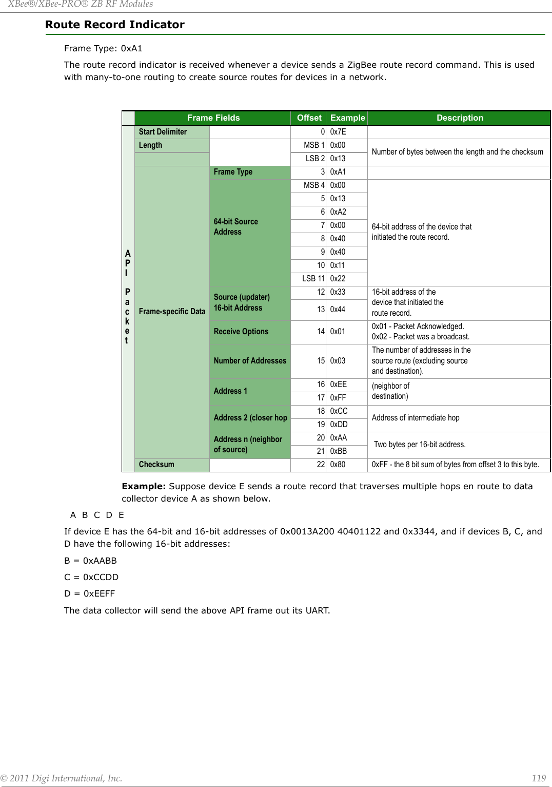 XBee®/XBee‐PRO®ZBRFModules©2011DigiInternational,Inc. 119Route Record IndicatorFrame Type: 0xA1The route record indicator is received whenever a device sends a ZigBee route record command. This is used with many-to-one routing to create source routes for devices in a network. Example: Suppose device E sends a route record that traverses multiple hops en route to data collector device A as shown below.  A  B  C  D  EIf device E has the 64-bit and 16-bit addresses of 0x0013A200 40401122 and 0x3344, and if devices B, C, and D have the following 16-bit addresses:B = 0xAABBC = 0xCCDDD = 0xEEFFThe data collector will send the above API frame out its UART.Frame Fields Offset Example DescriptionAPI PacketStart Delimiter 00x7ELength MSB 1 0x00 Number of bytes between the length and the checksumLSB 2 0x13Frame-specific Data Frame Type 30xA164-bit SourceAddressMSB 4 0x0064-bit address of the device thatinitiated the route record.50x1360xA270x0080x4090x4010 0x11LSB 11 0x22Source (updater)16-bit Address12 0x33 16-bit address of thedevice that initiated theroute record.13 0x44Receive Options 14 0x01 0x01 - Packet Acknowledged.0x02 - Packet was a broadcast.Number of Addresses 15 0x03The number of addresses in thesource route (excluding sourceand destination).Address 1 16 0xEE (neighbor ofdestination)17 0xFFAddress 2 (closer hop 18 0xCC Address of intermediate hop19 0xDDAddress n (neighborof source)20 0xAA  Two bytes per 16-bit address.21 0xBBChecksum 22 0x80 0xFF - the 8 bit sum of bytes from offset 3 to this byte.