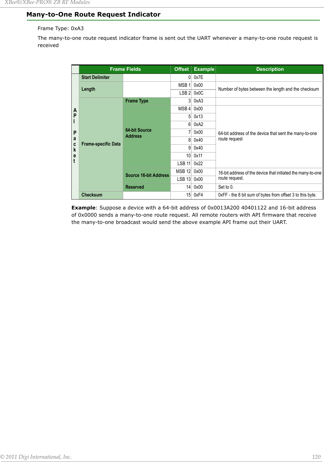 XBee®/XBee‐PRO®ZBRFModules©2011DigiInternational,Inc. 120Many-to-One Route Request IndicatorFrame Type: 0xA3The many-to-one route request indicator frame is sent out the UART whenever a many-to-one route request is receivedExample: Suppose a device with a 64-bit address of 0x0013A200 40401122 and 16-bit address of 0x0000 sends a many-to-one route request. All remote routers with API firmware that receive the many-to-one broadcast would send the above example API frame out their UART.Frame Fields Offset Example DescriptionAPI PacketStart Delimiter 00x7ELength MSB 1 0x00 Number of bytes between the length and the checksumLSB 2 0x0CFrame-specific Data Frame Type 30xA364-bit SourceAddressMSB 4 0x0064-bit address of the device that sent the many-to-one route request50x1360xA270x0080x4090x4010 0x11LSB 11 0x22Source 16-bit Address MSB 12 0x00 16-bit address of the device that initiated the many-to-one route request.LSB 13 0x00Reserved 14 0x00 Set to 0.Checksum 15 0xF4 0xFF - the 8 bit sum of bytes from offset 3 to this byte.