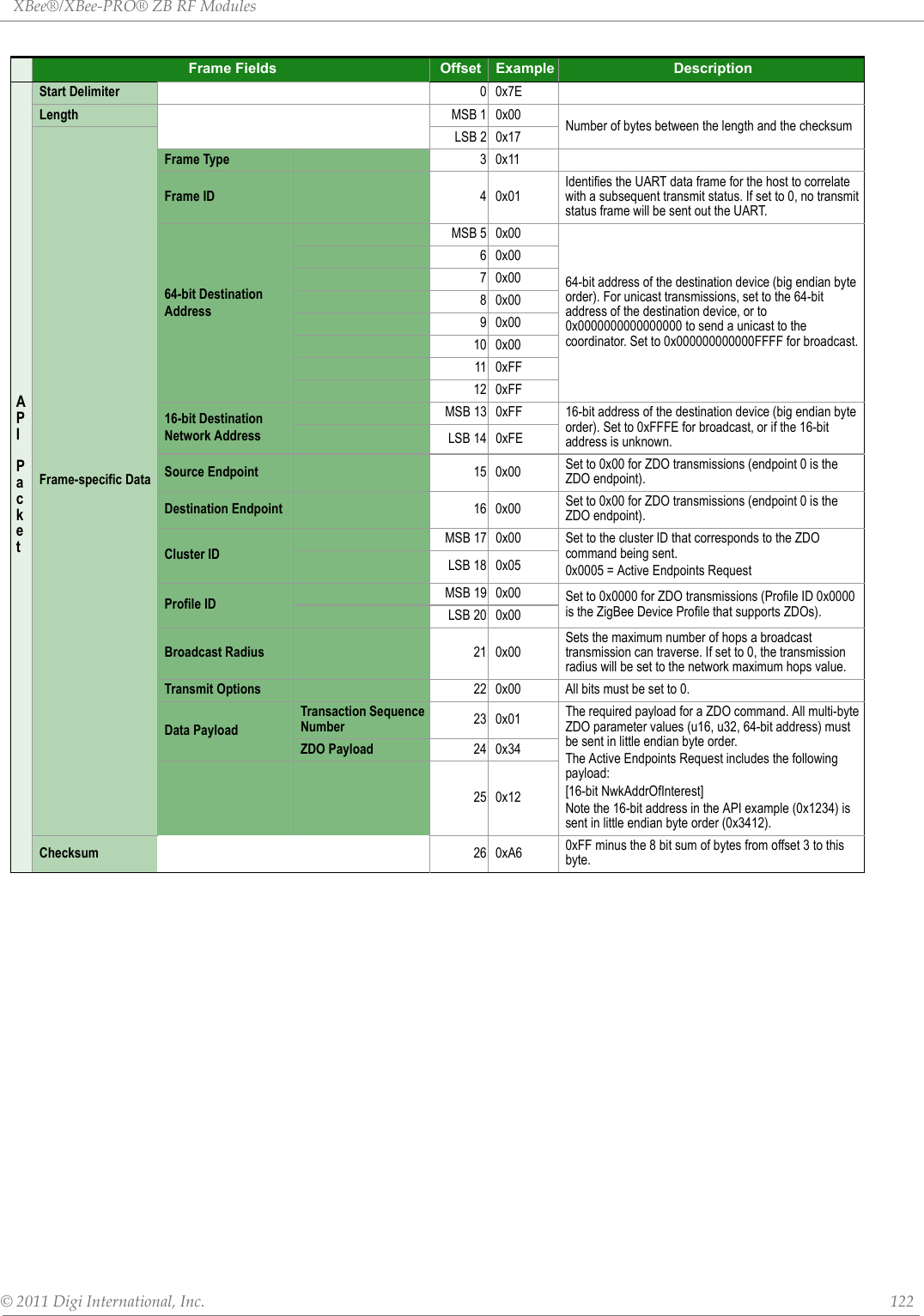 XBee®/XBee‐PRO®ZBRFModules©2011DigiInternational,Inc. 122Frame Fields Offset Example DescriptionAPI PacketStart Delimiter 00x7ELength MSB 1 0x00 Number of bytes between the length and the checksumFrame-specific Data LSB 2 0x17Frame Type 30x11Frame ID 40x01Identifies the UART data frame for the host to correlate with a subsequent transmit status. If set to 0, no transmit status frame will be sent out the UART.64-bit DestinationAddressMSB 5 0x0064-bit address of the destination device (big endian byte order). For unicast transmissions, set to the 64-bit address of the destination device, or to 0x0000000000000000 to send a unicast to the coordinator. Set to 0x000000000000FFFF for broadcast.60x0070x0080x0090x0010 0x0011 0xFF12 0xFF16-bit DestinationNetwork AddressMSB 13 0xFF 16-bit address of the destination device (big endian byte order). Set to 0xFFFE for broadcast, or if the 16-bit address is unknown. LSB 14 0xFESource Endpoint 15 0x00 Set to 0x00 for ZDO transmissions (endpoint 0 is the ZDO endpoint).Destination Endpoint 16 0x00 Set to 0x00 for ZDO transmissions (endpoint 0 is the ZDO endpoint).Cluster IDMSB 17 0x00 Set to the cluster ID that corresponds to the ZDO command being sent.0x0005 = Active Endpoints RequestLSB 18 0x05Profile ID MSB 19 0x00 Set to 0x0000 for ZDO transmissions (Profile ID 0x0000 is the ZigBee Device Profile that supports ZDOs).LSB 20 0x00Broadcast Radius 21 0x00Sets the maximum number of hops a broadcast transmission can traverse. If set to 0, the transmission radius will be set to the network maximum hops value.Transmit Options 22 0x00 All bits must be set to 0.Data PayloadTransaction Sequence Number 23 0x01 The required payload for a ZDO command. All multi-byte ZDO parameter values (u16, u32, 64-bit address) must be sent in little endian byte order.The Active Endpoints Request includes the following payload:[16-bit NwkAddrOfInterest]Note the 16-bit address in the API example (0x1234) is sent in little endian byte order (0x3412).ZDO Payload 24 0x3425 0x12Checksum 26 0xA6 0xFF minus the 8 bit sum of bytes from offset 3 to this byte.