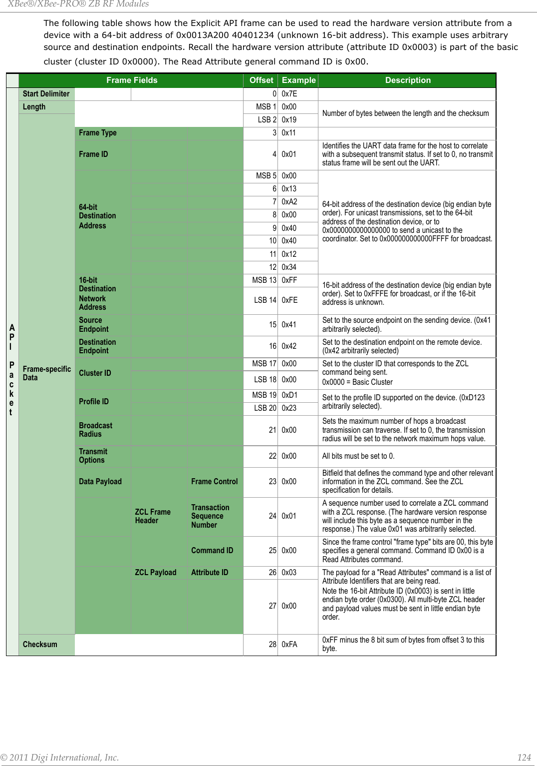 XBee®/XBee‐PRO®ZBRFModules©2011DigiInternational,Inc. 124The following table shows how the Explicit API frame can be used to read the hardware version attribute from a device with a 64-bit address of 0x0013A200 40401234 (unknown 16-bit address). This example uses arbitrary source and destination endpoints. Recall the hardware version attribute (attribute ID 0x0003) is part of the basic cluster (cluster ID 0x0000). The Read Attribute general command ID is 0x00.Frame Fields Offset Example DescriptionAPI PacketStart Delimiter 00x7ELength MSB 1 0x00 Number of bytes between the length and the checksumFrame-specific Data LSB 2 0x19Frame Type 30x11Frame ID 40x01Identifies the UART data frame for the host to correlate with a subsequent transmit status. If set to 0, no transmit status frame will be sent out the UART.64-bit DestinationAddressMSB 5 0x0064-bit address of the destination device (big endian byte order). For unicast transmissions, set to the 64-bit address of the destination device, or to 0x0000000000000000 to send a unicast to the coordinator. Set to 0x000000000000FFFF for broadcast.60x1370xA280x0090x4010 0x4011 0x1212 0x3416-bit DestinationNetwork AddressMSB 13 0xFF 16-bit address of the destination device (big endian byte order). Set to 0xFFFE for broadcast, or if the 16-bit address is unknown. LSB 14 0xFESource Endpoint 15 0x41 Set to the source endpoint on the sending device. (0x41 arbitrarily selected).Destination Endpoint 16 0x42 Set to the destination endpoint on the remote device. (0x42 arbitrarily selected)Cluster IDMSB 17 0x00 Set to the cluster ID that corresponds to the ZCL command being sent.0x0000 = Basic ClusterLSB 18 0x00Profile ID MSB 19 0xD1 Set to the profile ID supported on the device. (0xD123 arbitrarily selected).LSB 20 0x23Broadcast Radius 21 0x00Sets the maximum number of hops a broadcast transmission can traverse. If set to 0, the transmission radius will be set to the network maximum hops value.Transmit Options 22 0x00 All bits must be set to 0.Data PayloadZCL Frame HeaderFrame Control 23 0x00Bitfield that defines the command type and other relevant information in the ZCL command. See the ZCL specification for details.Transaction Sequence Number24 0x01A sequence number used to correlate a ZCL command with a ZCL response. (The hardware version response will include this byte as a sequence number in the response.) The value 0x01 was arbitrarily selected.Command ID 25 0x00Since the frame control &quot;frame type&quot; bits are 00, this byte specifies a general command. Command ID 0x00 is a Read Attributes command.ZCL Payload Attribute ID 26 0x03 The payload for a &quot;Read Attributes&quot; command is a list of Attribute Identifiers that are being read. Note the 16-bit Attribute ID (0x0003) is sent in little endian byte order (0x0300). All multi-byte ZCL header and payload values must be sent in little endian byte order.27 0x00Checksum 28 0xFA 0xFF minus the 8 bit sum of bytes from offset 3 to this byte.