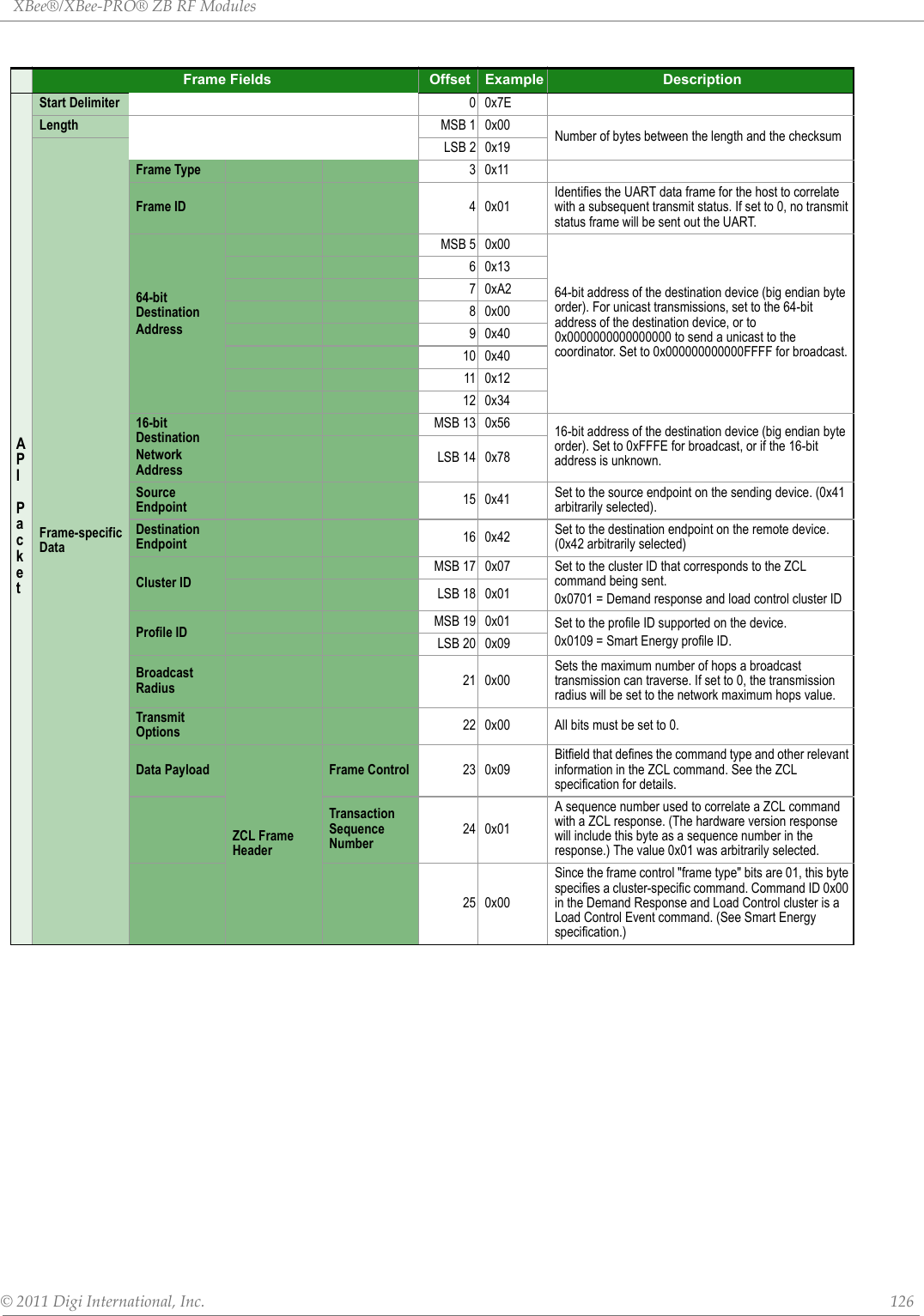 XBee®/XBee‐PRO®ZBRFModules©2011DigiInternational,Inc. 126Frame Fields Offset Example DescriptionAPI PacketStart Delimiter 00x7ELength MSB 1 0x00 Number of bytes between the length and the checksumFrame-specific Data LSB 2 0x19Frame Type 30x11Frame ID 40x01Identifies the UART data frame for the host to correlate with a subsequent transmit status. If set to 0, no transmit status frame will be sent out the UART.64-bit DestinationAddressMSB 5 0x0064-bit address of the destination device (big endian byte order). For unicast transmissions, set to the 64-bit address of the destination device, or to 0x0000000000000000 to send a unicast to the coordinator. Set to 0x000000000000FFFF for broadcast.60x1370xA280x0090x4010 0x4011 0x1212 0x3416-bit DestinationNetwork AddressMSB 13 0x56 16-bit address of the destination device (big endian byte order). Set to 0xFFFE for broadcast, or if the 16-bit address is unknown. LSB 14 0x78Source Endpoint 15 0x41 Set to the source endpoint on the sending device. (0x41 arbitrarily selected).Destination Endpoint 16 0x42 Set to the destination endpoint on the remote device. (0x42 arbitrarily selected)Cluster IDMSB 17 0x07 Set to the cluster ID that corresponds to the ZCL command being sent.0x0701 = Demand response and load control cluster IDLSB 18 0x01Profile ID MSB 19 0x01 Set to the profile ID supported on the device. 0x0109 = Smart Energy profile ID.LSB 20 0x09Broadcast Radius 21 0x00Sets the maximum number of hops a broadcast transmission can traverse. If set to 0, the transmission radius will be set to the network maximum hops value.Transmit Options 22 0x00 All bits must be set to 0.Data PayloadZCL Frame HeaderFrame Control 23 0x09Bitfield that defines the command type and other relevant information in the ZCL command. See the ZCL specification for details.Transaction Sequence Number24 0x01A sequence number used to correlate a ZCL command with a ZCL response. (The hardware version response will include this byte as a sequence number in the response.) The value 0x01 was arbitrarily selected.25 0x00Since the frame control &quot;frame type&quot; bits are 01, this byte specifies a cluster-specific command. Command ID 0x00 in the Demand Response and Load Control cluster is a Load Control Event command. (See Smart Energy specification.)