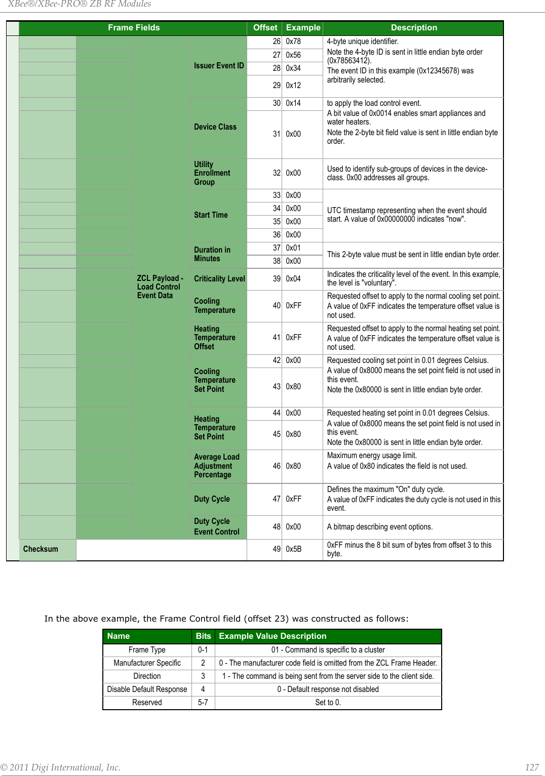 XBee®/XBee‐PRO®ZBRFModules©2011DigiInternational,Inc. 127In the above example, the Frame Control field (offset 23) was constructed as follows:ZCL Payload - Load Control Event DataIssuer Event ID26 0x78 4-byte unique identifier. Note the 4-byte ID is sent in little endian byte order (0x78563412).The event ID in this example (0x12345678) was arbitrarily selected.27 0x5628 0x3429 0x12Device Class30 0x14 to apply the load control event.A bit value of 0x0014 enables smart appliances and water heaters.Note the 2-byte bit field value is sent in little endian byte order.31 0x00Utility Enrollment Group32 0x00 Used to identify sub-groups of devices in the device-class. 0x00 addresses all groups.Start Time33 0x00UTC timestamp representing when the event should start. A value of 0x00000000 indicates &quot;now&quot;.34 0x0035 0x0036 0x00Duration in Minutes37 0x01 This 2-byte value must be sent in little endian byte order. 38 0x00Criticality Level 39 0x04 Indicates the criticality level of the event. In this example, the level is &quot;voluntary&quot;.Cooling Temperature  40 0xFFRequested offset to apply to the normal cooling set point. A value of 0xFF indicates the temperature offset value is not used.Heating Temperature Offset41 0xFFRequested offset to apply to the normal heating set point. A value of 0xFF indicates the temperature offset value is not used.Cooling Temperature Set Point42 0x00 Requested cooling set point in 0.01 degrees Celsius.A value of 0x8000 means the set point field is not used in this event.Note the 0x80000 is sent in little endian byte order.43 0x80Heating Temperature Set Point44 0x00 Requested heating set point in 0.01 degrees Celsius.A value of 0x8000 means the set point field is not used in this event.Note the 0x80000 is sent in little endian byte order.45 0x80Average Load Adjustment Percentage46 0x80Maximum energy usage limit.A value of 0x80 indicates the field is not used.Duty Cycle 47 0xFFDefines the maximum &quot;On&quot; duty cycle.A value of 0xFF indicates the duty cycle is not used in this event.Duty CycleEvent Control 48 0x00 A bitmap describing event options.Checksum 49 0x5B 0xFF minus the 8 bit sum of bytes from offset 3 to this byte.Name Bits Example Value DescriptionFrame Type 0-1 01 - Command is specific to a clusterManufacturer Specific 2 0 - The manufacturer code field is omitted from the ZCL Frame Header.Direction 3 1 - The command is being sent from the server side to the client side.Disable Default Response 4 0 - Default response not disabledReserved 5-7 Set to 0.Frame Fields Offset Example Description