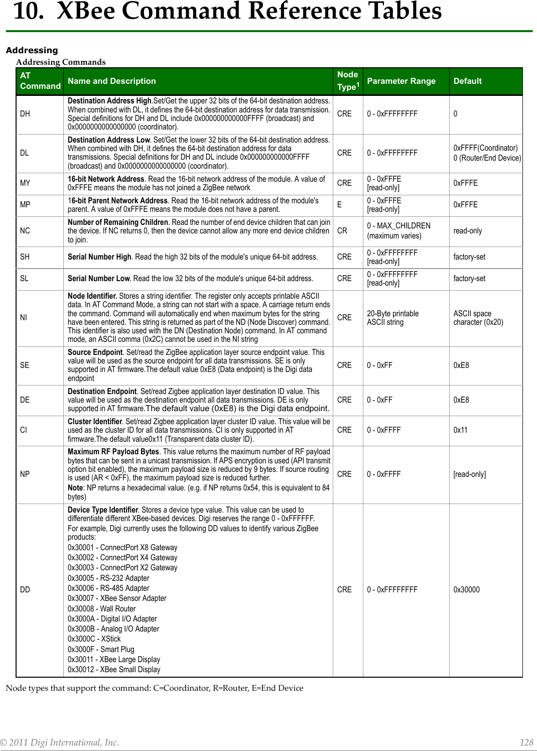 ©2011DigiInternational,Inc. 12810.XBeeCommandReferenceTablesAddressingNodetypesthatsupportthecommand:C=Coordinator,R=Router,E=EndDeviceAddressingCommandsATCommand Name and Description Node Type1Parameter Range DefaultDHDestination Address High.Set/Get the upper 32 bits of the 64-bit destination address. When combined with DL, it defines the 64-bit destination address for data transmission. Special definitions for DH and DL include 0x000000000000FFFF (broadcast) and 0x0000000000000000 (coordinator).CRE 0 - 0xFFFFFFFF 0DLDestination Address Low. Set/Get the lower 32 bits of the 64-bit destination address. When combined with DH, it defines the 64-bit destination address for data transmissions. Special definitions for DH and DL include 0x000000000000FFFF (broadcast) and 0x0000000000000000 (coordinator).CRE 0 - 0xFFFFFFFF 0xFFFF(Coordinator)0 (Router/End Device)MY 16-bit Network Address. Read the 16-bit network address of the module. A value of 0xFFFE means the module has not joined a ZigBee network CRE 0 - 0xFFFE[read-only] 0xFFFEMP 16-bit Parent Network Address. Read the 16-bit network address of the module&apos;s parent. A value of 0xFFFE means the module does not have a parent. E0 - 0xFFFE[read-only] 0xFFFENC Number of Remaining Children. Read the number of end device children that can join the device. If NC returns 0, then the device cannot allow any more end device children to join.    CR 0 - MAX_CHILDREN(maximum varies) read-only SH Serial Number High. Read the high 32 bits of the module&apos;s unique 64-bit address. CRE 0 - 0xFFFFFFFF [read-only] factory-setSL Serial Number Low. Read the low 32 bits of the module&apos;s unique 64-bit address. CRE 0 - 0xFFFFFFFF[read-only] factory-setNINode Identifier. Stores a string identifier. The register only accepts printable ASCII data. In AT Command Mode, a string can not start with a space. A carriage return ends the command. Command will automatically end when maximum bytes for the string have been entered. This string is returned as part of the ND (Node Discover) command. This identifier is also used with the DN (Destination Node) command. In AT command mode, an ASCII comma (0x2C) cannot be used in the NI stringCRE 20-Byte printable ASCII stringASCII space character (0x20)SESource Endpoint. Set/read the ZigBee application layer source endpoint value. This value will be used as the source endpoint for all data transmissions. SE is only supported in AT firmware.The default value 0xE8 (Data endpoint) is the Digi data endpoint CRE 0 - 0xFF 0xE8DEDestination Endpoint. Set/read Zigbee application layer destination ID value. This value will be used as the destination endpoint all data transmissions. DE is only supported in AT firmware.The default value (0xE8) is the Digi data endpoint. CRE 0 - 0xFF 0xE8CICluster Identifier. Set/read Zigbee application layer cluster ID value. This value will be used as the cluster ID for all data transmissions. CI is only supported in AT firmware.The default value0x11 (Transparent data cluster ID).CRE 0 - 0xFFFF 0x11NPMaximum RF Payload Bytes. This value returns the maximum number of RF payload bytes that can be sent in a unicast transmission. If APS encryption is used (API transmit option bit enabled), the maximum payload size is reduced by 9 bytes. If source routing is used (AR &lt; 0xFF), the maximum payload size is reduced further.Note: NP returns a hexadecimal value. (e.g. if NP returns 0x54, this is equivalent to 84 bytes)CRE 0 - 0xFFFF [read-only]DDDevice Type Identifier. Stores a device type value. This value can be used to differentiate different XBee-based devices. Digi reserves the range 0 - 0xFFFFFF.For example, Digi currently uses the following DD values to identify various ZigBee products:0x30001 - ConnectPort X8 Gateway0x30002 - ConnectPort X4 Gateway0x30003 - ConnectPort X2 Gateway0x30005 - RS-232 Adapter0x30006 - RS-485 Adapter0x30007 - XBee Sensor Adapter0x30008 - Wall Router0x3000A - Digital I/O Adapter0x3000B - Analog I/O Adapter0x3000C - XStick0x3000F - Smart Plug0x30011 - XBee Large Display0x30012 - XBee Small DisplayCRE 0 - 0xFFFFFFFF 0x30000