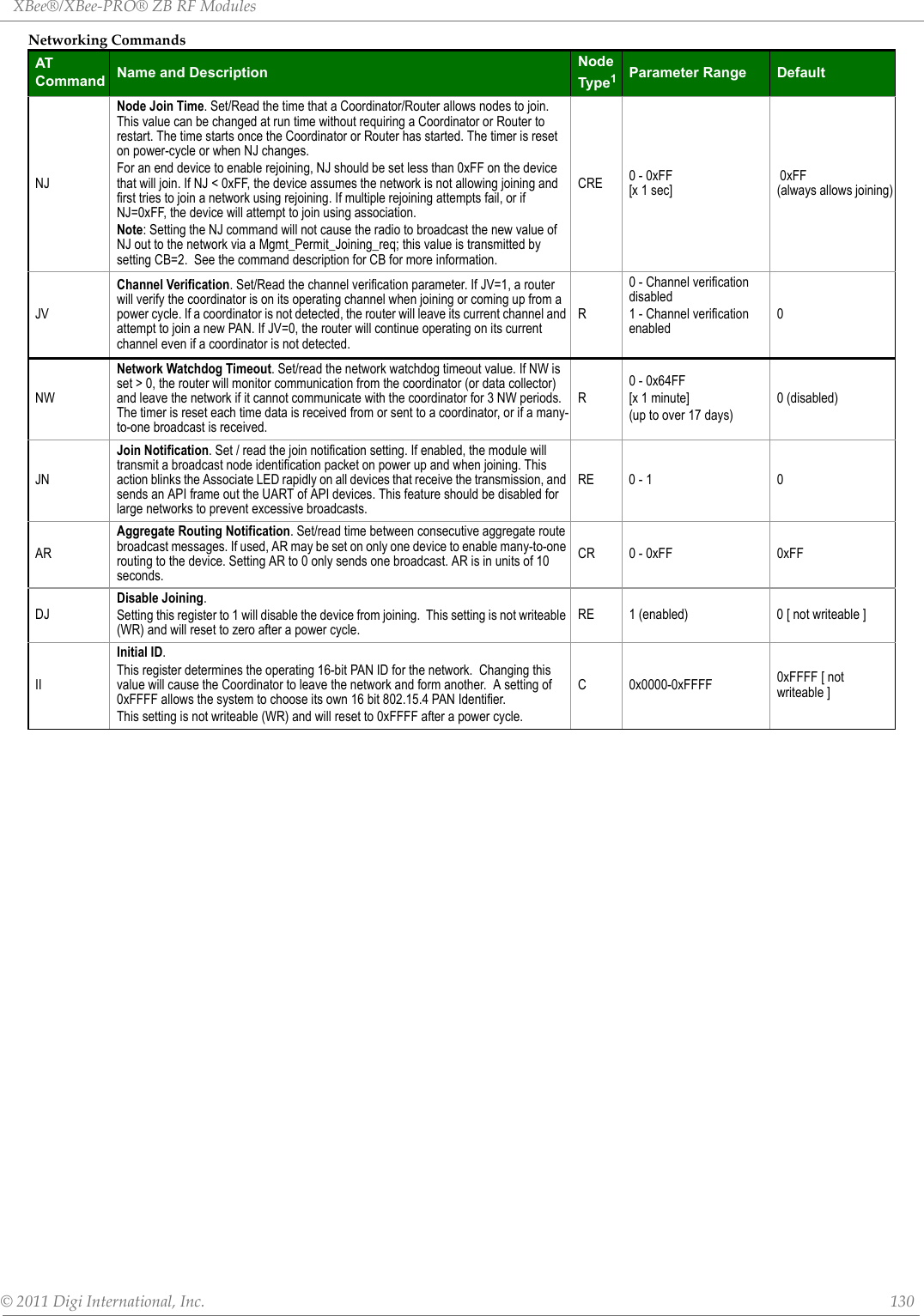 XBee®/XBee‐PRO®ZBRFModules©2011DigiInternational,Inc. 130NJNode Join Time. Set/Read the time that a Coordinator/Router allows nodes to join. This value can be changed at run time without requiring a Coordinator or Router to restart. The time starts once the Coordinator or Router has started. The timer is reset on power-cycle or when NJ changes.  For an end device to enable rejoining, NJ should be set less than 0xFF on the device that will join. If NJ &lt; 0xFF, the device assumes the network is not allowing joining and first tries to join a network using rejoining. If multiple rejoining attempts fail, or if NJ=0xFF, the device will attempt to join using association.Note: Setting the NJ command will not cause the radio to broadcast the new value of NJ out to the network via a Mgmt_Permit_Joining_req; this value is transmitted by setting CB=2.  See the command description for CB for more information.CRE 0 - 0xFF  [x 1 sec] 0xFF (always allows joining)JVChannel Verification. Set/Read the channel verification parameter. If JV=1, a router will verify the coordinator is on its operating channel when joining or coming up from a power cycle. If a coordinator is not detected, the router will leave its current channel and attempt to join a new PAN. If JV=0, the router will continue operating on its current channel even if a coordinator is not detected.R0 - Channel verification disabled1 - Channel verification enabled0NWNetwork Watchdog Timeout. Set/read the network watchdog timeout value. If NW is set &gt; 0, the router will monitor communication from the coordinator (or data collector) and leave the network if it cannot communicate with the coordinator for 3 NW periods. The timer is reset each time data is received from or sent to a coordinator, or if a many-to-one broadcast is received.R0 - 0x64FF [x 1 minute](up to over 17 days)0 (disabled)JNJoin Notification. Set / read the join notification setting. If enabled, the module will transmit a broadcast node identification packet on power up and when joining. This action blinks the Associate LED rapidly on all devices that receive the transmission, and sends an API frame out the UART of API devices. This feature should be disabled for large networks to prevent excessive broadcasts.RE 0 - 1 0ARAggregate Routing Notification. Set/read time between consecutive aggregate route broadcast messages. If used, AR may be set on only one device to enable many-to-one routing to the device. Setting AR to 0 only sends one broadcast. AR is in units of 10 seconds.CR 0 - 0xFF 0xFFDJDisable Joining. Setting this register to 1 will disable the device from joining.  This setting is not writeable (WR) and will reset to zero after a power cycle.RE 1 (enabled) 0 [ not writeable ]IIInitial ID.This register determines the operating 16-bit PAN ID for the network.  Changing this value will cause the Coordinator to leave the network and form another.  A setting of 0xFFFF allows the system to choose its own 16 bit 802.15.4 PAN Identifier.This setting is not writeable (WR) and will reset to 0xFFFF after a power cycle.C 0x0000-0xFFFF 0xFFFF [ not writeable ]NetworkingCommandsATCommand Name and Description Node Type1Parameter Range Default