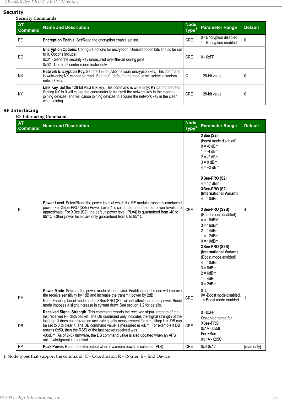 XBee®/XBee‐PRO®ZBRFModules©2011DigiInternational,Inc. 131Security RF Interfacing 1.Nodetypesthatsupportthecommand:C=Coordinator,R=Router,E=EndDeviceSecurityCommandsATCommand Name and Description Node Type1Parameter Range DefaultEE Encryption Enable. Set/Read the encryption enable setting. CRE 0 - Encryption disabled1 - Encryption enabled 0EOEncryption Options. Configure options for encryption. Unused option bits should be set to 0. Options include:0x01 - Send the security key unsecured over-the-air during joins0x02 - Use trust center (coordinator onlyCRE 0 - 0xFFNKNetwork Encryption Key. Set the 128-bit AES network encryption key. This command is write-only; NK cannot be read. If set to 0 (default), the module will select a random network key. C128-bit value 0KYLink Key. Set the 128-bit AES link key. This command is write only; KY cannot be read. Setting KY to 0 will cause the coordinator to transmit the network key in the clear to joining devices, and will cause joining devices to acquire the network key in the clear when joining.CRE 128-bit value 0RFInterfacingCommandsATCommand Name and Description Node Type1Parameter Range DefaultPLPower Level. Select/Read the power level at which the RF module transmits conducted power. For XBee-PRO (S2B) Power Level 4 is calibrated and the other power levels are approximate. For XBee (S2), the default power level (PL=4) is guaranteed from -40 to 85° C. Other power levels are only guaranteed from 0 to 85° C.CREXBee (S2)(boost mode disabled)0 = -8 dBm1 = -4 dBm2 = -2 dBm3 = 0 dBm4 = +2 dBmXBee-PRO (S2)4 = 17 dBmXBee-PRO (S2) (International Variant)4 = 10dBmXBee-PRO (S2B)(Boost mode enabled)4 = 18dBM3 = 16dBm2 = 14dBm1 = 12dBm0 = 10dBmXBee-PRO (S2B)(International Variant)(Boost mode enabled)4 = 10dBm3 = 8dBm2 = 6dBm1 = 4dBm0 = 2dBm4PMPower Mode. Set/read the power mode of the device. Enabling boost mode will improve the receive sensitivity by 1dB and increase the transmit power by 2dBNote: Enabling boost mode on the XBee-PRO (S2) will not affect the output power. Boost mode imposes a slight increase in current draw. See section 1.2 for details.CRE0-1, 0= -Boost mode disabled, 1= Boost mode enabled. 1DBReceived Signal Strength. This command reports the received signal strength of the last received RF data packet. The DB command only indicates the signal strength of the last hop. It does not provide an accurate quality measurement for a multihop link. DB can be set to 0 to clear it. The DB command value is measured in -dBm. For example if DB returns 0x50, then the RSSI of the last packet received was -80dBm. As of 2x6x firmware, the DB command value is also updated when an APS acknowledgment is received.CRE0 - 0xFFObserved range forXBee-PRO:0x1A - 0x58For XBee:0x 1A - 0x5CPP Peak Power. Read the dBm output when maximum power is selected (PL4). CRE 0x0-0x12 [read only]