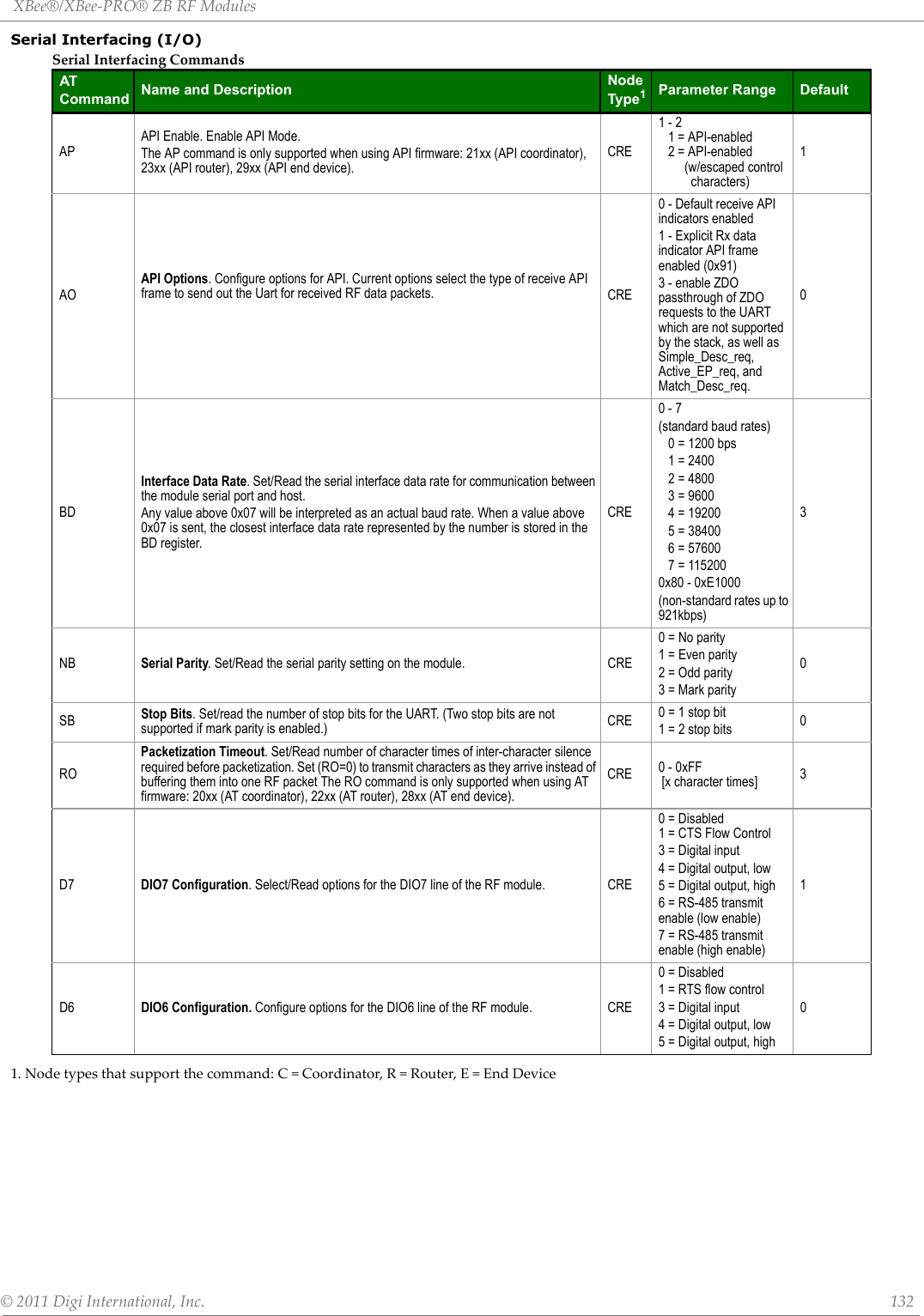 XBee®/XBee‐PRO®ZBRFModules©2011DigiInternational,Inc. 132Serial Interfacing (I/O)1.Nodetypesthatsupportthecommand:C=Coordinator,R=Router,E=EndDeviceSerialInterfacingCommandsATCommand Name and Description Node Type1Parameter Range DefaultAPAPI Enable. Enable API Mode.The AP command is only supported when using API firmware: 21xx (API coordinator), 23xx (API router), 29xx (API end device).CRE1 - 21 = API-enabled2 = API-enabled      (w/escaped control       characters)1AOAPI Options. Configure options for API. Current options select the type of receive API frame to send out the Uart for received RF data packets.  CRE0 - Default receive API indicators enabled1 - Explicit Rx data indicator API frame enabled (0x91)3 - enable ZDO passthrough of ZDO requests to the UART which are not supported by the stack, as well as Simple_Desc_req, Active_EP_req, and Match_Desc_req.0BDInterface Data Rate. Set/Read the serial interface data rate for communication between the module serial port and host.Any value above 0x07 will be interpreted as an actual baud rate. When a value above 0x07 is sent, the closest interface data rate represented by the number is stored in the BD register.CRE0 - 7 (standard baud rates)   0 = 1200 bps    1 = 2400    2 = 4800   3 = 9600    4 = 19200    5 = 38400    6 = 57600    7 = 115200 0x80 - 0xE1000(non-standard rates up to 921kbps)3NB Serial Parity. Set/Read the serial parity setting on the module.  CRE0 = No parity1 = Even parity2 = Odd parity3 = Mark parity0SB Stop Bits. Set/read the number of stop bits for the UART. (Two stop bits are not supported if mark parity is enabled.) CRE 0 = 1 stop bit1 = 2 stop bits 0ROPacketization Timeout. Set/Read number of character times of inter-character silence required before packetization. Set (RO=0) to transmit characters as they arrive instead of buffering them into one RF packet The RO command is only supported when using AT firmware: 20xx (AT coordinator), 22xx (AT router), 28xx (AT end device).CRE 0 - 0xFF [x character times] 3D7 DIO7 Configuration. Select/Read options for the DIO7 line of the RF module. CRE0 = Disabled1 = CTS Flow Control3 = Digital input4 = Digital output, low5 = Digital output, high6 = RS-485 transmit enable (low enable)7 = RS-485 transmit enable (high enable)1D6 DIO6 Configuration. Configure options for the DIO6 line of the RF module. CRE0 = Disabled1 = RTS flow control3 = Digital input4 = Digital output, low5 = Digital output, high0