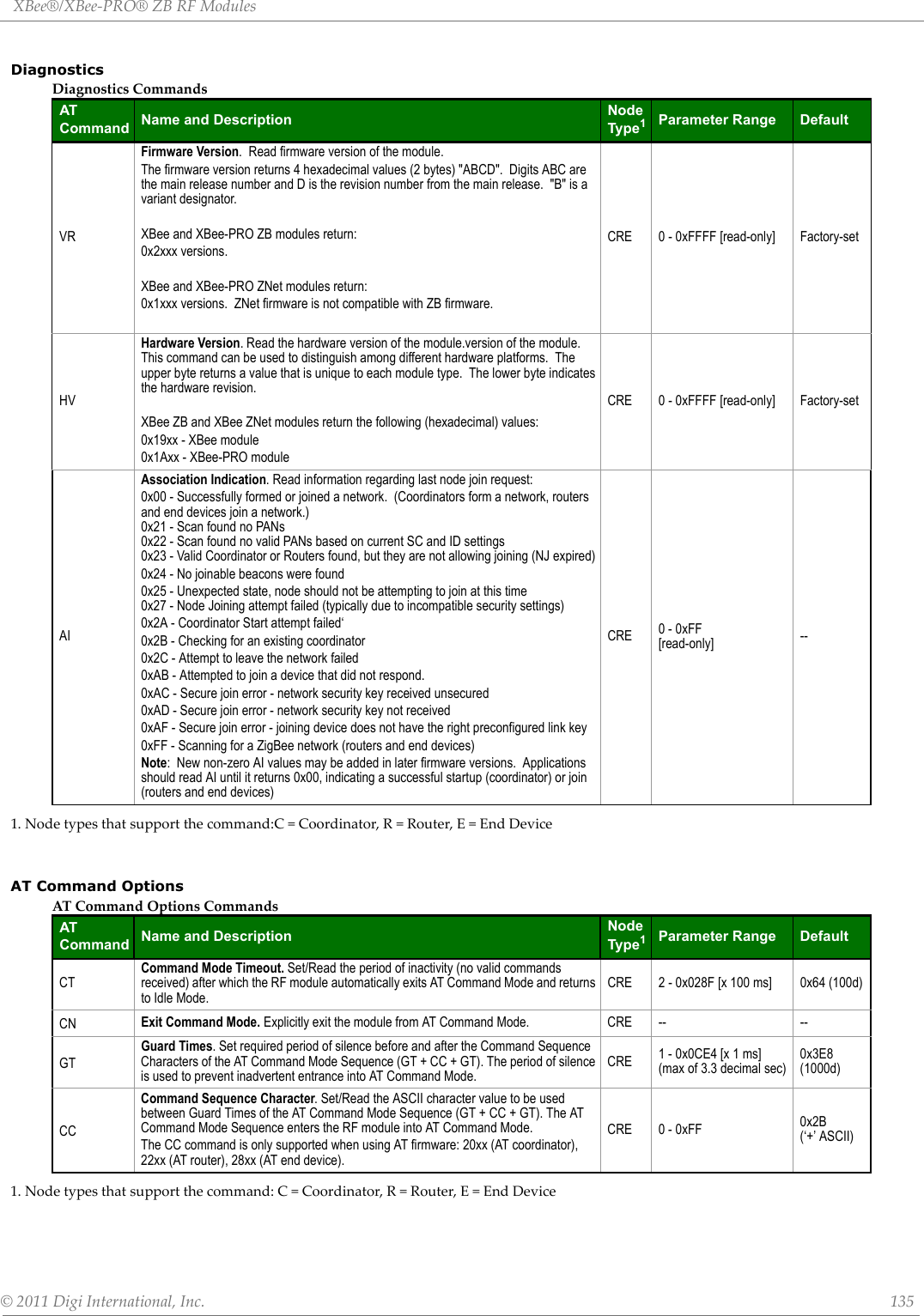 XBee®/XBee‐PRO®ZBRFModules©2011DigiInternational,Inc. 135Diagnostics1.Nodetypesthatsupportthecommand:C=Coordinator,R=Router,E=EndDeviceAT Command Options1.Nodetypesthatsupportthecommand:C=Coordinator,R=Router,E=EndDeviceDiagnosticsCommandsATCommand Name and Description Node Type1Parameter Range DefaultVRFirmware Version.  Read firmware version of the module.The firmware version returns 4 hexadecimal values (2 bytes) &quot;ABCD&quot;.  Digits ABC are the main release number and D is the revision number from the main release.  &quot;B&quot; is a variant designator.XBee and XBee-PRO ZB modules return:0x2xxx versions.XBee and XBee-PRO ZNet modules return:0x1xxx versions.  ZNet firmware is not compatible with ZB firmware.CRE 0 - 0xFFFF [read-only] Factory-setHVHardware Version. Read the hardware version of the module.version of the module.  This command can be used to distinguish among different hardware platforms.  The upper byte returns a value that is unique to each module type.  The lower byte indicates the hardware revision.XBee ZB and XBee ZNet modules return the following (hexadecimal) values:0x19xx - XBee module0x1Axx - XBee-PRO moduleCRE 0 - 0xFFFF [read-only] Factory-setAIAssociation Indication. Read information regarding last node join request:0x00 - Successfully formed or joined a network.  (Coordinators form a network, routers and end devices join a network.)0x21 - Scan found no PANs0x22 - Scan found no valid PANs based on current SC and ID settings0x23 - Valid Coordinator or Routers found, but they are not allowing joining (NJ expired)0x24 - No joinable beacons were found0x25 - Unexpected state, node should not be attempting to join at this time0x27 - Node Joining attempt failed (typically due to incompatible security settings)0x2A - Coordinator Start attempt failed‘0x2B - Checking for an existing coordinator0x2C - Attempt to leave the network failed0xAB - Attempted to join a device that did not respond.0xAC - Secure join error - network security key received unsecured0xAD - Secure join error - network security key not received0xAF - Secure join error - joining device does not have the right preconfigured link key0xFF - Scanning for a ZigBee network (routers and end devices)Note:  New non-zero AI values may be added in later firmware versions.  Applications should read AI until it returns 0x00, indicating a successful startup (coordinator) or join (routers and end devices)CRE 0 - 0xFF[read-only] --ATCommandOptionsCommandsATCommand Name and Description Node Type1Parameter Range DefaultCTCommand Mode Timeout. Set/Read the period of inactivity (no valid commands received) after which the RF module automatically exits AT Command Mode and returns to Idle Mode.CRE 2 - 0x028F [x 100 ms] 0x64 (100d)CN Exit Command Mode. Explicitly exit the module from AT Command Mode. CRE -- --GTGuard Times. Set required period of silence before and after the Command Sequence Characters of the AT Command Mode Sequence (GT + CC + GT). The period of silence is used to prevent inadvertent entrance into AT Command Mode.CRE 1 - 0x0CE4 [x 1 ms](max of 3.3 decimal sec)0x3E8(1000d)CCCommand Sequence Character. Set/Read the ASCII character value to be used between Guard Times of the AT Command Mode Sequence (GT + CC + GT). The AT Command Mode Sequence enters the RF module into AT Command Mode. The CC command is only supported when using AT firmware: 20xx (AT coordinator), 22xx (AT router), 28xx (AT end device).CRE 0 - 0xFF 0x2B (‘+’ ASCII)