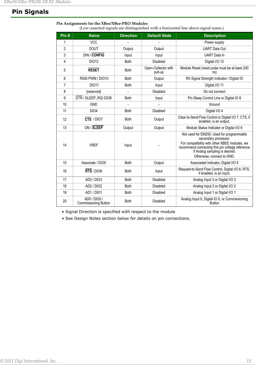 XBee®/XBee‐PRO®ZBRFModules©2011DigiInternational,Inc. 13Pin Signals• Signal Direction is specified with respect to the module• See Design Notes section below for details on pin connections.PinAssignmentsfortheXBee/XBee‐PROModules(Low‐assertedsignalsaredistinguishedwithahorizontallineabovesignalname.)Pin # Name Direction Default State Description1 VCC - - Power supply2 DOUT Output Output UART Data Out3 DIN / CONFIG  Input Input UART Data In4 DIO12 Both Disabled Digital I/O 125RESET Both Open-Collector with pull-upModule Reset (reset pulse must be at least 200 ns)6  RSSI PWM / DIO10 Both Output RX Signal Strength Indicator / Digital IO7  DIO11 Both Input Digital I/O 118 [reserved] - Disabled Do not connect9DTR / SLEEP_RQ/ DIO8 Both Input Pin Sleep Control Line or Digital IO 810 GND - - Ground11 DIO4 Both Disabled Digital I/O 412 CTS  / DIO7 Both Output Clear-to-Send Flow Control or Digital I/O 7. CTS, if enabled, is an output.13 ON / SLEEP  Output Output Module Status Indicator or Digital I/O 914 VREF Input -Not used for EM250. Used for programmable secondary processor.For compatibility with other XBEE modules, we recommend connecting this pin voltage reference if Analog sampling is desired. Otherwise, connect to GND.15 Associate / DIO5 Both Output Associated Indicator, Digital I/O 516 RTS / DIO6  Both Input Request-to-Send Flow Control, Digital I/O 6. RTS, if enabled, is an input.17 AD3 / DIO3 Both Disabled Analog Input 3 or Digital I/O 318 AD2 / DIO2 Both Disabled Analog Input 2 or Digital I/O 219 AD1 / DIO1 Both Disabled Analog Input 1 or Digital I/O 120 AD0 / DIO0 / Commissioning Button Both Disabled Analog Input 0, Digital IO 0, or Commissioning Button