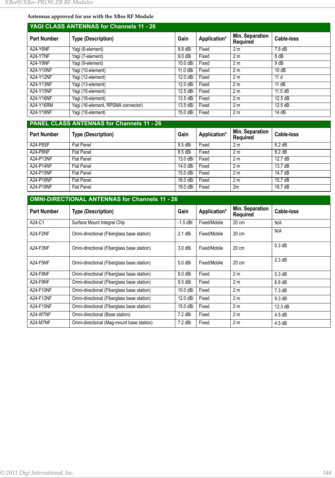 XBee®/XBee‐PRO®ZBRFModules©2011DigiInternational,Inc. 148AntennasapprovedforusewiththeXBeeRFModuleYAGI CLASS ANTENNAS for Channels 11 - 26Part Number Type (Description) Gain Application* Min. SeparationRequired Cable-lossA24-Y6NF Yagi (6-element) 8.8 dBi Fixed 2 m 7.8 dBA24-Y7NF Yagi (7-element) 9.0 dBi Fixed 2 m 8 dBA24-Y9NF Yagi (9-element) 10.0 dBi Fixed 2 m 9 dBA24-Y10NF Yagi (10-element) 11.0 dBi Fixed 2 m 10 dBA24-Y12NF Yagi (12-element) 12.0 dBi Fixed 2 m 11 dA24-Y13NF Yagi (13-element) 12.0 dBi Fixed 2 m 11 dBA24-Y15NF Yagi (15-element) 12.5 dBi Fixed 2 m 11.5 dBA24-Y16NF Yagi (16-element) 13.5 dBi Fixed 2 m 12.5 dBA24-Y16RM Yagi (16-element, RPSMA connector) 13.5 dBi Fixed 2 m 12.5 dBA24-Y18NF Yagi (18-element) 15.0 dBi Fixed 2 m 14 dBPANEL CLASS ANTENNAS for Channels 11 - 26 Part Number Type (Description) Gain Application* Min. SeparationRequired Cable-lossA24-P8SF Flat Panel 8.5 dBi Fixed 2 m 8.2 dBA24-P8NF Flat Panel 8.5 dBi Fixed 2 m 8.2 dBA24-P13NF Flat Panel 13.0 dBi Fixed 2 m 12.7 dBA24-P14NF Flat Panel 14.0 dBi Fixed 2 m 13.7 dBA24-P15NF Flat Panel 15.0 dBi Fixed 2 m 14.7 dBA24-P16NF Flat Panel 16.0 dBi Fixed 2 m 15.7 dBA24-P19NF Flat Panel 19.0 dBi Fixed 2m 18.7 dBOMNI-DIRECTIONAL ANTENNAS for Channels 11 - 26Part Number Type (Description) Gain Application* Min. SeparationRequired Cable-lossA24-C1 Surface Mount Integral Chip -1.5 dBi Fixed/Mobile 20 cm N/AA24-F2NF Omni-directional (Fiberglass base station) 2.1 dBi Fixed/Mobile 20 cm N/AA24-F3NF Omni-directional (Fiberglass base station) 3.0 dBi Fixed/Mobile 20 cm 0.3 dBA24-F5NF Omni-directional (Fiberglass base station) 5.0 dBi Fixed/Mobile 20 cm 2.3 dBA24-F8NF Omni-directional (Fiberglass base station) 8.0 dBi Fixed 2 m 5.3 dBA24-F9NF Omni-directional (Fiberglass base station) 9.5 dBi Fixed 2 m 6.8 dBA24-F10NF Omni-directional (Fiberglass base station) 10.0 dBi Fixed 2 m 7.3 dBA24-F12NF Omni-directional (Fiberglass base station) 12.0 dBi Fixed 2 m 9.3 dBA24-F15NF Omni-directional (Fiberglass base station) 15.0 dBi Fixed 2 m 12.3 dBA24-W7NF Omni-directional (Base station) 7.2 dBi Fixed 2 m 4.5 dBA24-M7NF Omni-directional (Mag-mount base station) 7.2 dBi Fixed 2 m 4.5 dB