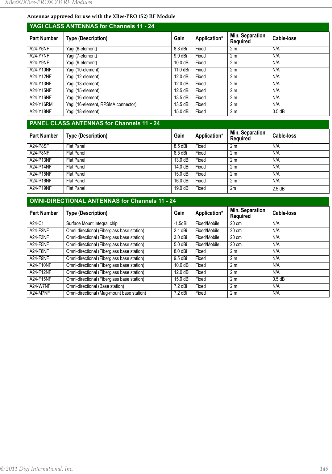 XBee®/XBee‐PRO®ZBRFModules©2011DigiInternational,Inc. 149AntennasapprovedforusewiththeXBee‐PRO(S2)RFModuleYAGI CLASS ANTENNAS for Channels 11 - 24Part Number Type (Description) Gain Application* Min. SeparationRequired Cable-lossA24-Y6NF Yagi (6-element) 8.8 dBi Fixed 2 m N/AA24-Y7NF Yagi (7-element) 9.0 dBi Fixed 2 m N/AA24-Y9NF Yagi (9-element) 10.0 dBi Fixed 2 m N/AA24-Y10NF Yagi (10-element) 11.0 dBi Fixed 2 m N/AA24-Y12NF Yagi (12-element) 12.0 dBi Fixed 2 m N/AA24-Y13NF Yagi (13-element) 12.0 dBi Fixed 2 m N/AA24-Y15NF Yagi (15-element) 12.5 dBi Fixed 2 m N/AA24-Y16NF Yagi (16-element) 13.5 dBi Fixed 2 m N/AA24-Y16RM Yagi (16-element, RPSMA connector) 13.5 dBi Fixed 2 m N/AA24-Y18NF Yagi (18-element) 15.0 dBi Fixed 2 m 0.5 dBPANEL CLASS ANTENNAS for Channels 11 - 24Part Number Type (Description) Gain Application* Min. SeparationRequired Cable-lossA24-P8SF Flat Panel 8.5 dBi Fixed 2 m N/AA24-P8NF Flat Panel 8.5 dBi Fixed 2 m N/AA24-P13NF Flat Panel 13.0 dBi Fixed 2 m N/AA24-P14NF Flat Panel 14.0 dBi Fixed 2 m N/AA24-P15NF Flat Panel 15.0 dBi Fixed 2 m N/AA24-P16NF Flat Panel 16.0 dBi Fixed 2 m N/AA24-P19NF Flat Panel 19.0 dBi Fixed 2m 2.5 dBOMNI-DIRECTIONAL ANTENNAS for Channels 11 - 24Part Number Type (Description) Gain Application* Min. SeparationRequired Cable-lossA24-C1 Surface Mount integral chip -1.5dBi  Fixed/Mobile 20 cm N/AA24-F2NF Omni-directional (Fiberglass base station) 2.1 dBi Fixed/Mobile 20 cm N/AA24-F3NF Omni-directional (Fiberglass base station) 3.0 dBi Fixed/Mobile 20 cm N/AA24-F5NF Omni-directional (Fiberglass base station) 5.0 dBi Fixed/Mobile 20 cm N/AA24-F8NF Omni-directional (Fiberglass base station) 8.0 dBi Fixed 2 m N/AA24-F9NF Omni-directional (Fiberglass base station) 9.5 dBi Fixed 2 m N/AA24-F10NF Omni-directional (Fiberglass base station) 10.0 dBi Fixed 2 m N/AA24-F12NF Omni-directional (Fiberglass base station) 12.0 dBi Fixed 2 m N/AA24-F15NF Omni-directional (Fiberglass base station) 15.0 dBi Fixed 2 m 0.5 dBA24-W7NF Omni-directional (Base station) 7.2 dBi Fixed 2 m N/AA24-M7NF Omni-directional (Mag-mount base station) 7.2 dBi Fixed 2 m N/A