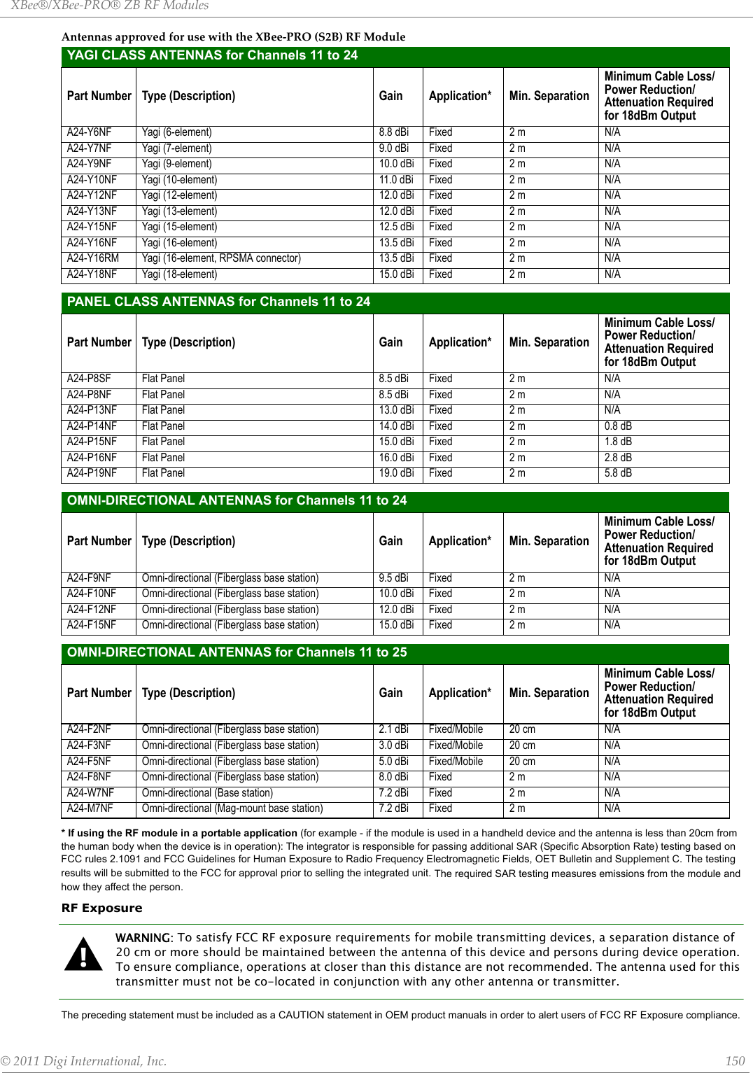 XBee®/XBee‐PRO®ZBRFModules©2011DigiInternational,Inc. 150AntennasapprovedforusewiththeXBee‐PRO(S2B)RFModule* If using the RF module in a portable application (for example - if the module is used in a handheld device and the antenna is less than 20cm from the human body when the device is in operation): The integrator is responsible for passing additional SAR (Specific Absorption Rate) testing based on FCC rules 2.1091 and FCC Guidelines for Human Exposure to Radio Frequency Electromagnetic Fields, OET Bulletin and Supplement C. The testing results will be submitted to the FCC for approval prior to selling the integrated unit. The required SAR testing measures emissions from the module and how they affect the person.RF ExposureWARNING: To satisfy FCC RF exposure requirements for mobile transmitting devices, a separation distance of 20 cm or more should be maintained between the antenna of this device and persons during device operation. To ensure compliance, operations at closer than this distance are not recommended. The antenna used for this transmitter must not be co-located in conjunction with any other antenna or transmitter.The preceding statement must be included as a CAUTION statement in OEM product manuals in order to alert users of FCC RF Exposure compliance.YAGI CLASS ANTENNAS for Channels 11 to 24Part Number Type (Description) Gain Application* Min. SeparationMinimum Cable Loss/Power Reduction/Attenuation Required for 18dBm OutputA24-Y6NF Yagi (6-element) 8.8 dBi Fixed 2 m N/AA24-Y7NF Yagi (7-element) 9.0 dBi Fixed 2 m N/AA24-Y9NF Yagi (9-element) 10.0 dBi Fixed 2 m N/AA24-Y10NF Yagi (10-element) 11.0 dBi Fixed 2 m N/AA24-Y12NF Yagi (12-element) 12.0 dBi Fixed 2 m N/AA24-Y13NF Yagi (13-element) 12.0 dBi Fixed 2 m N/AA24-Y15NF Yagi (15-element) 12.5 dBi Fixed 2 m N/AA24-Y16NF Yagi (16-element) 13.5 dBi Fixed 2 m N/AA24-Y16RM Yagi (16-element, RPSMA connector) 13.5 dBi Fixed 2 m N/AA24-Y18NF Yagi (18-element) 15.0 dBi Fixed 2 m N/APANEL CLASS ANTENNAS for Channels 11 to 24Part Number Type (Description) Gain Application* Min. SeparationMinimum Cable Loss/Power Reduction/Attenuation Required for 18dBm OutputA24-P8SF Flat Panel 8.5 dBi Fixed 2 m N/AA24-P8NF Flat Panel 8.5 dBi Fixed 2 m N/AA24-P13NF Flat Panel 13.0 dBi Fixed 2 m N/AA24-P14NF Flat Panel 14.0 dBi Fixed 2 m 0.8 dBA24-P15NF Flat Panel 15.0 dBi Fixed 2 m 1.8 dBA24-P16NF Flat Panel 16.0 dBi Fixed 2 m 2.8 dBA24-P19NF Flat Panel 19.0 dBi Fixed 2 m 5.8 dBOMNI-DIRECTIONAL ANTENNAS for Channels 11 to 24Part Number Type (Description) Gain Application* Min. SeparationMinimum Cable Loss/Power Reduction/Attenuation Required for 18dBm OutputA24-F9NF Omni-directional (Fiberglass base station) 9.5 dBi Fixed 2 m N/AA24-F10NF Omni-directional (Fiberglass base station) 10.0 dBi Fixed 2 m N/AA24-F12NF Omni-directional (Fiberglass base station) 12.0 dBi Fixed 2 m N/AA24-F15NF Omni-directional (Fiberglass base station) 15.0 dBi Fixed 2 m N/AOMNI-DIRECTIONAL ANTENNAS for Channels 11 to 25Part Number Type (Description) Gain Application* Min. SeparationMinimum Cable Loss/Power Reduction/Attenuation Required for 18dBm OutputA24-F2NF Omni-directional (Fiberglass base station) 2.1 dBi Fixed/Mobile 20 cm N/AA24-F3NF Omni-directional (Fiberglass base station) 3.0 dBi Fixed/Mobile 20 cm N/AA24-F5NF Omni-directional (Fiberglass base station) 5.0 dBi Fixed/Mobile 20 cm N/AA24-F8NF Omni-directional (Fiberglass base station) 8.0 dBi Fixed 2 m N/AA24-W7NF Omni-directional (Base station) 7.2 dBi Fixed 2 m N/AA24-M7NF Omni-directional (Mag-mount base station) 7.2 dBi Fixed 2 m N/A