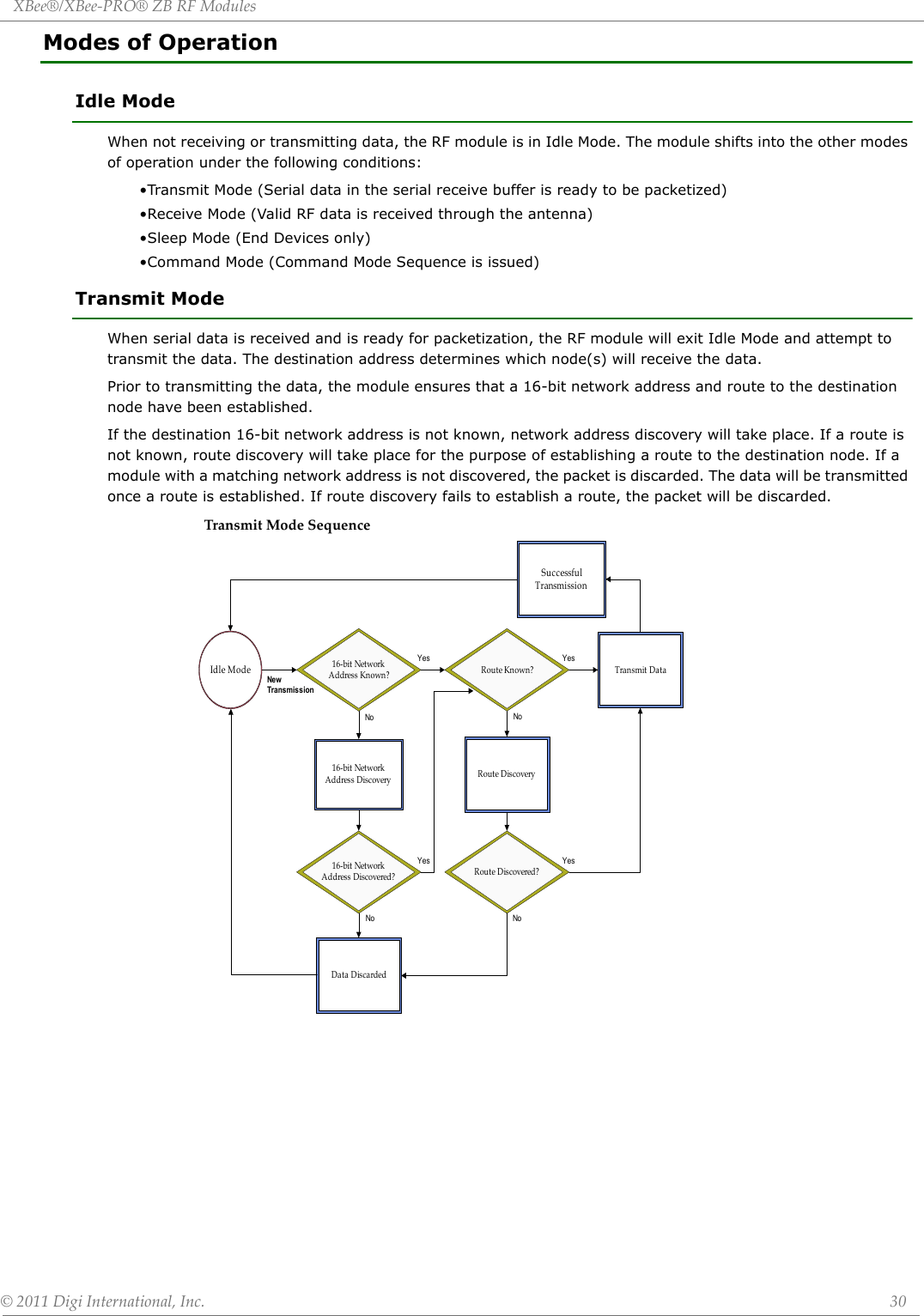 XBee®/XBee‐PRO®ZBRFModules©2011DigiInternational,Inc. 30Modes of OperationIdle ModeWhen not receiving or transmitting data, the RF module is in Idle Mode. The module shifts into the other modes of operation under the following conditions:•Transmit Mode (Serial data in the serial receive buffer is ready to be packetized)•Receive Mode (Valid RF data is received through the antenna)•Sleep Mode (End Devices only)•Command Mode (Command Mode Sequence is issued)Transmit ModeWhen serial data is received and is ready for packetization, the RF module will exit Idle Mode and attempt to transmit the data. The destination address determines which node(s) will receive the data. Prior to transmitting the data, the module ensures that a 16-bit network address and route to the destination node have been established. If the destination 16-bit network address is not known, network address discovery will take place. If a route is not known, route discovery will take place for the purpose of establishing a route to the destination node. If a module with a matching network address is not discovered, the packet is discarded. The data will be transmitted once a route is established. If route discovery fails to establish a route, the packet will be discarded. TransmitModeSequence16-bit NetworkAddress DiscoveryData DiscardedSuccessfulTransmissionYesNoNewTransmission16-bit NetworkAddress Discovered?Route Known?Route Discovered?16-bit NetworkAddress Known?Route DiscoveryTransmit DataIdle ModeNoYesNo NoYes Yes