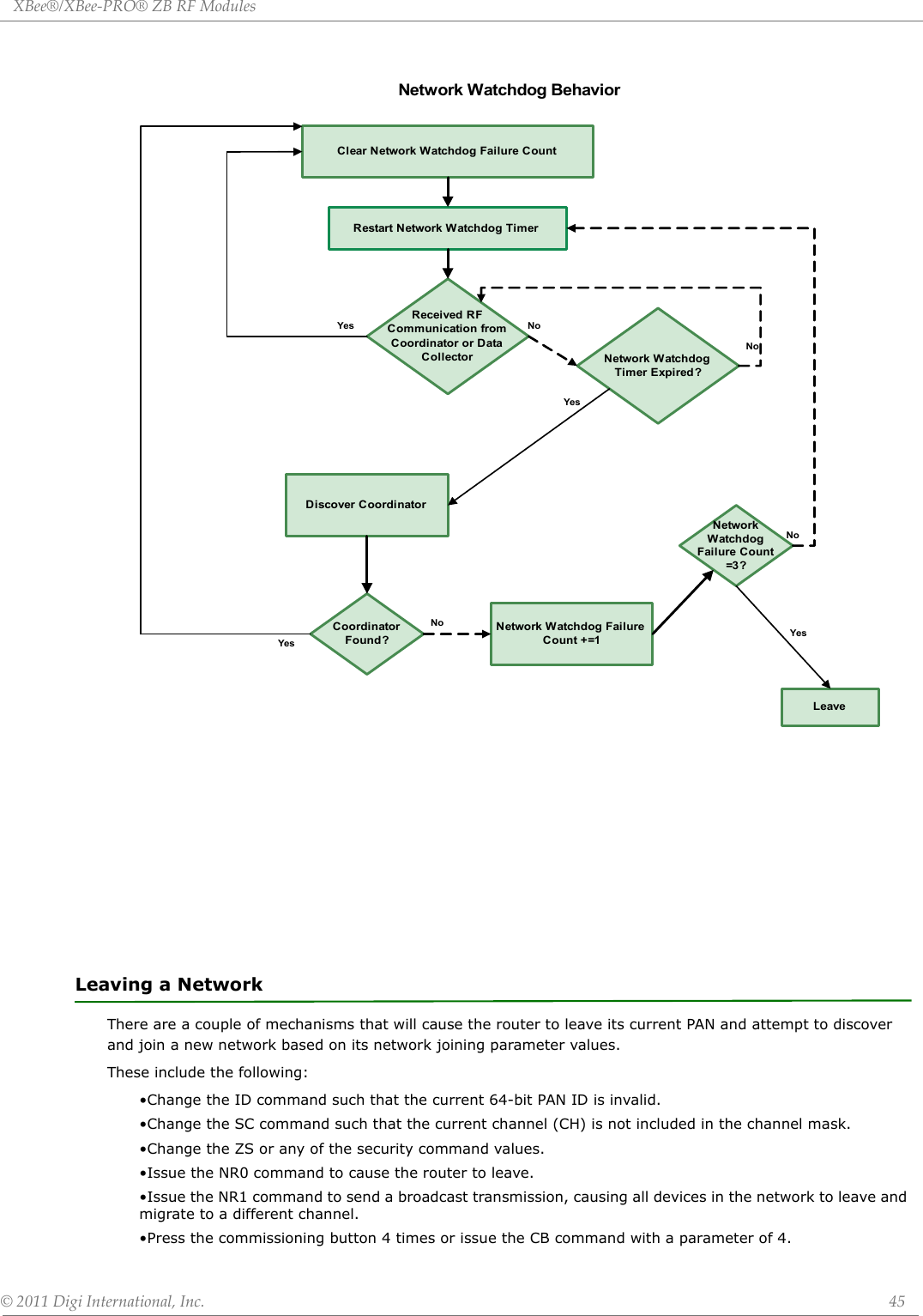 XBee®/XBee‐PRO®ZBRFModules©2011DigiInternational,Inc. 45Leaving a NetworkThere are a couple of mechanisms that will cause the router to leave its current PAN and attempt to discover and join a new network based on its network joining parameter values. These include the following:•Change the ID command such that the current 64-bit PAN ID is invalid.•Change the SC command such that the current channel (CH) is not included in the channel mask.•Change the ZS or any of the security command values.•Issue the NR0 command to cause the router to leave.•Issue the NR1 command to send a broadcast transmission, causing all devices in the network to leave and migrate to a different channel.•Press the commissioning button 4 times or issue the CB command with a parameter of 4.Clear Network Watchdog Failure CountRestart Network Watchdog TimerReceived RF Communication from Coordinator or Data CollectorYesNetwork Watchdog Timer Expired?NoNoDiscover CoordinatorYesCoordinator Found?YesNetwork Watchdog Failure Count +=1NoNetwork Watchdog Failure Count =3 ?LeaveYesNoNetwork Watchdog Behavior