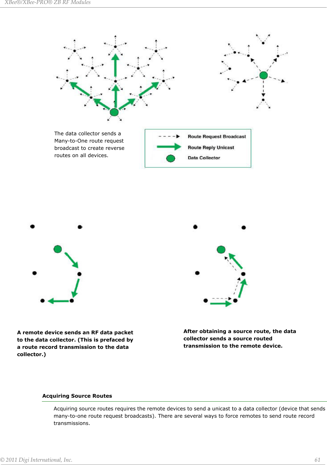 XBee®/XBee‐PRO®ZBRFModules©2011DigiInternational,Inc. 61Acquiring Source RoutesAcquiring source routes requires the remote devices to send a unicast to a data collector (device that sends many-to-one route request broadcasts). There are several ways to force remotes to send route record transmissions.The data collector sends a Many-to-One route request broadcast to create reverse routes on all devices.A remote device sends an RF data packet to the data collector. (This is prefaced by a route record transmission to the data collector.)After obtaining a source route, the data collector sends a source routed transmission to the remote device.