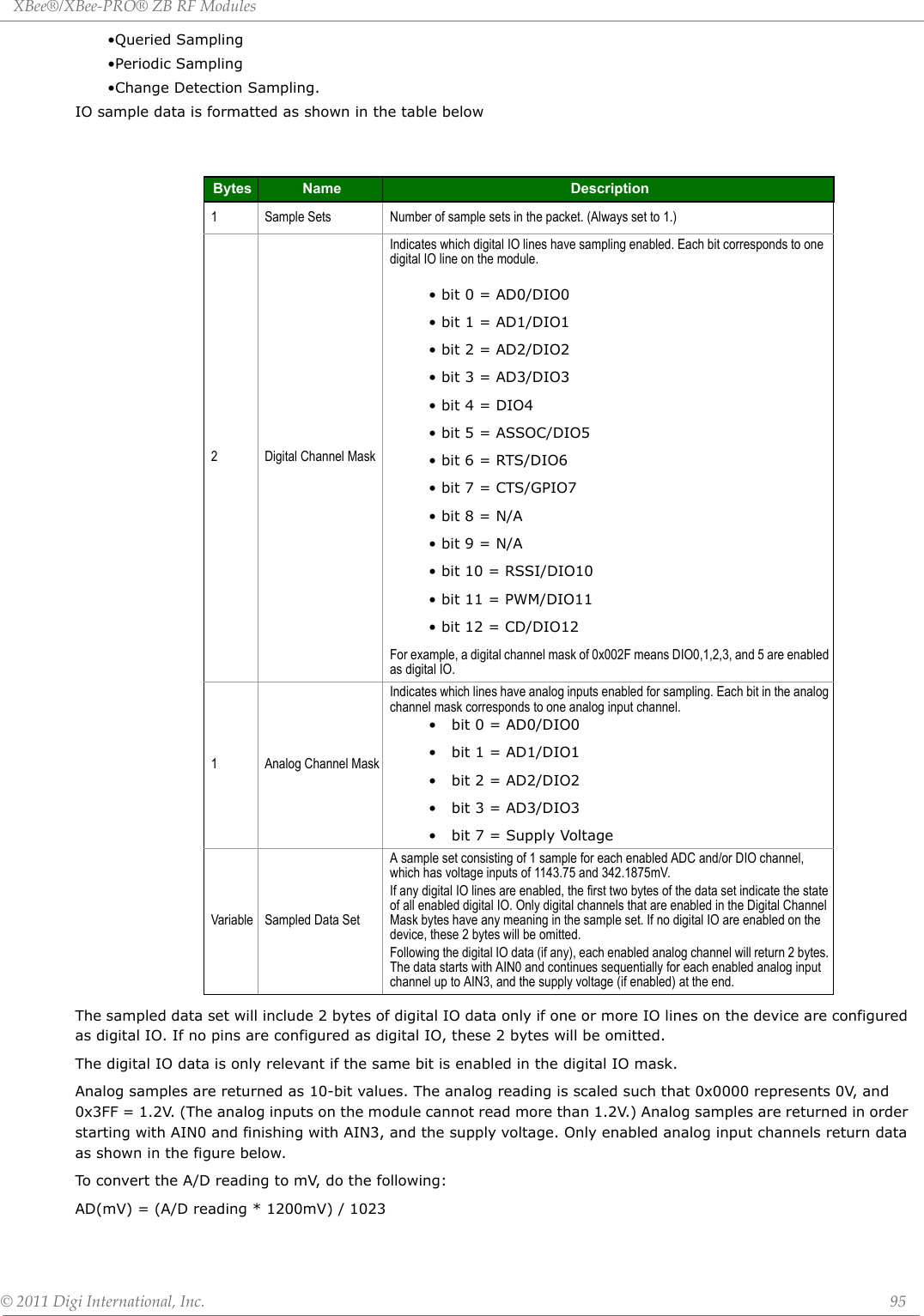 XBee®/XBee‐PRO®ZBRFModules©2011DigiInternational,Inc. 95•Queried Sampling•Periodic Sampling•Change Detection Sampling.IO sample data is formatted as shown in the table below The sampled data set will include 2 bytes of digital IO data only if one or more IO lines on the device are configured as digital IO. If no pins are configured as digital IO, these 2 bytes will be omitted. The digital IO data is only relevant if the same bit is enabled in the digital IO mask. Analog samples are returned as 10-bit values. The analog reading is scaled such that 0x0000 represents 0V, and 0x3FF = 1.2V. (The analog inputs on the module cannot read more than 1.2V.) Analog samples are returned in order starting with AIN0 and finishing with AIN3, and the supply voltage. Only enabled analog input channels return data as shown in the figure below.To convert the A/D reading to mV, do the following:AD(mV) = (A/D reading * 1200mV) / 1023Bytes Name Description1 Sample Sets Number of sample sets in the packet. (Always set to 1.)2 Digital Channel MaskIndicates which digital IO lines have sampling enabled. Each bit corresponds to one digital IO line on the module.  • bit 0 = AD0/DIO0            • bit 1 = AD1/DIO1            • bit 2 = AD2/DIO2            • bit 3 = AD3/DIO3            • bit 4 = DIO4                     • bit 5 = ASSOC/DIO5•bit 6 = RTS/DIO6•bit 7 = CTS/GPIO7• bit 8 = N/A• bit 9 = N/A• bit 10 = RSSI/DIO10• bit 11 = PWM/DIO11• bit 12 = CD/DIO12For example, a digital channel mask of 0x002F means DIO0,1,2,3, and 5 are enabled as digital IO.1 Analog Channel MaskIndicates which lines have analog inputs enabled for sampling. Each bit in the analog channel mask corresponds to one analog input channel.•  bit 0 = AD0/DIO0•  bit 1 = AD1/DIO1•  bit 2 = AD2/DIO2•  bit 3 = AD3/DIO3•   bit 7 = Supply VoltageVariable Sampled Data SetA sample set consisting of 1 sample for each enabled ADC and/or DIO channel, which has voltage inputs of 1143.75 and 342.1875mV. If any digital IO lines are enabled, the first two bytes of the data set indicate the state of all enabled digital IO. Only digital channels that are enabled in the Digital Channel Mask bytes have any meaning in the sample set. If no digital IO are enabled on the device, these 2 bytes will be omitted.Following the digital IO data (if any), each enabled analog channel will return 2 bytes. The data starts with AIN0 and continues sequentially for each enabled analog input channel up to AIN3, and the supply voltage (if enabled) at the end. 