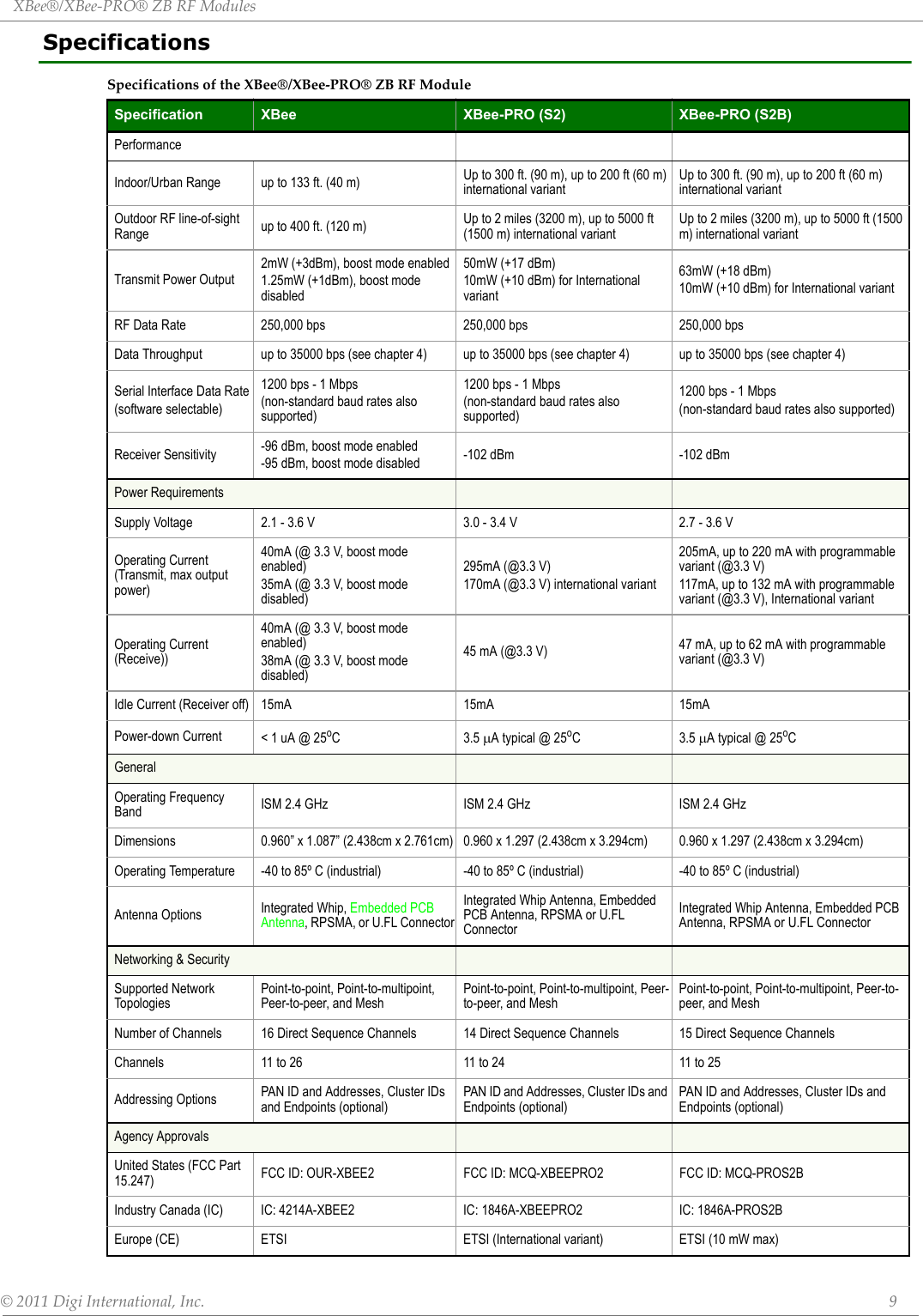 XBee®/XBee‐PRO®ZBRFModules©2011DigiInternational,Inc. 9SpecificationsSpecificationsoftheXBee®/XBee‐PRO®ZBRFModuleSpecification XBee  XBee-PRO (S2)  XBee-PRO (S2B) PerformanceIndoor/Urban Range up to 133 ft. (40 m) Up to 300 ft. (90 m), up to 200 ft (60 m) international variant Up to 300 ft. (90 m), up to 200 ft (60 m) international variant Outdoor RF line-of-sight Range up to 400 ft. (120 m) Up to 2 miles (3200 m), up to 5000 ft (1500 m) international variant Up to 2 miles (3200 m), up to 5000 ft (1500 m) international variant Transmit Power Output2mW (+3dBm), boost mode enabled1.25mW (+1dBm), boost mode disabled50mW (+17 dBm)10mW (+10 dBm) for International variant63mW (+18 dBm)10mW (+10 dBm) for International variantRF Data Rate 250,000 bps 250,000 bps 250,000 bpsData Throughput up to 35000 bps (see chapter 4) up to 35000 bps (see chapter 4) up to 35000 bps (see chapter 4)Serial Interface Data Rate(software selectable)1200 bps - 1 Mbps(non-standard baud rates also supported)1200 bps - 1 Mbps(non-standard baud rates also supported)1200 bps - 1 Mbps(non-standard baud rates also supported)Receiver Sensitivity -96 dBm, boost mode enabled-95 dBm, boost mode disabled -102 dBm -102 dBmPower RequirementsSupply Voltage 2.1 - 3.6 V 3.0 - 3.4 V 2.7 - 3.6 VOperating Current (Transmit, max output power)40mA (@ 3.3 V, boost mode enabled)35mA (@ 3.3 V, boost mode disabled)295mA (@3.3 V)170mA (@3.3 V) international variant205mA, up to 220 mA with programmable variant (@3.3 V)117mA, up to 132 mA with programmable variant (@3.3 V), International variantOperating Current (Receive))40mA (@ 3.3 V, boost mode enabled)38mA (@ 3.3 V, boost mode disabled) 45 mA (@3.3 V) 47 mA, up to 62 mA with programmable variant (@3.3 V)Idle Current (Receiver off)  15mA 15mA 15mAPower-down Current &lt; 1 uA @ 25oC3.5 A typical @ 25oC3.5 A typical @ 25oCGeneralOperating Frequency Band ISM 2.4 GHz ISM 2.4 GHz ISM 2.4 GHzDimensions 0.960” x 1.087” (2.438cm x 2.761cm) 0.960 x 1.297 (2.438cm x 3.294cm) 0.960 x 1.297 (2.438cm x 3.294cm)Operating Temperature -40 to 85º C (industrial) -40 to 85º C (industrial) -40 to 85º C (industrial)Antenna Options Integrated Whip, Embedded PCB Antenna, RPSMA, or U.FL ConnectorIntegrated Whip Antenna, Embedded PCB Antenna, RPSMA or U.FL ConnectorIntegrated Whip Antenna, Embedded PCB Antenna, RPSMA or U.FL ConnectorNetworking &amp; SecuritySupported Network TopologiesPoint-to-point, Point-to-multipoint, Peer-to-peer, and MeshPoint-to-point, Point-to-multipoint, Peer-to-peer, and MeshPoint-to-point, Point-to-multipoint, Peer-to-peer, and MeshNumber of Channels 16 Direct Sequence Channels 14 Direct Sequence Channels 15 Direct Sequence ChannelsChannels 11 to 26 11 to 24 11 to 25Addressing Options PAN ID and Addresses, Cluster IDs and Endpoints (optional)PAN ID and Addresses, Cluster IDs and Endpoints (optional)PAN ID and Addresses, Cluster IDs and Endpoints (optional)Agency ApprovalsUnited States (FCC Part 15.247) FCC ID: OUR-XBEE2 FCC ID: MCQ-XBEEPRO2 FCC ID: MCQ-PROS2BIndustry Canada (IC) IC: 4214A-XBEE2 IC: 1846A-XBEEPRO2 IC: 1846A-PROS2BEurope (CE)  ETSI ETSI (International variant) ETSI (10 mW max)