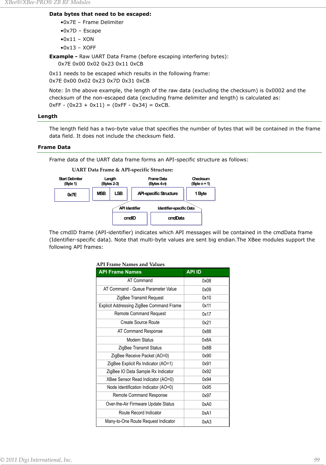 XBee®/XBee‐PRO®ZBRFModules©2011DigiInternational,Inc. 99Data bytes that need to be escaped:•0x7E – Frame Delimiter•0x7D – Escape•0x11 – XON•0x13 – XOFFExample - Raw UART Data Frame (before escaping interfering bytes):      0x7E 0x00 0x02 0x23 0x11 0xCB0x11 needs to be escaped which results in the following frame: 0x7E 0x00 0x02 0x23 0x7D 0x31 0xCBNote: In the above example, the length of the raw data (excluding the checksum) is 0x0002 and the checksum of the non-escaped data (excluding frame delimiter and length) is calculated as:0xFF - (0x23 + 0x11) = (0xFF - 0x34) = 0xCB. LengthThe length field has a two-byte value that specifies the number of bytes that will be contained in the frame data field. It does not include the checksum field. Frame DataFrame data of the UART data frame forms an API-specific structure as follows:UARTDataFrame&amp;API‐specificStructure:The cmdID frame (API-identifier) indicates which API messages will be contained in the cmdData frame (Identifier-specific data). Note that multi-byte values are sent big endian.The XBee modules support the following API frames:APIFrameNamesandValuesAPI Frame Names API IDAT Command 0x08AT Command - Queue Parameter Value 0x09ZigBee Transmit Request 0x10Explicit Addressing ZigBee Command Frame 0x11Remote Command Request 0x17Create Source Route  0x21AT Command Response 0x88Modem Status 0x8AZigBee Transmit Status 0x8BZigBee Receive Packet (AO=0) 0x90ZigBee Explicit Rx Indicator (AO=1) 0x91ZigBee IO Data Sample Rx Indicator  0x92XBee Sensor Read Indicator (AO=0)  0x94Node Identification Indicator (AO=0) 0x95Remote Command Response 0x97Over-the-Air Firmware Update Status 0xA0Route Record Indicator  0xA1Many-to-One Route Request Indicator 0xA3Length(Bytes 2-3)Checksum(Byte n + 1)MSB LSB 1 ByteStart Delimiter (Byte 1)0x7EFrame Data(Bytes 4-n) API-specific StructureIdentifier-specific DatacmdDataAPI IdentifiercmdID