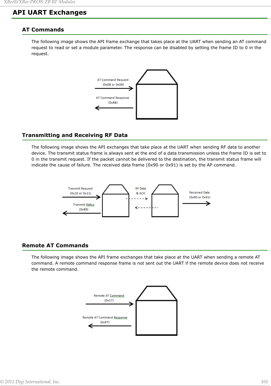 XBee®/XBee‐PRO®ZBRFModules©2011DigiInternational,Inc. 101API UART ExchangesAT CommandsThe following image shows the API frame exchange that takes place at the UART when sending an AT command request to read or set a module parameter. The response can be disabled by setting the frame ID to 0 in the request.Transmitting and Receiving RF DataThe following image shows the API exchanges that take place at the UART when sending RF data to another device. The transmit status frame is always sent at the end of a data transmission unless the frame ID is set to 0 in the transmit request. If the packet cannot be delivered to the destination, the transmit status frame will indicate the cause of failure. The received data frame (0x90 or 0x91) is set by the AP command.Remote AT CommandsThe following image shows the API frame exchanges that take place at the UART when sending a remote AT command. A remote command response frame is not sent out the UART if the remote device does not receive the remote command.