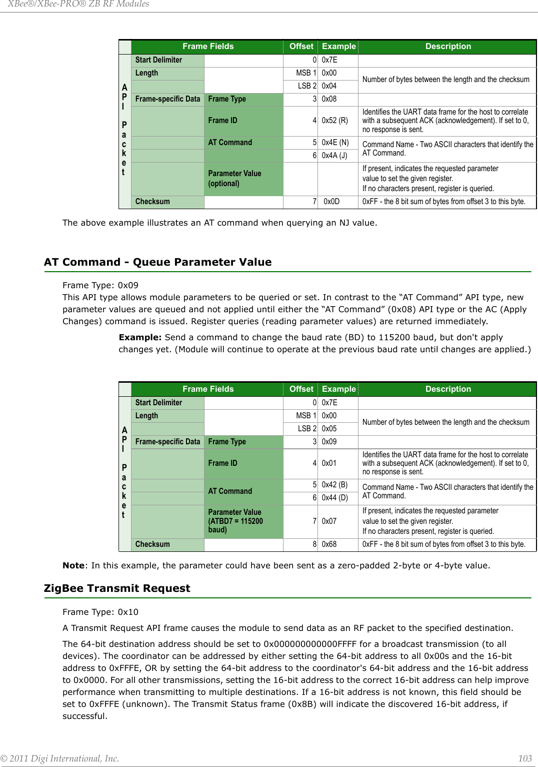 XBee®/XBee‐PRO®ZBRFModules©2011DigiInternational,Inc. 103The above example illustrates an AT command when querying an NJ value. AT Command - Queue Parameter ValueFrame Type: 0x09This API type allows module parameters to be queried or set. In contrast to the “AT Command” API type, new parameter values are queued and not applied until either the “AT Command” (0x08) API type or the AC (Apply Changes) command is issued. Register queries (reading parameter values) are returned immediately.Example: Send a command to change the baud rate (BD) to 115200 baud, but don&apos;t apply changes yet. (Module will continue to operate at the previous baud rate until changes are applied.)Note: In this example, the parameter could have been sent as a zero-padded 2-byte or 4-byte value. ZigBee Transmit RequestFrame Type: 0x10 A Transmit Request API frame causes the module to send data as an RF packet to the specified destination. The 64-bit destination address should be set to 0x000000000000FFFF for a broadcast transmission (to all devices). The coordinator can be addressed by either setting the 64-bit address to all 0x00s and the 16-bit address to 0xFFFE, OR by setting the 64-bit address to the coordinator&apos;s 64-bit address and the 16-bit address to 0x0000. For all other transmissions, setting the 16-bit address to the correct 16-bit address can help improve performance when transmitting to multiple destinations. If a 16-bit address is not known, this field should be set to 0xFFFE (unknown). The Transmit Status frame (0x8B) will indicate the discovered 16-bit address, if successful.Frame Fields Offset Example DescriptionAPI PacketStart Delimiter 00x7ELength MSB 1 0x00 Number of bytes between the length and the checksumLSB 2 0x04Frame-specific Data  Frame Type 30x08Frame ID 4 0x52 (R)Identifies the UART data frame for the host to correlate with a subsequent ACK (acknowledgement). If set to 0, no response is sent.AT Command 50x4E (N) Command Name - Two ASCII characters that identify the AT Command.60x4A (J)Parameter Value(optional)If present, indicates the requested parametervalue to set the given register.If no characters present, register is queried.Checksum 7  0x0D 0xFF - the 8 bit sum of bytes from offset 3 to this byte.Frame Fields Offset Example DescriptionAPI PacketStart Delimiter 00x7ELength MSB 1 0x00 Number of bytes between the length and the checksumLSB 2 0x05Frame-specific Data  Frame Type 30x09Frame ID 40x01Identifies the UART data frame for the host to correlate with a subsequent ACK (acknowledgement). If set to 0, no response is sent.AT Command 5 0x42 (B) Command Name - Two ASCII characters that identify the AT Command.6 0x44 (D)Parameter Value(ATBD7 = 115200 baud)70x07If present, indicates the requested parametervalue to set the given register.If no characters present, register is queried.Checksum 8 0x68 0xFF - the 8 bit sum of bytes from offset 3 to this byte.