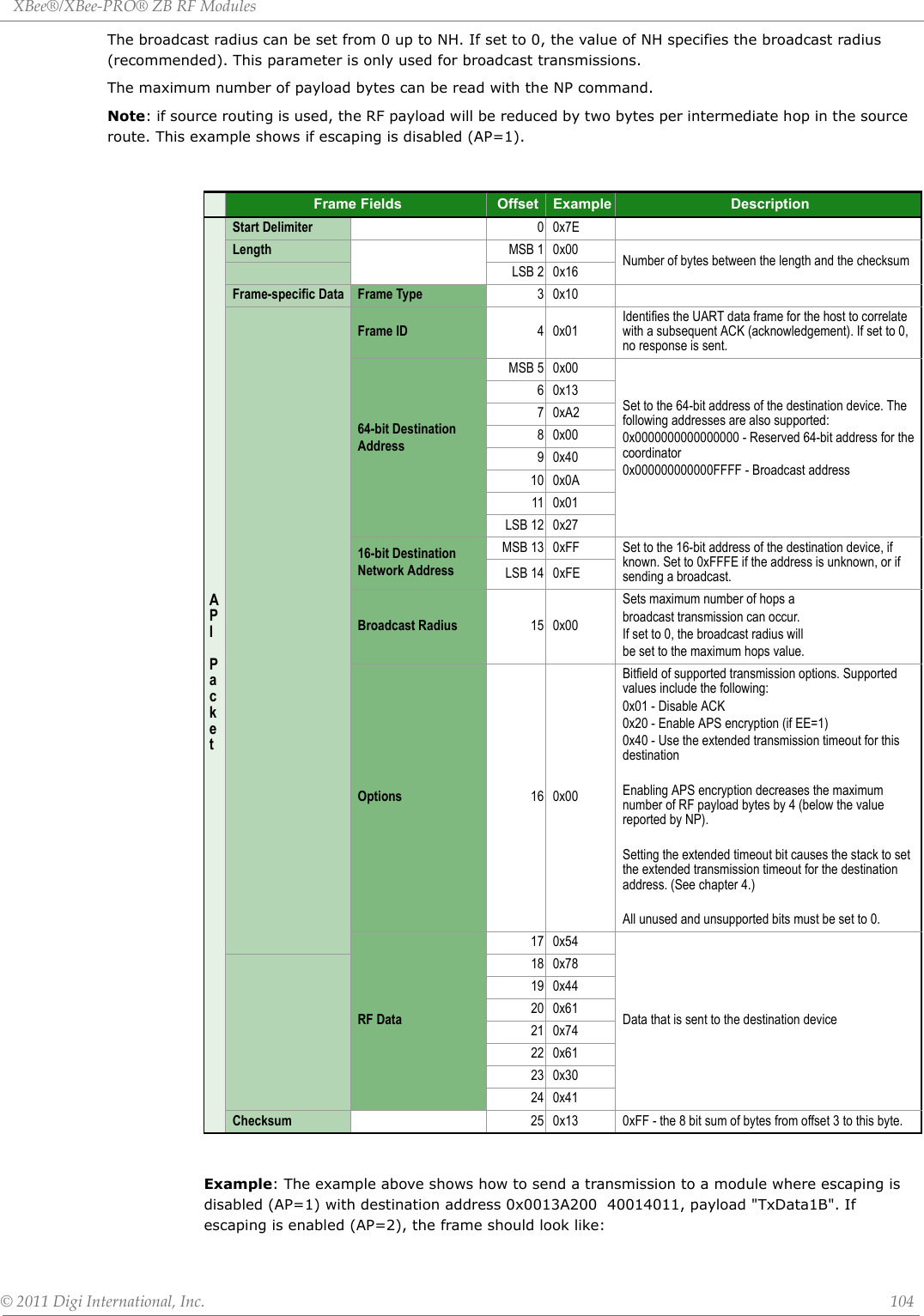 XBee®/XBee‐PRO®ZBRFModules©2011DigiInternational,Inc. 104The broadcast radius can be set from 0 up to NH. If set to 0, the value of NH specifies the broadcast radius (recommended). This parameter is only used for broadcast transmissions.The maximum number of payload bytes can be read with the NP command. Note: if source routing is used, the RF payload will be reduced by two bytes per intermediate hop in the source route. This example shows if escaping is disabled (AP=1).Example: The example above shows how to send a transmission to a module where escaping is disabled (AP=1) with destination address 0x0013A200  40014011, payload &quot;TxData1B&quot;. If escaping is enabled (AP=2), the frame should look like:Frame Fields Offset Example DescriptionAPI PacketStart Delimiter 00x7ELength MSB 1 0x00 Number of bytes between the length and the checksumLSB 2 0x16Frame-specific Data  Frame Type 30x10Frame ID 40x01Identifies the UART data frame for the host to correlate with a subsequent ACK (acknowledgement). If set to 0, no response is sent.64-bit DestinationAddressMSB 5 0x00 Set to the 64-bit address of the destination device. The following addresses are also supported:0x0000000000000000 - Reserved 64-bit address for the coordinator0x000000000000FFFF - Broadcast address60x1370xA280x0090x4010 0x0A11 0x01LSB 12 0x27 16-bit DestinationNetwork AddressMSB 13 0xFF  Set to the 16-bit address of the destination device, if known. Set to 0xFFFE if the address is unknown, or if sending a broadcast.LSB 14 0xFE Broadcast Radius 15 0x00Sets maximum number of hops abroadcast transmission can occur.If set to 0, the broadcast radius willbe set to the maximum hops value.Options 16 0x00Bitfield of supported transmission options. Supported values include the following: 0x01 - Disable ACK0x20 - Enable APS encryption (if EE=1) 0x40 - Use the extended transmission timeout for this destinationEnabling APS encryption decreases the maximum number of RF payload bytes by 4 (below the value reported by NP). Setting the extended timeout bit causes the stack to set the extended transmission timeout for the destination address. (See chapter 4.)All unused and unsupported bits must be set to 0. RF Data17 0x54Data that is sent to the destination device18 0x7819 0x4420 0x6121 0x7422 0x6123 0x3024 0x41Checksum 25 0x13 0xFF - the 8 bit sum of bytes from offset 3 to this byte.