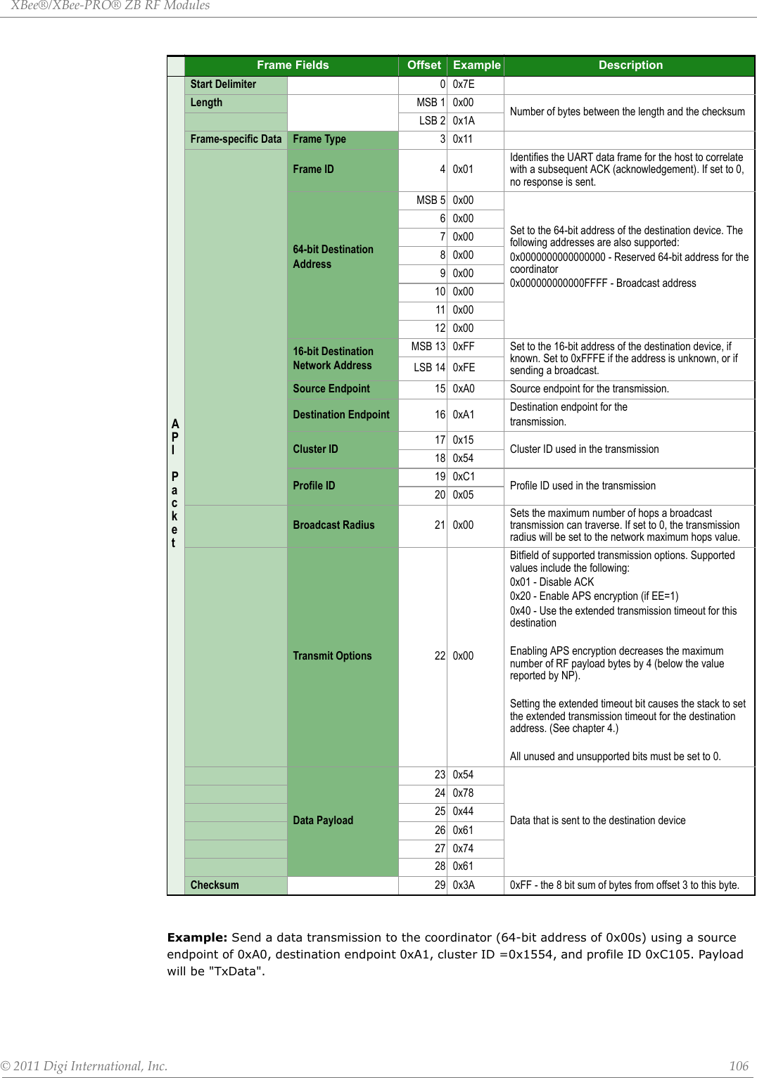 XBee®/XBee‐PRO®ZBRFModules©2011DigiInternational,Inc. 106Example: Send a data transmission to the coordinator (64-bit address of 0x00s) using a source endpoint of 0xA0, destination endpoint 0xA1, cluster ID =0x1554, and profile ID 0xC105. Payload will be &quot;TxData&quot;.Frame Fields Offset Example DescriptionAPI PacketStart Delimiter 00x7ELength MSB 1 0x00 Number of bytes between the length and the checksumLSB 2 0x1AFrame-specific Data  Frame Type 30x11Frame ID 40x01Identifies the UART data frame for the host to correlate with a subsequent ACK (acknowledgement). If set to 0, no response is sent.64-bit DestinationAddressMSB 5 0x00Set to the 64-bit address of the destination device. The following addresses are also supported:0x0000000000000000 - Reserved 64-bit address for the coordinator0x000000000000FFFF - Broadcast address60x0070x0080x0090x0010 0x0011 0x0012 0x0016-bit DestinationNetwork AddressMSB 13 0xFF Set to the 16-bit address of the destination device, if known. Set to 0xFFFE if the address is unknown, or if sending a broadcast.LSB 14 0xFESource Endpoint 15 0xA0 Source endpoint for the transmission.Destination Endpoint 16 0xA1 Destination endpoint for thetransmission.Cluster ID 17 0x15 Cluster ID used in the transmission18 0x54Profile ID 19 0xC1 Profile ID used in the transmission20 0x05Broadcast Radius 21 0x00Sets the maximum number of hops a broadcast transmission can traverse. If set to 0, the transmission radius will be set to the network maximum hops value.Transmit Options 22 0x00Bitfield of supported transmission options. Supported values include the following: 0x01 - Disable ACK0x20 - Enable APS encryption (if EE=1) 0x40 - Use the extended transmission timeout for this destinationEnabling APS encryption decreases the maximum number of RF payload bytes by 4 (below the value reported by NP). Setting the extended timeout bit causes the stack to set the extended transmission timeout for the destination address. (See chapter 4.)All unused and unsupported bits must be set to 0. Data Payload23 0x54Data that is sent to the destination device24 0x7825 0x4426 0x6127 0x7428 0x61Checksum 29 0x3A 0xFF - the 8 bit sum of bytes from offset 3 to this byte.