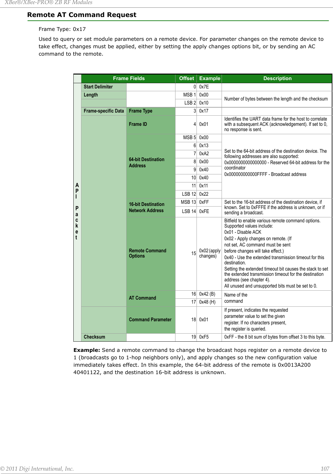 XBee®/XBee‐PRO®ZBRFModules©2011DigiInternational,Inc. 107Remote AT Command RequestFrame Type: 0x17 Used to query or set module parameters on a remote device. For parameter changes on the remote device to take effect, changes must be applied, either by setting the apply changes options bit, or by sending an AC command to the remote.Example: Send a remote command to change the broadcast hops register on a remote device to 1 (broadcasts go to 1-hop neighbors only), and apply changes so the new configuration value immediately takes effect. In this example, the 64-bit address of the remote is 0x0013A200 40401122, and the destination 16-bit address is unknown.Frame Fields Offset Example DescriptionAPI PacketStart Delimiter 00x7ELength MSB 1 0x00 Number of bytes between the length and the checksumLSB 2 0x10Frame-specific Data  Frame Type 30x17Frame ID 40x01Identifies the UART data frame for the host to correlate with a subsequent ACK (acknowledgement). If set to 0, no response is sent.64-bit DestinationAddressMSB 5 0x00Set to the 64-bit address of the destination device. The following addresses are also supported:0x0000000000000000 - Reserved 64-bit address for the coordinator0x000000000000FFFF - Broadcast address60x1370xA280x0090x4010 0x4011 0x11LSB 12 0x2216-bit DestinationNetwork AddressMSB 13 0xFF Set to the 16-bit address of the destination device, if known. Set to 0xFFFE if the address is unknown, or if sending a broadcast.LSB 14 0xFERemote Command Options 15 0x02 (apply changes)Bitfield to enable various remote command options. Supported values include:0x01 - Disable ACK0x02 - Apply changes on remote. (Ifnot set, AC command must be sentbefore changes will take effect.)0x40 - Use the extended transmission timeout for this destination.Setting the extended timeout bit causes the stack to set the extended transmission timeout for the destination address (see chapter 4).All unused and unsupported bits must be set to 0.AT Command 16 0x42 (B) Name of thecommand17 0x48 (H)Command Parameter 18 0x01If present, indicates the requestedparameter value to set the givenregister. If no characters present,the register is queried.Checksum 19 0xF5 0xFF - the 8 bit sum of bytes from offset 3 to this byte.