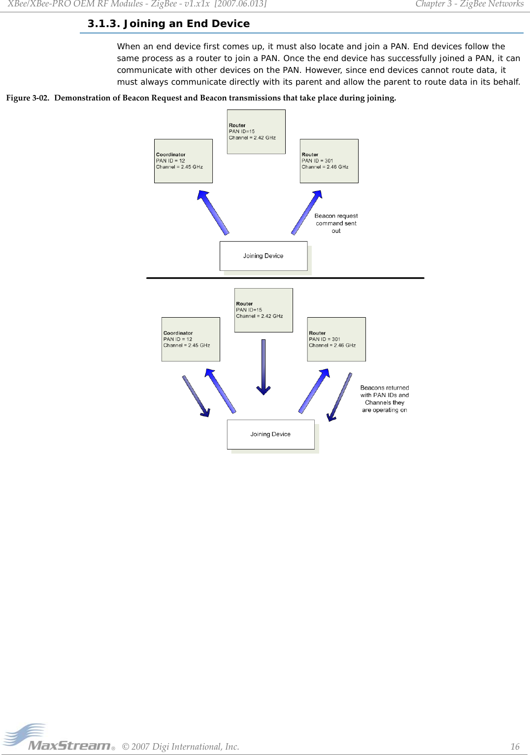 XBee/XBee‐PROOEMRFModules‐ZigBee‐v1.x1x[2007.06.013]©2007DigiInternational,Inc. 16Chapter3‐ZigBeeNetworks3.1.3. Joining an End DeviceWhen an end device first comes up, it must also locate and join a PAN. End devices follow the same process as a router to join a PAN. Once the end device has successfully joined a PAN, it can communicate with other devices on the PAN. However, since end devices cannot route data, it must always communicate directly with its parent and allow the parent to route data in its behalf.Figure3‐02. DemonstrationofBeaconRequestandBeacontransmissionsthattakeplaceduringjoining.