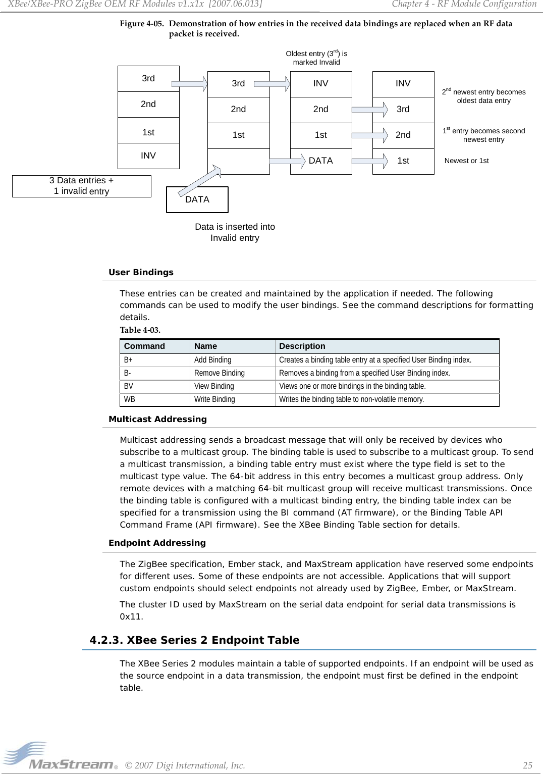 XBee/XBee‐PROZigBeeOEMRFModulesv1.x1x[2007.06.013]©2007DigiInternational,Inc. 25Chapter4‐RFModuleConfigurationFigure4‐05. DemonstrationofhowentriesinthereceiveddatabindingsarereplacedwhenanRFdatapacketisreceived.User BindingsThese entries can be created and maintained by the application if needed. The following commands can be used to modify the user bindings. See the command descriptions for formatting details.Multicast AddressingMulticast addressing sends a broadcast message that will only be received by devices who subscribe to a multicast group. The binding table is used to subscribe to a multicast group. To send a multicast transmission, a binding table entry must exist where the type field is set to the multicast type value. The 64-bit address in this entry becomes a multicast group address. Only remote devices with a matching 64-bit multicast group will receive multicast transmissions. Once the binding table is configured with a multicast binding entry, the binding table index can be specified for a transmission using the BI command (AT firmware), or the Binding Table API Command Frame (API firmware). See the XBee Binding Table section for details.Endpoint AddressingThe ZigBee specification, Ember stack, and MaxStream application have reserved some endpoints for different uses. Some of these endpoints are not accessible. Applications that will support custom endpoints should select endpoints not already used by ZigBee, Ember, or MaxStream. The cluster ID used by MaxStream on the serial data endpoint for serial data transmissions is 0x11.4.2.3. XBee Series 2 Endpoint TableThe XBee Series 2 modules maintain a table of supported endpoints. If an endpoint will be used as the source endpoint in a data transmission, the endpoint must first be defined in the endpoint table.Table4‐03.Command Name DescriptionB+ Add Binding Creates a binding table entry at a specified User Binding index.B- Remove Binding Removes a binding from a specified User Binding index.BV View Binding Views one or more bindings in the binding table.WB Write Binding Writes the binding table to non-volatile memory.3rd2nd1stINV3rd2nd1stINV2nd1stDATAINV3rd2nd1st3 Data entries + 1 invalid entryData is inserted into Invalid entryDATAOldest entry (3rd) is marked InvalidNewest or 1st1st entry becomes second newest entry2nd newest entry becomes oldest data entry