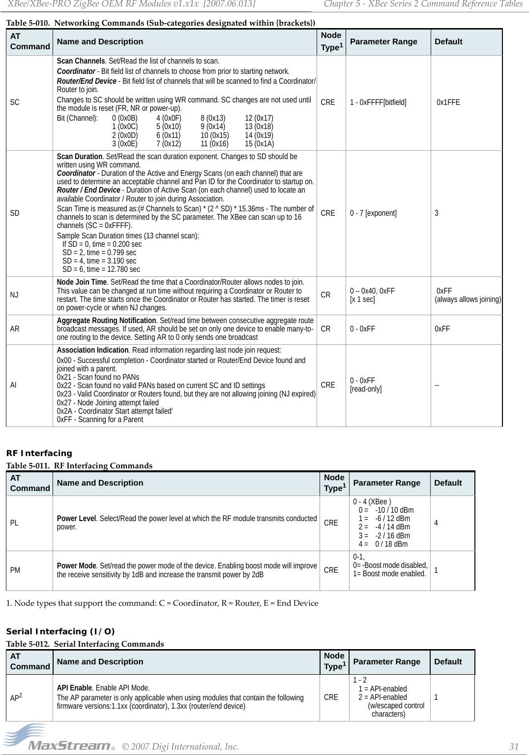 XBee/XBee‐PROZigBeeOEMRFModulesv1.x1x[2007.06.013]©2007DigiInternational,Inc. 31Chapter5‐XBeeSeries2CommandReferenceTablesRF Interfacing 1.Nodetypesthatsupportthecommand:C=Coordinator,R=Router,E=EndDeviceSerial Interfacing (I/O)SCScan Channels. Set/Read the list of channels to scan.Coordinator - Bit field list of channels to choose from prior to starting network.Router/End Device - Bit field list of channels that will be scanned to find a Coordinator/Router to join.Changes to SC should be written using WR command. SC changes are not used until the module is reset (FR, NR or power-up).Bit (Channel): 0 (0x0B) 4 (0x0F)  8 (0x13) 12 (0x17) 1 (0x0C) 5 (0x10)  9 (0x14)  13 (0x18) 2 (0x0D) 6 (0x11)  10 (0x15) 14 (0x19) 3 (0x0E)  7 (0x12) 11 (0x16) 15 (0x1A)CRE 1 - 0xFFFF[bitfield]   0x1FFE SDScan Duration. Set/Read the scan duration exponent. Changes to SD should be written using WR command. Coordinator - Duration of the Active and Energy Scans (on each channel) that are used to determine an acceptable channel and Pan ID for the Coordinator to startup on. Router / End Device - Duration of Active Scan (on each channel) used to locate an available Coordinator / Router to join during Association.Scan Time is measured as:(# Channels to Scan) * (2 ^ SD) * 15.36ms - The number of channels to scan is determined by the SC parameter. The XBee can scan up to 16 channels (SC = 0xFFFF).Sample Scan Duration times (13 channel scan): If SD = 0, time = 0.200 sec  SD = 2, time = 0.799 sec  SD = 4, time = 3.190 sec  SD = 6, time = 12.780 secCRE 0 - 7 [exponent] 3NJNode Join Time. Set/Read the time that a Coordinator/Router allows nodes to join. This value can be changed at run time without requiring a Coordinator or Router to restart. The time starts once the Coordinator or Router has started. The timer is reset on power-cycle or when NJ changes.CR 0 – 0x40, 0xFF  [x 1 sec]  0xFF  (always allows joining)AR Aggregate Routing Notification. Set/read time between consecutive aggregate route broadcast messages. If used, AR should be set on only one device to enable many-to-one routing to the device. Setting AR to 0 only sends one broadcast CR 0 - 0xFF 0xFFAIAssociation Indication. Read information regarding last node join request:0x00 - Successful completion - Coordinator started or Router/End Device found and joined with a parent. 0x21 - Scan found no PANs 0x22 - Scan found no valid PANs based on current SC and ID settings 0x23 - Valid Coordinator or Routers found, but they are not allowing joining (NJ expired) 0x27 - Node Joining attempt failed 0x2A - Coordinator Start attempt failed‘ 0xFF - Scanning for a ParentCRE 0 - 0xFF [read-only] --Table5‐011. RFInterfacingCommandsAT Command Name and Description Node Type1Parameter Range DefaultPL Power Level. Select/Read the power level at which the RF module transmits conducted power. CRE0 - 4 (XBee ) 0 = -10 / 10 dBm 1 = -6 / 12 dBm 2 = -4 / 14 dBm 3 =  -2 / 16 dBm 4 = 0 / 18 dBm4PM Power Mode. Set/read the power mode of the device. Enabling boost mode will improve the receive sensitivity by 1dB and increase the transmit power by 2dB CRE0-1,  0= -Boost mode disabled, 1= Boost mode enabled. 1Table5‐012. SerialInterfacingCommandsAT Command Name and Description Node Type1Parameter Range DefaultAP2API Enable. Enable API Mode. The AP parameter is only applicable when using modules that contain the following firmware versions:1.1xx (coordinator), 1.3xx (router/end device) CRE1 - 2 1 = API-enabled 2 = API-enabled       (w/escaped control        characters)1Table5‐010. NetworkingCommands(Sub‐categoriesdesignatedwithin{brackets})AT Command Name and Description Node Type1Parameter Range Default