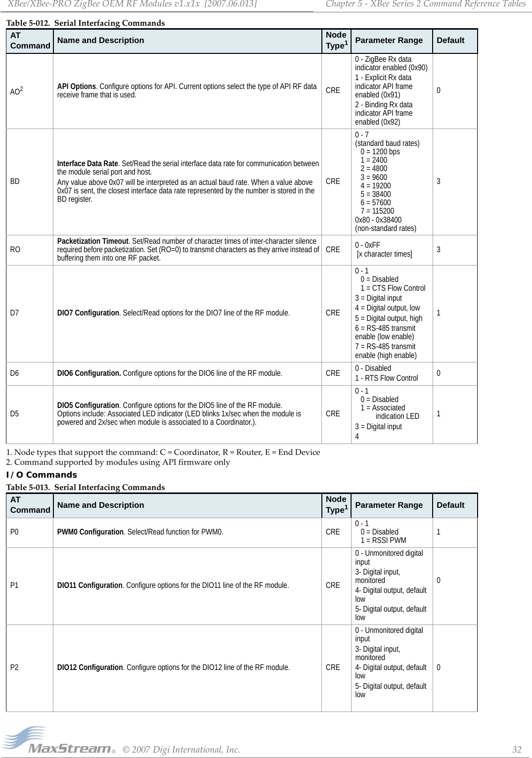 XBee/XBee‐PROZigBeeOEMRFModulesv1.x1x[2007.06.013]©2007DigiInternational,Inc. 32Chapter5‐XBeeSeries2CommandReferenceTables1.Nodetypesthatsupportthecommand:C=Coordinator,R=Router,E=EndDevice 2.CommandsupportedbymodulesusingAPIfirmwareonlyI/O CommandsAO2API Options. Configure options for API. Current options select the type of API RF data receive frame that is used.  CRE0 - ZigBee Rx data indicator enabled (0x90)1 - Explicit Rx data indicator API frame enabled (0x91)2 - Binding Rx data indicator API frame enabled (0x92)0BDInterface Data Rate. Set/Read the serial interface data rate for communication between the module serial port and host.Any value above 0x07 will be interpreted as an actual baud rate. When a value above 0x07 is sent, the closest interface data rate represented by the number is stored in the BD register.CRE0 - 7 (standard baud rates) 0 = 1200 bps 1 = 2400 2 = 4800 3 = 9600 4 = 19200 5 = 38400 6 = 57600 7 = 115200 0x80 - 0x38400 (non-standard rates)3RO Packetization Timeout. Set/Read number of character times of inter-character silence required before packetization. Set (RO=0) to transmit characters as they arrive instead of buffering them into one RF packet. CRE 0 - 0xFF  [x character times] 3D7 DIO7 Configuration. Select/Read options for the DIO7 line of the RF module. CRE0 - 1 0 = Disabled 1 = CTS Flow Control3 = Digital input4 = Digital output, low5 = Digital output, high6 = RS-485 transmit enable (low enable)7 = RS-485 transmit enable (high enable)1D6 DIO6 Configuration. Configure options for the DIO6 line of the RF module. CRE 0 - Disabled1 - RTS Flow Control 0D5 DIO5 Configuration. Configure options for the DIO5 line of the RF module.  Options include: Associated LED indicator (LED blinks 1x/sec when the module is powered and 2x/sec when module is associated to a Coordinator.). CRE0 - 1 0 = Disabled 1 = Associated         indication LED3 = Digital input41Table5‐013. SerialInterfacingCommandsAT Command Name and Description Node Type1Parameter Range DefaultP0 PWM0 Configuration. Select/Read function for PWM0. CRE 0 - 1 0 = Disabled 1 = RSSI PWM 1P1 DIO11 Configuration. Configure options for the DIO11 line of the RF module. CRE0 - Unmonitored digital input3- Digital input, monitored4- Digital output, default low5- Digital output, default low0P2 DIO12 Configuration. Configure options for the DIO12 line of the RF module. CRE0 - Unmonitored digital input3- Digital input, monitored4- Digital output, default low5- Digital output, default low0Table5‐012. SerialInterfacingCommandsAT Command Name and Description Node Type1Parameter Range Default