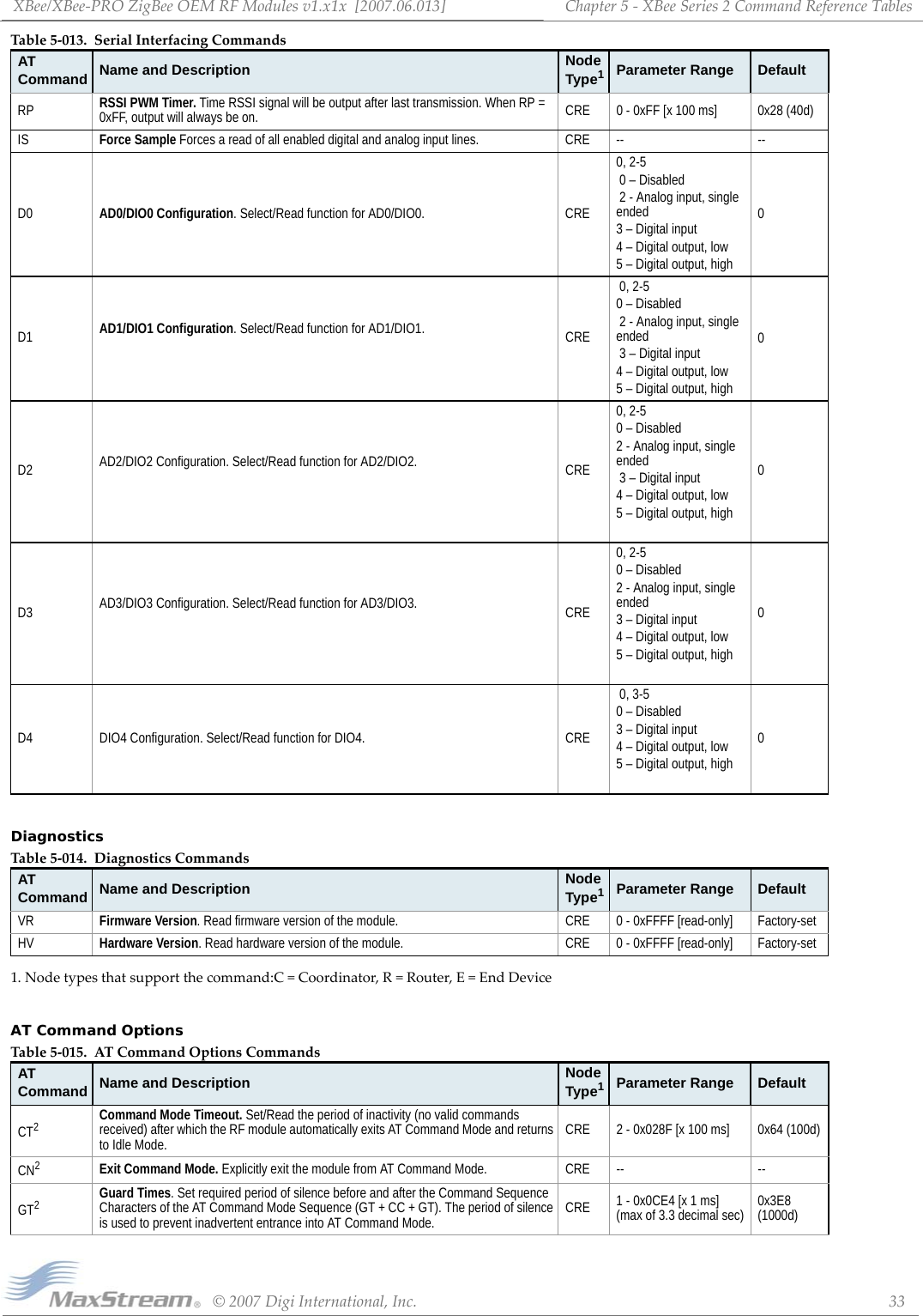 XBee/XBee‐PROZigBeeOEMRFModulesv1.x1x[2007.06.013]©2007DigiInternational,Inc. 33Chapter5‐XBeeSeries2CommandReferenceTablesDiagnostics1.Nodetypesthatsupportthecommand:C=Coordinator,R=Router,E=EndDeviceAT Command OptionsRP RSSI PWM Timer. Time RSSI signal will be output after last transmission. When RP = 0xFF, output will always be on. CRE 0 - 0xFF [x 100 ms] 0x28 (40d)IS Force Sample Forces a read of all enabled digital and analog input lines. CRE -- --D0 AD0/DIO0 Configuration. Select/Read function for AD0/DIO0. CRE0, 2-5 0 – Disabled 2 - Analog input, single ended3 – Digital input4 – Digital output, low5 – Digital output, high0D1 AD1/DIO1 Configuration. Select/Read function for AD1/DIO1. CRE 0, 2-50 – Disabled 2 - Analog input, single ended 3 – Digital input4 – Digital output, low5 – Digital output, high0D2 AD2/DIO2 Configuration. Select/Read function for AD2/DIO2. CRE0, 2-50 – Disabled2 - Analog input, single ended 3 – Digital input4 – Digital output, low5 – Digital output, high0D3 AD3/DIO3 Configuration. Select/Read function for AD3/DIO3. CRE0, 2-50 – Disabled2 - Analog input, single ended3 – Digital input4 – Digital output, low5 – Digital output, high0D4 DIO4 Configuration. Select/Read function for DIO4. CRE 0, 3-50 – Disabled3 – Digital input4 – Digital output, low5 – Digital output, high0Table5‐014. DiagnosticsCommandsAT Command Name and Description Node Type1Parameter Range DefaultVR Firmware Version. Read firmware version of the module. CRE 0 - 0xFFFF [read-only] Factory-setHV Hardware Version. Read hardware version of the module. CRE 0 - 0xFFFF [read-only] Factory-setTable5‐015. ATCommandOptionsCommandsAT Command Name and Description Node Type1Parameter Range DefaultCT2Command Mode Timeout. Set/Read the period of inactivity (no valid commands received) after which the RF module automatically exits AT Command Mode and returns to Idle Mode. CRE 2 - 0x028F [x 100 ms] 0x64 (100d)CN2Exit Command Mode. Explicitly exit the module from AT Command Mode. CRE -- --GT2Guard Times. Set required period of silence before and after the Command Sequence Characters of the AT Command Mode Sequence (GT + CC + GT). The period of silence is used to prevent inadvertent entrance into AT Command Mode. CRE 1 - 0x0CE4 [x 1 ms] (max of 3.3 decimal sec) 0x3E8 (1000d)Table5‐013. SerialInterfacingCommandsAT Command Name and Description Node Type1Parameter Range Default