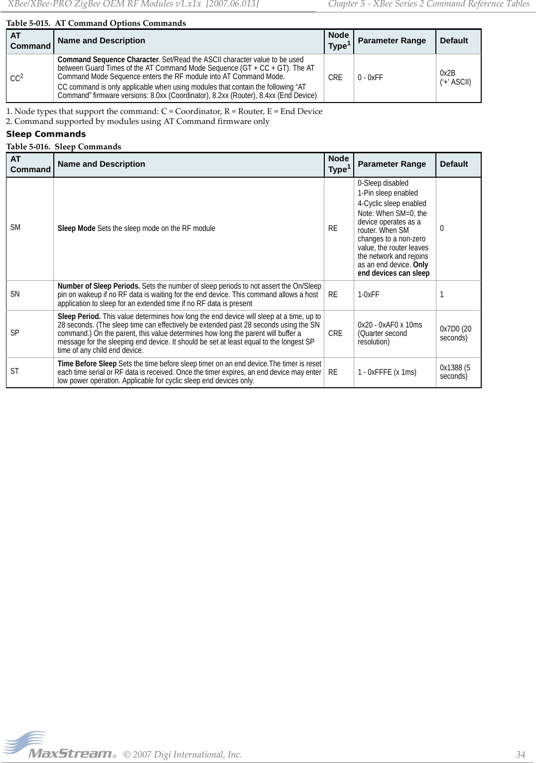 XBee/XBee‐PROZigBeeOEMRFModulesv1.x1x[2007.06.013]©2007DigiInternational,Inc. 34Chapter5‐XBeeSeries2CommandReferenceTables1.Nodetypesthatsupportthecommand:C=Coordinator,R=Router,E=EndDevice 2.CommandsupportedbymodulesusingATCommandfirmwareonlySleep CommandsCC2Command Sequence Character. Set/Read the ASCII character value to be used between Guard Times of the AT Command Mode Sequence (GT + CC + GT). The AT Command Mode Sequence enters the RF module into AT Command Mode.CC command is only applicable when using modules that contain the following “AT Command” firmware versions: 8.0xx (Coordinator), 8.2xx (Router), 8.4xx (End Device)CRE 0 - 0xFF 0x2B  (‘+’ ASCII)Table5‐016. SleepCommandsAT Command Name and Description Node Type1Parameter Range DefaultSM Sleep Mode Sets the sleep mode on the RF module RE0-Sleep disabled1-Pin sleep enabled4-Cyclic sleep enabledNote: When SM=0, the device operates as a router. When SM changes to a non-zero value, the router leaves the network and rejoins as an end device. Only end devices can sleep0SN Number of Sleep Periods. Sets the number of sleep periods to not assert the On/Sleep pin on wakeup if no RF data is waiting for the end device. This command allows a host application to sleep for an extended time if no RF data is present RE 1-0xFF 1SPSleep Period. This value determines how long the end device will sleep at a time, up to 28 seconds. (The sleep time can effectively be extended past 28 seconds using the SN command.) On the parent, this value determines how long the parent will buffer a message for the sleeping end device. It should be set at least equal to the longest SP time of any child end device.CRE 0x20 - 0xAF0 x 10ms (Quarter second resolution)0x7D0 (20 seconds)ST Time Before Sleep Sets the time before sleep timer on an end device.The timer is reset each time serial or RF data is received. Once the timer expires, an end device may enter low power operation. Applicable for cyclic sleep end devices only.  RE 1 - 0xFFFE (x 1ms) 0x1388 (5 seconds)Table5‐015. ATCommandOptionsCommandsAT Command Name and Description Node Type1Parameter Range Default