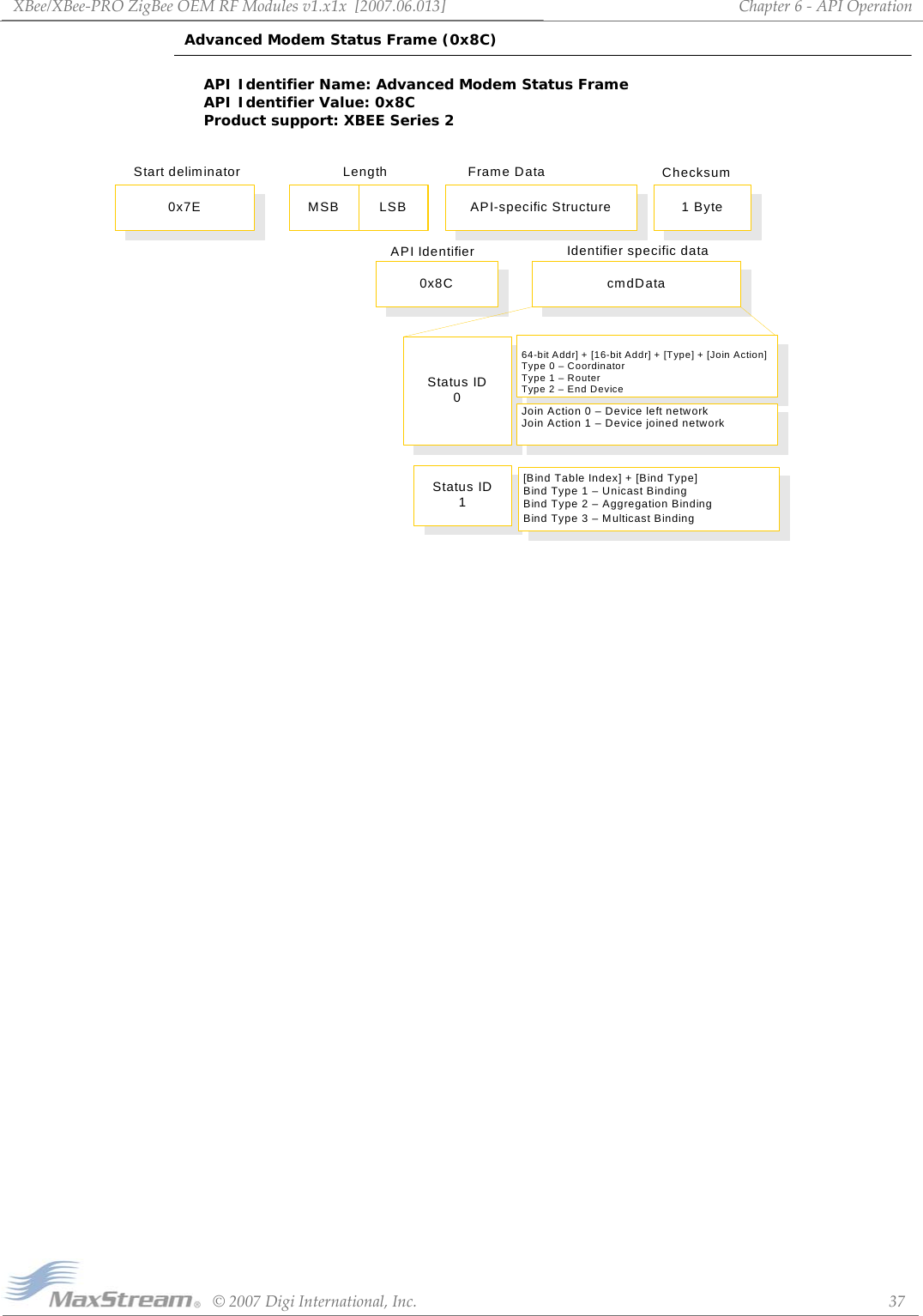 XBee/XBee‐PROZigBeeOEMRFModulesv1.x1x[2007.06.013]©2007DigiInternational,Inc. 37Chapter6‐APIOperationAdvanced Modem Status Frame (0x8C)API Identifier Name: Advanced Modem Status Frame API Identifier Value: 0x8C Product support: XBEE Series 2 0x7E API-specific Structure 1 ByteMSB LSB0x8C cmdDataStatus ID0Status ID1Start deliminator Length Frame Data ChecksumAPI Identifier Identifier specific data64-bit Addr] + [16-bit Addr] + [Type] + [Join Action]Type 0 – CoordinatorType 1 – RouterType 2 – End Device[Bind Table Index] + [Bind Type]Bind Type 1 – Unicast BindingBind Type 2 – Aggregation BindingBind Type 3 – Multicast BindingJoin Action 0 – Device left networkJoin Action 1 – Device joined network