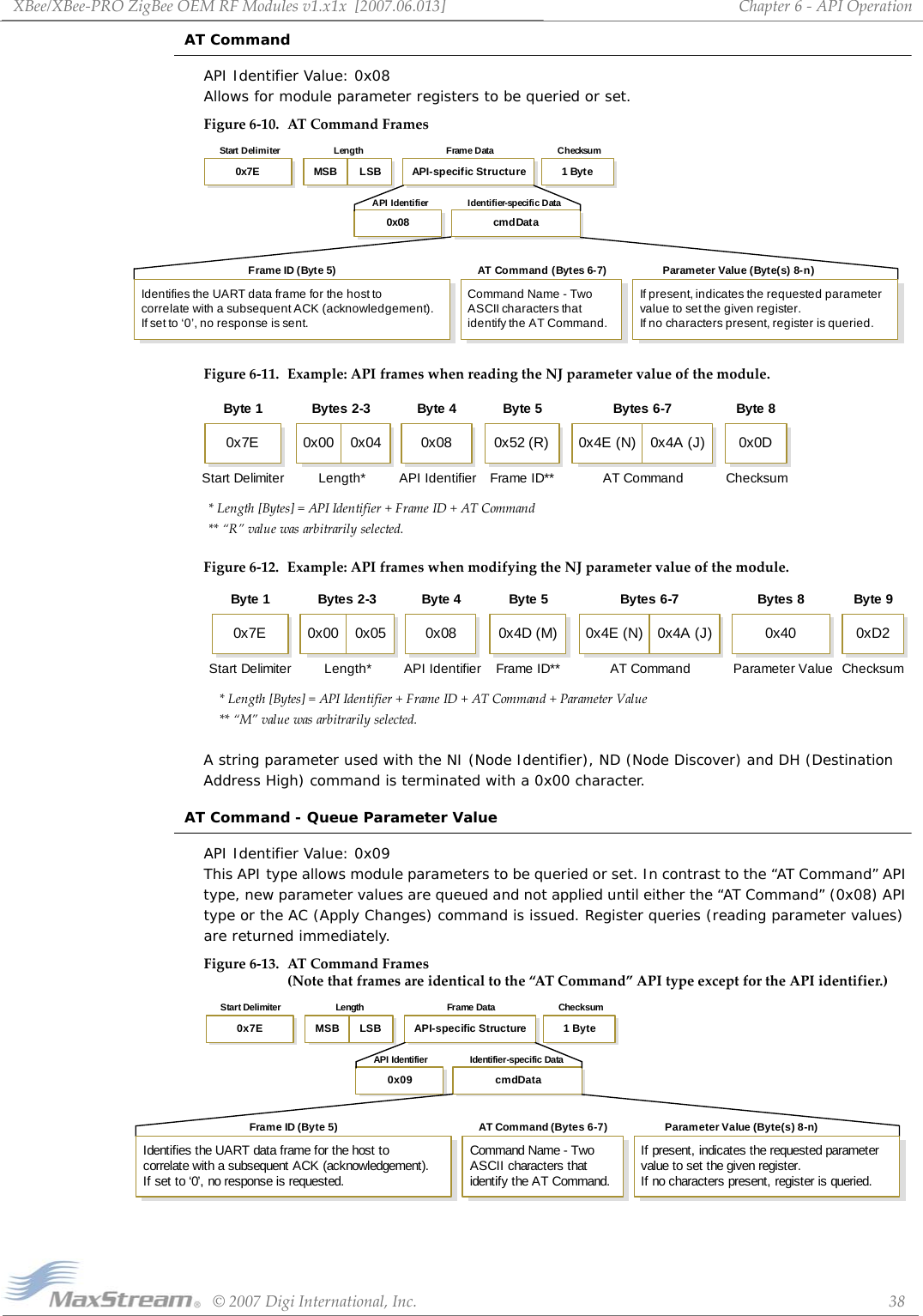 XBee/XBee‐PROZigBeeOEMRFModulesv1.x1x[2007.06.013]©2007DigiInternational,Inc. 38Chapter6‐APIOperationAT CommandAPI Identifier Value: 0x08 Allows for module parameter registers to be queried or set.Figure6‐10. ATCommandFramesFigure6‐11. Example:APIframeswhenreadingtheNJparametervalueofthemodule.Figure6‐12. Example:APIframeswhenmodifyingtheNJparametervalueofthemodule.A string parameter used with the NI (Node Identifier), ND (Node Discover) and DH (Destination Address High) command is terminated with a 0x00 character.AT Command - Queue Parameter ValueAPI Identifier Value: 0x09 This API type allows module parameters to be queried or set. In contrast to the “AT Command” API type, new parameter values are queued and not applied until either the “AT Command” (0x08) API type or the AC (Apply Changes) command is issued. Register queries (reading parameter values) are returned immediately.Figure6‐13. ATCommandFrames (Notethatframesareidenticaltothe“ATCommand”APItypeexceptfortheAPIidentifier.)cmdData0x08Length ChecksumStart Delimiter Frame DataIdentifier-specifi c DataAPI IdentifierMSB LSB0x7E 1 ByteAPI-specific StructureFrame ID (Byte 5)Identifies the UART data frame for the host tocorrelate with a subsequent ACK (acknowledgement).If set to ‘0’, no response is sent.AT Command (Bytes 6-7)Command Name - TwoASCII characters thatidentify the AT Command.Parameter Value (Byte(s) 8-n)If present, indicates the requested parametervalue to set the given register.If no characters present, register is queried.*Length[Bytes]=APIIdentifier+FrameID+ATCommand**“R”valuewasarbitrarilyselected.Checksum0x0DByte 8AT CommandBytes 6-7Frame ID**0x52 (R)Byte 50x4E (N) 0x4A (J)API Identifier0x08Byte 4Start DelimiterByte 10x7ELength*Bytes 2-30x00 0x04*Length[Bytes]=APIIdentifier+FrameID+ATCommand+ParameterValue**“M”valuewasarbitrarilyselected.Checksum0xD2Byte 9AT CommandBytes 6-70x4E (N) 0x4A (J)Parameter Value0x40Bytes 8Frame ID**0x4D (M)Byte 5Length*Bytes 2-30x00 0x05API Identifier0x08Byte 4Start DelimiterByte 10x7EcmdData0x09Length ChecksumStart Delimiter Frame DataIdentifier-specific DataAPI IdentifierMSB LSB0x7E 1 ByteAPI-specific StructureFrame ID (Byte 5)Identifies the UART data frame for the host tocorrelate with a subsequent ACK (acknowledgement).If set to ‘0’, no response is requested.AT Command (Bytes 6-7)Command Name - TwoASCII characters thatidentify the AT Command.Parameter Value (Byte(s) 8-n)If present, indicates the requested parametervalue to set the given register.If no characters present, register is queried.