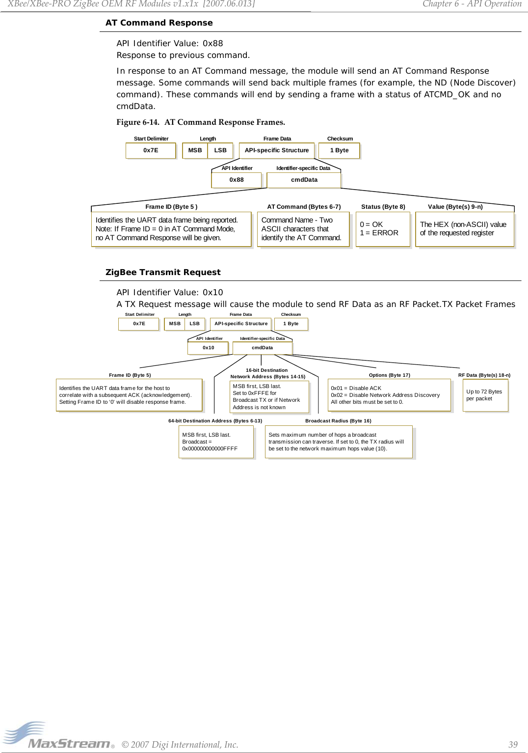 XBee/XBee‐PROZigBeeOEMRFModulesv1.x1x[2007.06.013]©2007DigiInternational,Inc. 39Chapter6‐APIOperationAT Command ResponseAPI Identifier Value: 0x88 Response to previous command.In response to an AT Command message, the module will send an AT Command Response message. Some commands will send back multiple frames (for example, the ND (Node Discover) command). These commands will end by sending a frame with a status of ATCMD_OK and no cmdData.Figure6‐14. ATCommandResponseFrames.ZigBee Transmit RequestAPI Identifier Value: 0x10 A TX Request message will cause the module to send RF Data as an RF Packet.TX Packet FramescmdData0x88Length ChecksumStart Delimiter Frame DataIdentifier-specific DataAPI IdentifierMSB LSB0x7E 1 ByteAPI-specific StructureFrame ID (Byte 5 )Identifies the UART data frame being reported.Note: If Frame ID = 0 in AT Command Mode,no AT Command Response will be given.AT Command (Bytes 6-7)Command Name - TwoASCII characters thatidentify the AT Command.Status (Byte 8)0 = OK1 = ERRORValue (Byte(s) 9-n)The HEX (non-ASCII) valueof the requested register0x10Length ChecksumStart Delimiter Frame DataIdentifier-specific DataAPI IdentifierMSB LSB0x7E 1 ByteAPI-specific Structure16-bit DestinationNetwork Address (Bytes 14-15)MSB first, LSB last.Set to 0xFFFE forBroadcast TX or if NetworkAddress is not known64-bit Destination Address (Bytes 6-13)MSB first, LSB last.Broadcast =0x000000000000FFFFBroadcast Radius (Byte 16)Sets m aximum number of hops a broadcasttransm ission can traverse. If set to 0, the TX radius willbe set to the network maxim um hops value (10).Options (Byte 17)0x01 =  Disable ACK0x02 = Disable Network Address DiscoveryAll other bits must be set to 0.Frame ID (Byte 5)Identifies the UART data frame for the host tocorrelate with a subsequent ACK (acknowledgem ent).Setting Frame ID to ‘0&apos; will disable response frame.cmdDataRF Data (Byte(s) 18-n)Up to 72 Bytesper packet