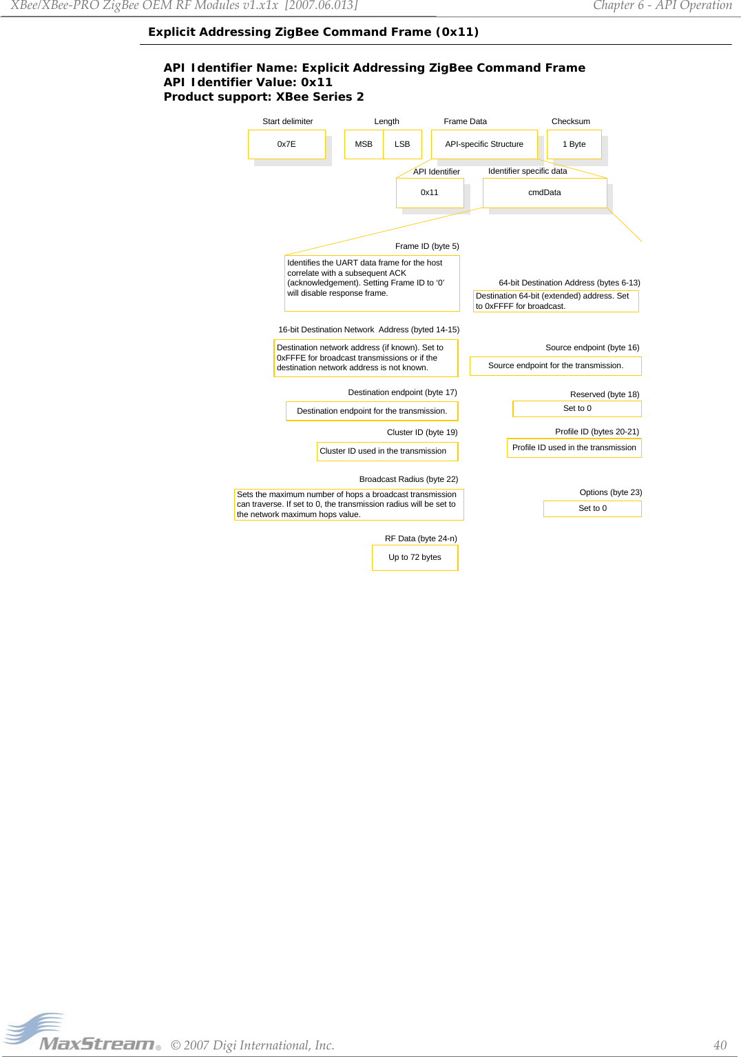 XBee/XBee‐PROZigBeeOEMRFModulesv1.x1x[2007.06.013]©2007DigiInternational,Inc. 40Chapter6‐APIOperationExplicit Addressing ZigBee Command Frame (0x11) API Identifier Name: Explicit Addressing ZigBee Command Frame API Identifier Value: 0x11 Product support: XBee Series 20x7E API-specific Structure 1 ByteMSB LSBStart delimiter Length Frame Data Checksum0x11 cmdDataAPI Identifier Identifier specific dataIdentifies the UART data frame for the host  correlate with a subsequent ACK (acknowledgement). Setting Frame ID to ‘0’ will disable response frame.Frame ID (byte 5)64-bit Destination Address (bytes 6-13)Destination 64-bit (extended) address. Set to 0xFFFF for broadcast. 16-bit Destination Network  Address (byted 14-15)Destination network address (if known). Set to 0xFFFE for broadcast transmissions or if the destination network address is not known.Source endpoint (byte 16)Source endpoint for the transmission.Destination endpoint (byte 17)Destination endpoint for the transmission.Reserved (byte 18)Set to 0Cluster ID (byte 19)Cluster ID used in the transmissionProfile ID (bytes 20-21)Profile ID used in the transmissionBroadcast Radius (byte 22)Sets the maximum number of hops a broadcast transmission can traverse. If set to 0, the transmission radius will be set to the network maximum hops value.Options (byte 23)Set to 0RF Data (byte 24-n) Up to 72 bytes