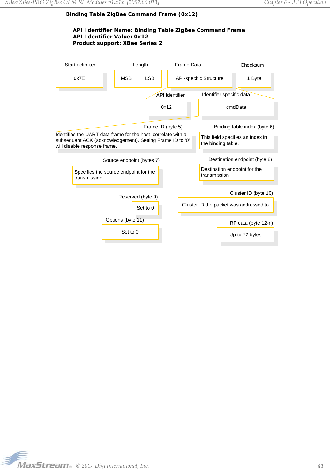 XBee/XBee‐PROZigBeeOEMRFModulesv1.x1x[2007.06.013]©2007DigiInternational,Inc. 41Chapter6‐APIOperationBinding Table ZigBee Command Frame (0x12) API Identifier Name: Binding Table ZigBee Command Frame API Identifier Value: 0x12 Product support: XBee Series 20x7E API-specific Structure 1 ByteMSB LSBStart delimiter Length Frame Data Checksum0x12 cmdDataAPI Identifier Identifier specific dataBinding table index (byte 6)This field specifies an index in the binding table.Specifies the source endpoint for the transmissionSource endpoint (bytes 7)Set to 0 Cluster ID the packet was addressed toReserved (byte 9) Cluster ID (byte 10)Set to 0Options (byte 11)Up to 72 bytesRF data (byte 12-n)Destination endpoint (byte 8)Frame ID (byte 5)Identifies the UART data frame for the host  correlate with a subsequent ACK (acknowledgement). Setting Frame ID to ‘0’ will disable response frame.Destination endpoint for the transmission