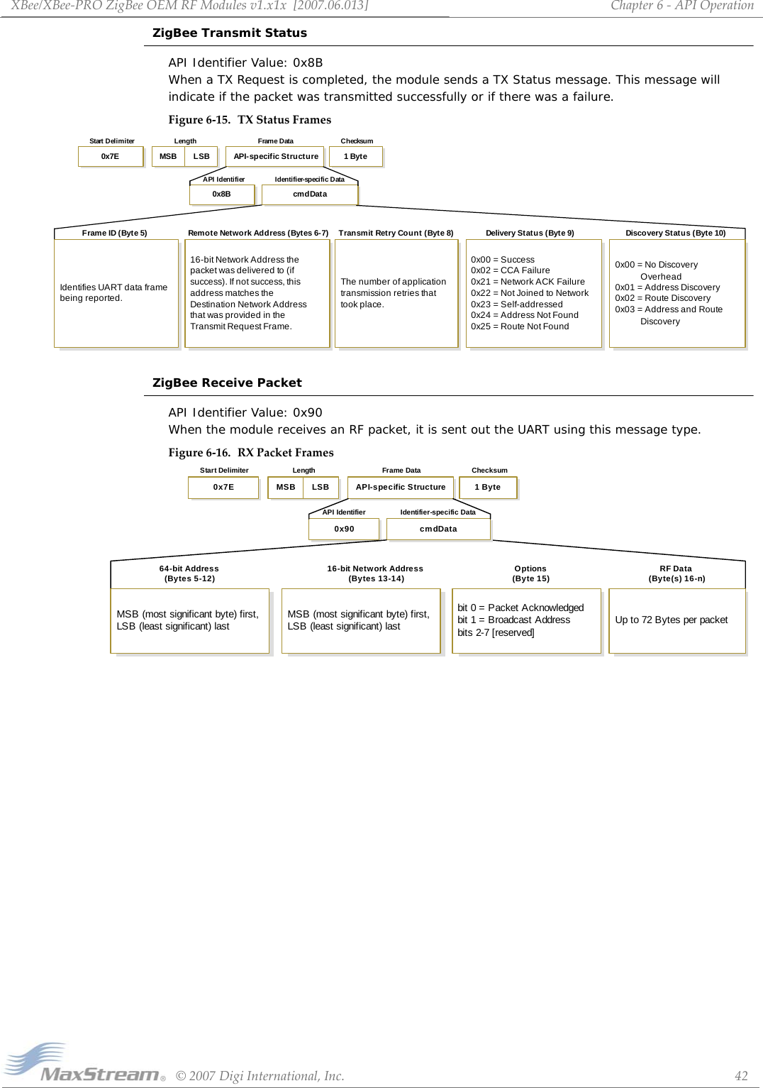 XBee/XBee‐PROZigBeeOEMRFModulesv1.x1x[2007.06.013]©2007DigiInternational,Inc. 42Chapter6‐APIOperationZigBee Transmit StatusAPI Identifier Value: 0x8B When a TX Request is completed, the module sends a TX Status message. This message will indicate if the packet was transmitted successfully or if there was a failure.Figure6‐15. TXStatusFramesZigBee Receive PacketAPI Identifier Value: 0x90 When the module receives an RF packet, it is sent out the UART using this message type.Figure6‐16. RXPacketFramescmdData0x8BLength ChecksumStart Deli miter Frame D ataIdentifier-specific DataAPI IdentifierMSB LSB0x7E 1 ByteAPI-specific StructureRemote Network Address (Bytes 6-7)16-bit Network Address thepacket was delivered to (ifsuccess). If not success, thisaddress matches theDestination Network Addressthat was provided in theTransmit Request Frame.Transmit Retry Count (Byte 8)The number of applicationtransmission retries thattook place.Discovery Status (Byte 10)0x00 = No Discovery            Overhead0x01 = Address Discovery0x02 = Route Discovery0x03 = Address and Route            DiscoveryDelivery Status (Byte 9)0x00 = Success0x02 = CCA Failure0x21 = Network ACK Failure0x22 = Not Joined to Network0x23 = Self-addressed0x24 = Address Not Found0x25 = Route Not FoundFrame ID (Byte 5)Identifies UART data framebeing reported.cmdData0x90Length ChecksumStart Delimiter Frame DataIdentifier-specific DataAPI IdentifierMSB LSB0x7E 1 ByteAPI-specific Structurebit 0 = Packet Acknowledgedbit 1 = Broadcast Addressbits 2-7 [reserved] Up to 72 Bytes per packet64-bit Address(Bytes 5-12) Options(Byte 15) RF Data(Byte(s) 16-n)16-bit Network Address(Bytes 13-14)MSB (most significant byte) first,LSB (least significant) lastMSB (most significant byte) first,LSB (least significant) last