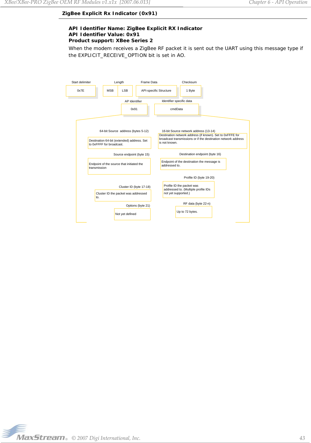 XBee/XBee‐PROZigBeeOEMRFModulesv1.x1x[2007.06.013]©2007DigiInternational,Inc. 43Chapter6‐APIOperationZigBee Explicit Rx Indicator (0x91) API Identifier Name: ZigBee Explicit RX Indicator API Identifier Value: 0x91 Product support: XBee Series 2When the modem receives a ZigBee RF packet it is sent out the UART using this message type if the EXPLICIT_RECEIVE_OPTION bit is set in AO.0x7E API-specific Structure 1 ByteMSB LSB0x91 cmdDataStart delimiter Length Frame Data ChecksumAP Identifier Identifier specific dataDestination 64-bit (extended) address. Set to 0xFFFF for broadcast.64-bit Source  address (bytes 5-12)Destination network address (if known). Set to 0xFFFE for broadcast transmissions or if the destination network address is not known.Endpoint of the source that initiated the transmissionEndpoint of the destination the message is addressed to.Cluster ID the packet was addressed to.Profile ID the packet was addressed to. (Multiple profile IDs not yet supported.) Source endpoint (byte 15)Not yet defined Up to 72 bytes.16-bit Source network address (13-14)Destination endpoint (byte 16)Cluster ID (byte 17-18)Profile ID (byte 19-20)Options (byte 21) RF data (byte 22-n)