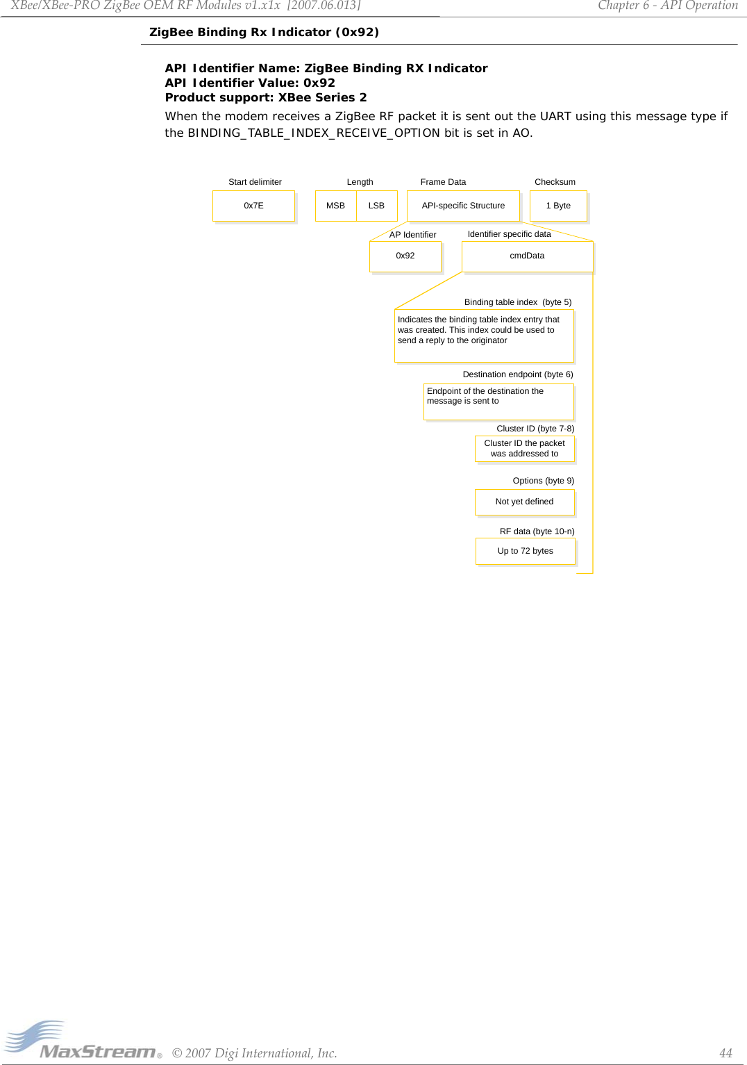 XBee/XBee‐PROZigBeeOEMRFModulesv1.x1x[2007.06.013]©2007DigiInternational,Inc. 44Chapter6‐APIOperationZigBee Binding Rx Indicator (0x92) API Identifier Name: ZigBee Binding RX Indicator API Identifier Value: 0x92 Product support: XBee Series 2When the modem receives a ZigBee RF packet it is sent out the UART using this message type if the BINDING_TABLE_INDEX_RECEIVE_OPTION bit is set in AO.0x7E API-specific Structure 1 ByteMSB LSBStart delimiter Length Frame Data Checksum0x92 cmdDataAP Identifier Identifier specific dataBinding table index  (byte 5)Indicates the binding table index entry that was created. This index could be used to send a reply to the originatorEndpoint of the destination the message is sent toDestination endpoint (byte 6)Cluster ID the packet was addressed toCluster ID (byte 7-8)Not yet definedOptions (byte 9)Up to 72 bytesRF data (byte 10-n)