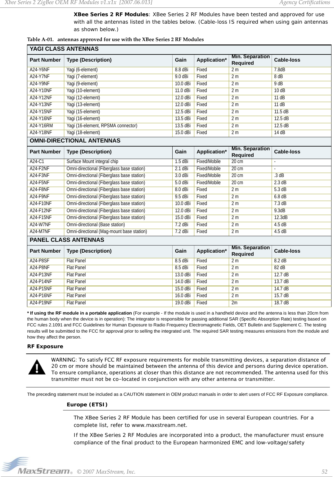 XbeeSeries2ZigBeeOEMRFModulesv1.x1x[2007.06.013]©2007MaxStream,Inc. 52AgencyCertificationsXBee Series 2 RF Modules: XBee Series 2 RF Modules have been tested and approved for use with all the antennas listed in the tables below. (Cable-loss IS required when using gain antennas as shown below.)TableA‐01. antennasapprovedforusewiththeXBeeSeries2RFModules* If using the RF module in a portable application (For example - If the module is used in a handheld device and the antenna is less than 20cm from the human body when the device is in operation): The integrator is responsible for passing additional SAR (Specific Absorption Rate) testing based on FCC rules 2.1091 and FCC Guidelines for Human Exposure to Radio Frequency Electromagnetic Fields, OET Bulletin and Supplement C. The testing results will be submitted to the FCC for approval prior to selling the integrated unit. The required SAR testing measures emissions from the module and how they affect the person.RF ExposureWARNING: To satisfy FCC RF exposure requirements for mobile transmitting devices, a separation distance of 20 cm or more should be maintained between the antenna of this device and persons during device operation. To ensure compliance, operations at closer than this distance are not recommended. The antenna used for this transmitter must not be co-located in conjunction with any other antenna or transmitter.The preceding statement must be included as a CAUTION statement in OEM product manuals in order to alert users of FCC RF Exposure compliance.Europe (ETSI)The XBee Series 2 RF Module has been certified for use in several European countries. For a complete list, refer to www.maxstream.net.If the XBee Series 2 RF Modules are incorporated into a product, the manufacturer must ensure compliance of the final product to the European harmonized EMC and low-voltage/safety YAGI CLASS ANTENNASPart Number Type (Description) Gain Application* Min. Separation Required Cable-lossA24-Y6NF Yagi (6-element) 8.8 dBi Fixed 2 m 7.8dBA24-Y7NF Yagi (7-element) 9.0 dBi Fixed 2 m 8 dBA24-Y9NF Yagi (9-element) 10.0 dBi Fixed 2 m 9 dBA24-Y10NF Yagi (10-element) 11.0 dBi Fixed 2 m 10 dBA24-Y12NF Yagi (12-element) 12.0 dBi Fixed 2 m 11 dBA24-Y13NF Yagi (13-element) 12.0 dBi Fixed 2 m 11 dBA24-Y15NF Yagi (15-element) 12.5 dBi Fixed 2 m 11.5 dBA24-Y16NF Yagi (16-element) 13.5 dBi Fixed 2 m 12.5 dBA24-Y16RM Yagi (16-element, RPSMA connector) 13.5 dBi Fixed 2 m 12.5 dBA24-Y18NF Yagi (18-element) 15.0 dBi Fixed 2 m 14 dBOMNI-DIRECTIONAL ANTENNASPart Number Type (Description) Gain Application* Min. Separation Required Cable-lossA24-C1 Surface Mount integral chip 1.5 dBi Fixed/Mobile 20 cm -A24-F2NF Omni-directional (Fiberglass base station) 2.1 dBi Fixed/Mobile 20 cm -A24-F3NF Omni-directional (Fiberglass base station) 3.0 dBi Fixed/Mobile 20 cm .3 dBA24-F5NF Omni-directional (Fiberglass base station) 5.0 dBi Fixed/Mobile 20 cm 2.3 dBA24-F8NF Omni-directional (Fiberglass base station) 8.0 dBi Fixed 2 m 5.3 dBA24-F9NF Omni-directional (Fiberglass base station) 9.5 dBi Fixed 2 m 6.8 dBA24-F10NF Omni-directional (Fiberglass base station) 10.0 dBi Fixed 2 m 7.3 dBA24-F12NF Omni-directional (Fiberglass base station) 12.0 dBi Fixed 2 m 9.3dBA24-F15NF Omni-directional (Fiberglass base station) 15.0 dBi Fixed 2 m 12.3dBA24-W7NF Omni-directional (Base station) 7.2 dBi Fixed 2 m 4.5 dBA24-M7NF Omni-directional (Mag-mount base station) 7.2 dBi Fixed 2 m 4.5 dBPANEL CLASS ANTENNASPart Number Type (Description) Gain Application* Min. Separation Required Cable-lossA24-P8SF Flat Panel 8.5 dBi Fixed 2 m 8.2 dBA24-P8NF Flat Panel 8.5 dBi Fixed 2 m 82 dBA24-P13NF Flat Panel 13.0 dBi Fixed 2 m 12.7 dBA24-P14NF Flat Panel 14.0 dBi Fixed 2 m 13.7 dBA24-P15NF Flat Panel 15.0 dBi Fixed 2 m 14.7 dBA24-P16NF Flat Panel 16.0 dBi Fixed 2 m 15.7 dBA24-P19NF Flat Panel 19.0 dBi Fixed 2m 18.7 dB