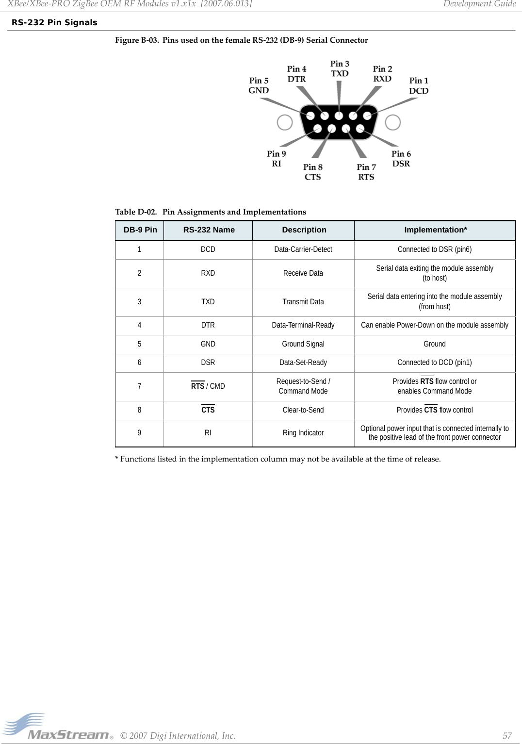 XBee/XBee‐PROZigBeeOEMRFModulesv1.x1x[2007.06.013]©2007DigiInternational,Inc. 57DevelopmentGuideRS-232 Pin SignalsFigureB‐03. PinsusedonthefemaleRS‐232(DB‐9)SerialConnector*Functionslistedintheimplementationcolumnmaynotbeavailableatthetimeofrelease.TableD‐02. PinAssignmentsandImplementationsDB-9 Pin RS-232 Name Description Implementation*1 DCD Data-Carrier-Detect Connected to DSR (pin6)2 RXD Receive Data Serial data exiting the module assembly (to host)3 TXD Transmit Data Serial data entering into the module assembly (from host)4 DTR Data-Terminal-Ready Can enable Power-Down on the module assembly5 GND Ground Signal Ground6 DSR Data-Set-Ready Connected to DCD (pin1)7RTS / CMD Request-to-Send / Command ModeProvides RTS flow control orenables Command Mode8CTS Clear-to-Send Provides CTS flow control9 RI Ring Indicator Optional power input that is connected internally to the positive lead of the front power connector