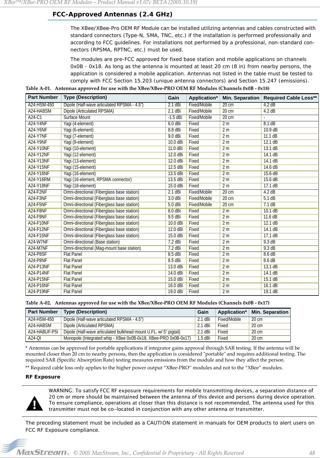 XBee™/XBee‐PROOEMRFModules–ProductManualv1.07cBETA[2005.10.19]©2005MaxStream,Inc.,Confidential&amp;Proprietary‐AllRightsReserved 48FCC-Approved Antennas (2.4 GHz)The XBee/XBee-Pro OEM RF Module can be installed utilizing antennas and cables constructed with standard connectors (Type-N, SMA, TNC, etc.) if the installation is performed professionally and according to FCC guidelines. For installations not performed by a professional, non-standard con-nectors (RPSMA, RPTNC, etc.) must be used.The modules are pre-FCC approved for fixed base station and mobile applications on channels 0x0B - 0x18. As long as the antenna is mounted at least 20 cm (8 in) from nearby persons, the application is considered a mobile application. Antennas not listed in the table must be tested to comply with FCC Section 15.203 (unique antenna connectors) and Section 15.247 (emissions).TableA‐02. AntennasapprovedforusewiththeXBee/XBee‐PROOEMRFModules(Channels0x0B‐0x17)*AntennascanbeapprovedforportableapplicationsifintegratorgainsapprovalthroughSARtesting.Iftheantennawillbemountedcloserthan20cmtonearbypersons,thentheapplicationisconsideredʺportableʺandrequiresadditionaltesting.TherequiredSAR(SpecificAbsorptionRate)testingmeasuresemissionsfromthemoduleandhowtheyaffecttheperson.**Requiredcablelossonlyappliestothehigherpoweroutput“XBee‐PRO”modulesandnottothe“XBee”modules.RF ExposureWARNING: To satisfy FCC RF exposure requirements for mobile transmitting devices, a separation distance of 20 cm or more should be maintained between the antenna of this device and persons during device operation. To ensure compliance, operations at closer than this distance is not recommended. The antenna used for this transmitter must not be co-located in conjunction with any other antenna or transmitter.The preceding statement must be included as a CAUTION statement in manuals for OEM products to alert users on FCC RF Exposure compliance.TableA‐01. AntennasapprovedforusewiththeXBee/XBee‐PROOEMRFModules(Channels0x0B‐0x18)Part Number Type (Description) Gain Application* Min. Separation Required Cable Loss**A24-HSM-450 Dipole (Half-wave articulated RPSMA - 4.5”) 2.1 dBi Fixed/Mobile 20 cm 4.2 dBA24-HABSM Dipole (Articulated RPSMA) 2.1 dBi Fixed/Mobile 20 cm 4.2 dBA24-C1 Surface Mount -1.5 dBi Fixed/Mobile 20 cm -A24-Y4NF Yagi (4-element) 6.0 dBi Fixed 2 m 8.1 dBA24-Y6NF Yagi (6-element) 8.8 dBi Fixed 2 m 10.9 dBA24-Y7NF Yagi (7-element) 9.0 dBi Fixed 2 m 11.1 dBA24-Y9NF Yagi (9-element) 10.0 dBi Fixed 2 m 12.1 dBA24-Y10NF Yagi (10-element) 11.0 dBi Fixed 2 m 13.1 dBA24-Y12NF Yagi (12-element) 12.0 dBi Fixed 2 m 14.1 dBA24-Y13NF Yagi (13-element) 12.0 dBi Fixed 2 m 14.1 dBA24-Y15NF Yagi (15-element) 12.5 dBi Fixed 2 m 14.6 dBA24-Y16NF Yagi (16-element) 13.5 dBi Fixed 2 m 15.6 dBA24-Y16RM Yagi (16-element, RPSMA connector) 13.5 dBi Fixed 2 m 15.6 dBA24-Y18NF Yagi (18-element) 15.0 dBi Fixed 2 m 17.1 dBA24-F2NF Omni-directional (Fiberglass base station) 2.1 dBi Fixed/Mobile 20 cm 4.2 dBA24-F3NF Omni-directional (Fiberglass base station) 3.0 dBi Fixed/Mobile 20 cm 5.1 dBA24-F5NF Omni-directional (Fiberglass base station) 5.0 dBi Fixed/Mobile 20 cm 7.1 dBA24-F8NF Omni-directional (Fiberglass base station) 8.0 dBi Fixed 2 m 10.1 dBA24-F9NF Omni-directional (Fiberglass base station) 9.5 dBi Fixed 2 m 11.6 dBA24-F10NF Omni-directional (Fiberglass base station) 10.0 dBi Fixed 2 m 12.1 dBA24-F12NF Omni-directional (Fiberglass base station) 12.0 dBi Fixed 2 m 14.1 dBA24-F15NF Omni-directional (Fiberglass base station) 15.0 dBi Fixed 2 m 17.1 dBA24-W7NF Omni-directional (Base station) 7.2 dBi Fixed 2 m 9.3 dBA24-M7NF Omni-directional (Mag-mount base station) 7.2 dBi Fixed 2 m 9.3 dBA24-P8SF Flat Panel 8.5 dBi Fixed 2 m 8.6 dBA24-P8NF Flat Panel 8.5 dBi Fixed 2 m 8.6 dBA24-P13NF Flat Panel 13.0 dBi Fixed 2 m 13.1 dBA24-P14NF Flat Panel 14.0 dBi Fixed 2 m 14.1 dBA24-P15NF Flat Panel 15.0 dBi Fixed 2 m 15.1 dBA24-P16NF Flat Panel 16.0 dBi Fixed 2 m 16.1 dBA24-P19NF Flat Panel 19.0 dBi Fixed 2 m 19.1 dBPart Number Type (Description) Gain Application* Min. SeparationA24-HSM-450 Dipole (Half-wave articulated RPSMA - 4.5”) 2.1 dBi Fixed/Mobile 20 cmA24-HABSM Dipole (Articulated RPSMA) 2.1 dBi Fixed 20 cmA24-HABUF-P5I Dipole (Half-wave articulated bulkhead mount U.FL. w/ 5” pigtail) 2.1 dBi Fixed 20 cmA24-QI Monopole (Integrated whip - XBee 0x0B-0x18, XBee-PRO 0x0B-0x17) 1.5 dBi Fixed 20 cm