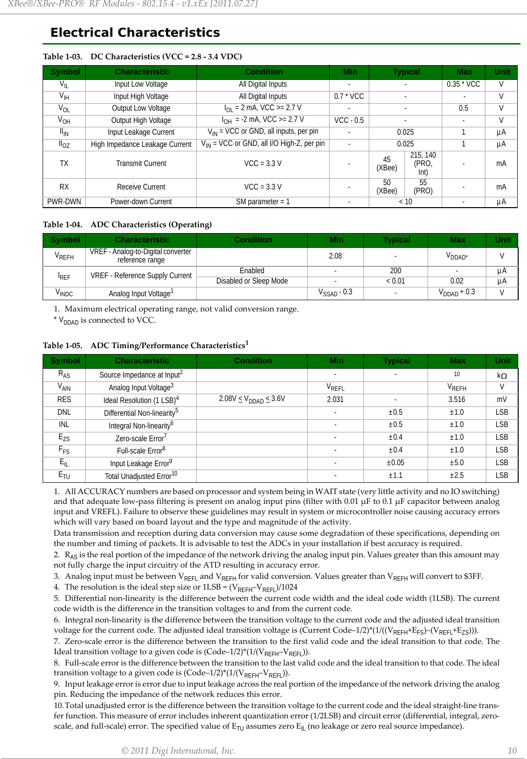 XBee®/XBee‐PRO®RFModules‐802.15.4‐v1.xEx[2011.07.27]©2011DigiInternatonal,Inc. 10Electrical CharacteristicsTable1‐03. DCCharacteristics(VCC=2.8‐3.4VDC)Symbol Characteristic Condition Min Typical Max UnitVIL Input Low Voltage All Digital Inputs - -  0.35 * VCC VVIH Input High Voltage All Digital Inputs 0.7 * VCC -   - VVOL Output Low Voltage IOL = 2 mA, VCC &gt;= 2.7 V --0.5VVOH Output High Voltage IOH  = -2 mA, VCC &gt;= 2.7 V VCC - 0.5 - - VIIIN Input Leakage Current VIN = VCC or GND, all inputs, per pin - 0.025 1 µAIIOZ High Impedance Leakage Current VIN = VCC or GND, all I/O High-Z, per pin - 0.025 1 µATX Transmit Current VCC = 3.3 V - 45(XBee)215, 140 (PRO, Int) -mARX Receive Current VCC = 3.3 V - 50(XBee) 55(PRO) -mAPWR-DWN Power-down Current SM parameter = 1 - &lt; 10 - µATable1‐04. ADCCharacteristics(Operating)Symbol Characteristic Condition Min Typical Max UnitVREFH VREF - Analog-to-Digital converter reference range 2.08 - VDDAD* VIREF VREF - Reference Supply Current Enabled - 200 - µADisabled or Sleep Mode - &lt; 0.01 0.02 µAVINDC Analog Input Voltage11. Maximumelectricaloperatingrange,notvalidconversionrange.*VDDADisconnectedtoVCC.VSSAD - 0.3 -VDDAD + 0.3 VTable1‐05. ADCTiming/PerformanceCharacteristics11. AllACCURACYnumbersarebasedonprocessorandsystembeinginWAITstate(verylittleactivityandnoIOswitching)andthatadequatelow‐passfilteringispresentonanaloginputpins(filterwith0.01μFto0.1μFcapacitorbetweenanaloginputandVREFL).Failuretoobservetheseguidelinesmayresultinsystemormicrocontrollernoisecausingaccuracyerrorswhichwillvarybasedonboardlayoutandthetypeandmagnitudeoftheactivity.Datatransmissionandreceptionduringdataconversionmaycausesomedegradationofthesespecifications,dependingonthenumberandtimingofpackets.ItisadvisabletotesttheADCsinyourinstallationifbestaccuracyisrequired.Symbol Characteristic Condition Min Typical Max UnitRAS Source Impedance at Input22. RASistherealportionoftheimpedanceofthenetworkdrivingtheanaloginputpin.ValuesgreaterthanthisamountmaynotfullychargetheinputcircuitryoftheATDresultinginaccuracyerror.--10 kVAIN Analog Input Voltage33. AnaloginputmustbebetweenVREFLandVREFHforvalidconversion.ValuesgreaterthanVREFHwillconvertto$3FF.VREFL VREFH VRES Ideal Resolution (1 LSB)44. Theresolutionistheidealstepsizeor1LSB=(VREFH–VREFL)/10242.08V &lt; VDDAD &lt; 3.6V 2.031 - 3.516 mVDNL Differential Non-linearity55. Differentialnon‐linearityisthedifferencebetweenthecurrentcodewidthandtheidealcodewidth(1LSB).Thecurrentcodewidthisthedifferenceinthetransitionvoltagestoandfromthecurrentcode.- ±0.5 ±1.0 LSBINL Integral Non-linearity66. Integralnon‐linearityisthedifferencebetweenthetransitionvoltagetothecurrentcodeandtheadjustedidealtransitionvoltageforthecurrentcode.Theadjustedidealtransitionvoltageis(CurrentCode–1/2)*(1/((VREFH+EFS)–(VREFL+EZS))).- ±0.5 ±1.0 LSBEZS Zero-scale Error77. Zero‐scaleerroristhedifferencebetweenthetransitiontothefirstvalidcodeandtheidealtransitiontothatcode.TheIdealtransitionvoltagetoagivencodeis(Code–1/2)*(1/(VREFH–VREFL)).- ±0.4 ±1.0 LSBFFS Full-scale Error88. Full‐scaleerroristhedifferencebetweenthetransitiontothelastvalidcodeandtheidealtransitiontothatcode.Theidealtransitionvoltagetoagivencodeis(Code–1/2)*(1/(VREFH–VREFL)).- ±0.4 ±1.0 LSBEIL Input Leakage Error99. Inputleakageerroriserrorduetoinputleakageacrosstherealportionoftheimpedanceofthenetworkdrivingtheanalogpin.Reducingtheimpedanceofthenetworkreducesthiserror.- ±0.05 ±5.0 LSBETU Total Unadjusted Error1010.Totalunadjustederroristhedifferencebetweenthetransitionvoltagetothecurrentcodeandtheidealstraight‐linetrans‐ferfunction.Thismeasureoferrorincludesinherentquantizationerror(1/2LSB)andcircuiterror(differential,integral,zero‐scale,andfull‐scale)error.ThespecifiedvalueofETUassumeszeroEIL(noleakageorzerorealsourceimpedance).- ±1.1 ±2.5 LSB
