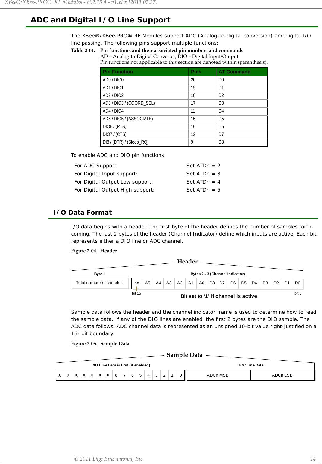 XBee®/XBee‐PRO®RFModules‐802.15.4‐v1.xEx[2011.07.27]©2011DigiInternatonal,Inc. 14ADC and Digital I/O Line SupportThe XBee®/XBee-PRO® RF Modules support ADC (Analog-to-digital conversion) and digital I/O line passing. The following pins support multiple functions:To enable ADC and DIO pin functions:I/O Data FormatI/O data begins with a header. The first byte of the header defines the number of samples forth-coming. The last 2 bytes of the header (Channel Indicator) define which inputs are active. Each bit represents either a DIO line or ADC channel.Figure2‐04. HeaderSample data follows the header and the channel indicator frame is used to determine how to read the sample data. If any of the DIO lines are enabled, the first 2 bytes are the DIO sample. The ADC data follows. ADC channel data is represented as an unsigned 10-bit value right-justified on a 16- bit boundary.Figure2‐05. SampleDataTable2‐01. PinfunctionsandtheirassociatedpinnumbersandcommandsAD=Analog‐to‐DigitalConverter,DIO=DigitalInput/OutputPinfunctionsnotapplicabletothissectionaredenotedwithin(parenthesis).Pin Function Pin# AT CommandAD0 / DIO0 20 D0AD1 / DIO1 19 D1AD2 / DIO2 18 D2AD3 / DIO3 / (COORD_SEL) 17 D3AD4 / DIO4 11 D4AD5 / DIO5 / (ASSOCIATE) 15 D5DIO6 / (RTS) 16 D6DIO7 / (CTS) 12 D7DI8 / (DTR) / (Sleep_RQ) 9 D8For ADC Support:  Set ATDn = 2For Digital Input support:  Set ATDn = 3For Digital Output Low support: Set ATDn = 4For Digital Output High support: Set ATDn = 5HeaderBit set to ‘1’ if channel is activeBytes 2 - 3 (Channel Indicator)na D8A0A1A2A3A4A5 D7 D0D1D2D3D4D5D6Byte 1Total number of samplesbit 15 bit 0Sample DataDIO Line Data is first (if enabled) ADC Line DataADCn MSB ADCn LSB7 0123456X 8XXXXXX