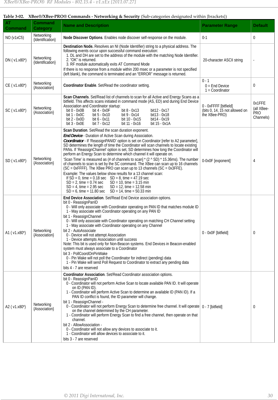 XBee®/XBee‐PRO®RFModules‐802.15.4‐v1.xEx[2011.07.27]©2011DigiInternatonal,Inc. 30NO (v1xC5)   Networking {Identification} Node Discover Options. Enables node discover self-response on the module. 0-1 0DN ( v1.x80*) Networking {Identification}Destination Node. Resolves an NI (Node Identifier) string to a physical address. The following events occur upon successful command execution:1. DL and DH are set to the address of the module with the matching Node Identifier.2. “OK” is returned.3. RF module automatically exits AT Command ModeIf there is no response from a module within 200 msec or a parameter is not specified (left blank), the command is terminated and an “ERROR” message is returned. 20-character ASCII string -CE ( v1.x80*) Networking {Association} Coordinator Enable. Set/Read the coordinator setting. 0 - 10 = End Device1 = Coordinator 0SC ( v1.x80*) Networking {Association}Scan Channels. Set/Read list of channels to scan for all Active and Energy Scans as a bitfield. This affects scans initiated in command mode (AS, ED) and during End Device Association and Coordinator startup:bit 0 - 0x0B  bit 4 - 0x0F bit 8 - 0x13 bit12 - 0x17 bit 1 - 0x0C  bit 5 - 0x10 bit 9 - 0x14 bit13 - 0x18bit 2 - 0x0D  bit 6 - 0x11 bit 10 - 0x15 bit14 - 0x19bit 3 - 0x0E  bit 7 - 0x12 bit 11 - 0x16 bit 15 - 0x1A0 - 0xFFFF [bitfield](bits 0, 14, 15 not allowed on the XBee-PRO)0x1FFE(all XBee-PRO Channels)SD ( v1.x80*) Networking {Association}Scan Duration. Set/Read the scan duration exponent. End Device - Duration of Active Scan during Association. Coordinator - If ‘ReassignPANID’ option is set on Coordinator [refer to A2 parameter], SD determines the length of time the Coordinator will scan channels to locate existing PANs. If ‘ReassignChannel’ option is set, SD determines how long the Coordinator will perform an Energy Scan to determine which channel it will operate on.‘Scan Time’ is measured as (# of channels to scan] * (2 ^ SD) * 15.36ms). The number of channels to scan is set by the SC command. The XBee can scan up to 16 channels (SC = 0xFFFF). The XBee PRO can scan up to 13 channels (SC = 0x3FFE).Example: The values below show results for a 13 channel scan:If SD = 0, time = 0.18 sec SD = 8, time = 47.19 secSD = 2, time = 0.74 sec   SD = 10, time = 3.15 minSD = 4, time = 2.95 sec SD = 12, time = 12.58 minSD = 6, time = 11.80 sec SD = 14, time = 50.33 min0-0x0F [exponent] 4A1 ( v1.x80*) Networking {Association}End Device Association. Set/Read End Device association options. bit 0 - ReassignPanID0 - Will only associate with Coordinator operating on PAN ID that matches module ID1 - May associate with Coordinator operating on any PAN ID bit 1 - ReassignChannel0 - Will only associate with Coordinator operating on matching CH Channel setting1 - May associate with Coordinator operating on any Channelbit 2 - AutoAssociate0 - Device will not attempt Association1 - Device attempts Association until successNote: This bit is used only for Non-Beacon systems. End Devices in Beacon-enabled system must always associate to a Coordinatorbit 3 - PollCoordOnPinWake0 - Pin Wake will not poll the Coordinator for indirect (pending) data 1 - Pin Wake will send Poll Request to Coordinator to extract any pending databits 4 - 7 are reserved0 - 0x0F [bitfield] 0A2 ( v1.x80*) Networking {Association}Coordinator Association. Set/Read Coordinator association options.bit 0 - ReassignPanID0 - Coordinator will not perform Active Scan to locate available PAN ID. It will operate       on ID (PAN ID).1 - Coordinator will perform Active Scan to determine an available ID (PAN ID). If a   PAN ID conflict is found, the ID parameter will change. bit 1 - ReassignChannel -0 - Coordinator will not perform Energy Scan to determine free channel. It will operate      on the channel determined by the CH parameter. 1 - Coordinator will perform Energy Scan to find a free channel, then operate on that       channel. bit 2 - AllowAssociation -0 - Coordinator will not allow any devices to associate to it. 1 - Coordinator will allow devices to associate to it. bits 3 - 7 are reserved 0 - 7 [bitfield] 0Tabl e3‐02. XBee®/XBee‐PRO®Commands‐Networking&amp;Security(Sub‐categoriesdesignatedwithin{brackets})ATCommand CommandCategory Name and Description Parameter Range Default