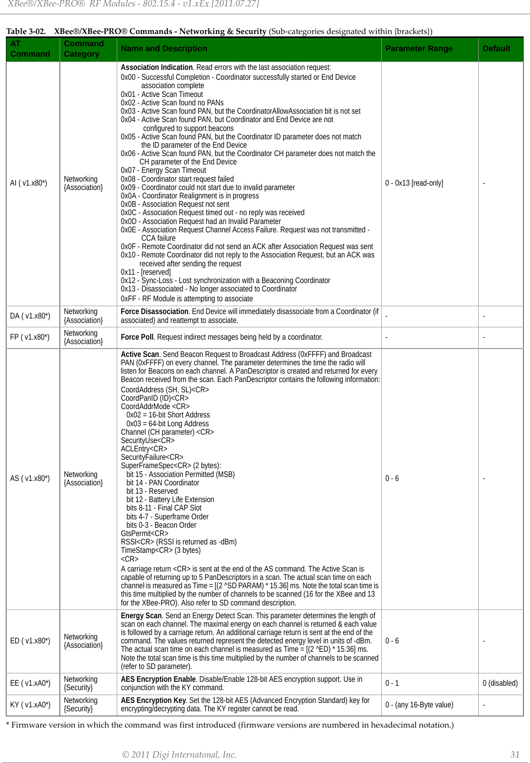 XBee®/XBee‐PRO®RFModules‐802.15.4‐v1.xEx[2011.07.27]©2011DigiInternatonal,Inc. 31*Firmwareversioninwhichthecommandwasfirstintroduced(firmwareversionsarenumberedinhexadecimalnotation.)AI ( v1.x80*) Networking {Association}Association Indication. Read errors with the last association request:0x00 - Successful Completion - Coordinator successfully started or End Device        association complete0x01 - Active Scan Timeout 0x02 - Active Scan found no PANs 0x03 - Active Scan found PAN, but the CoordinatorAllowAssociation bit is not set0x04 - Active Scan found PAN, but Coordinator and End Device are not          configured to support beacons 0x05 - Active Scan found PAN, but the Coordinator ID parameter does not match        the ID parameter of the End Device0x06 - Active Scan found PAN, but the Coordinator CH parameter does not match the        CH parameter of the End Device0x07 - Energy Scan Timeout0x08 - Coordinator start request failed0x09 - Coordinator could not start due to invalid parameter0x0A - Coordinator Realignment is in progress0x0B - Association Request not sent0x0C - Association Request timed out - no reply was received0x0D - Association Request had an Invalid Parameter0x0E - Association Request Channel Access Failure. Request was not transmitted -         CCA failure0x0F - Remote Coordinator did not send an ACK after Association Request was sent0x10 - Remote Coordinator did not reply to the Association Request, but an ACK was        received after sending the request0x11 - [reserved]0x12 - Sync-Loss - Lost synchronization with a Beaconing Coordinator0x13 - Disassociated - No longer associated to Coordinator0xFF - RF Module is attempting to associate0 - 0x13 [read-only] -DA ( v1.x80*) Networking {Association} Force Disassociation. End Device will immediately disassociate from a Coordinator (if associated) and reattempt to associate. --FP ( v1.x80*) Networking {Association} Force Poll. Request indirect messages being held by a coordinator. - -AS ( v1.x80*) Networking {Association}Active Scan. Send Beacon Request to Broadcast Address (0xFFFF) and Broadcast PAN (0xFFFF) on every channel. The parameter determines the time the radio will listen for Beacons on each channel. A PanDescriptor is created and returned for every Beacon received from the scan. Each PanDescriptor contains the following information:CoordAddress (SH, SL)&lt;CR&gt; CoordPanID (ID)&lt;CR&gt;CoordAddrMode &lt;CR&gt;0x02 = 16-bit Short Address 0x03 = 64-bit Long Address Channel (CH parameter) &lt;CR&gt; SecurityUse&lt;CR&gt; ACLEntry&lt;CR&gt; SecurityFailure&lt;CR&gt; SuperFrameSpec&lt;CR&gt; (2 bytes):bit 15 - Association Permitted (MSB) bit 14 - PAN Coordinator bit 13 - Reserved bit 12 - Battery Life Extensionbits 8-11 - Final CAP Slot bits 4-7 - Superframe Order bits 0-3 - Beacon Order GtsPermit&lt;CR&gt; RSSI&lt;CR&gt; (RSSI is returned as -dBm)TimeStamp&lt;CR&gt; (3 bytes) &lt;CR&gt; A carriage return &lt;CR&gt; is sent at the end of the AS command. The Active Scan is capable of returning up to 5 PanDescriptors in a scan. The actual scan time on each channel is measured as Time = [(2 ^SD PARAM) * 15.36] ms. Note the total scan time is this time multiplied by the number of channels to be scanned (16 for the XBee and 13 for the XBee-PRO). Also refer to SD command description. 0 - 6 -ED ( v1.x80*) Networking {Association}Energy Scan. Send an Energy Detect Scan. This parameter determines the length of scan on each channel. The maximal energy on each channel is returned &amp; each value is followed by a carriage return. An additional carriage return is sent at the end of the command. The values returned represent the detected energy level in units of -dBm. The actual scan time on each channel is measured as Time = [(2 ^ED) * 15.36] ms. Note the total scan time is this time multiplied by the number of channels to be scanned (refer to SD parameter).0 - 6 -EE ( v1.xA0*) Networking {Security} AES Encryption Enable. Disable/Enable 128-bit AES encryption support. Use in conjunction with the KY command. 0 - 1 0 (disabled)KY ( v1.xA0*) Networking {Security} AES Encryption Key. Set the 128-bit AES (Advanced Encryption Standard) key for encrypting/decrypting data. The KY register cannot be read. 0 - (any 16-Byte value) -Tabl e3‐02. XBee®/XBee‐PRO®Commands‐Networking&amp;Security(Sub‐categoriesdesignatedwithin{brackets})ATCommand CommandCategory Name and Description Parameter Range Default