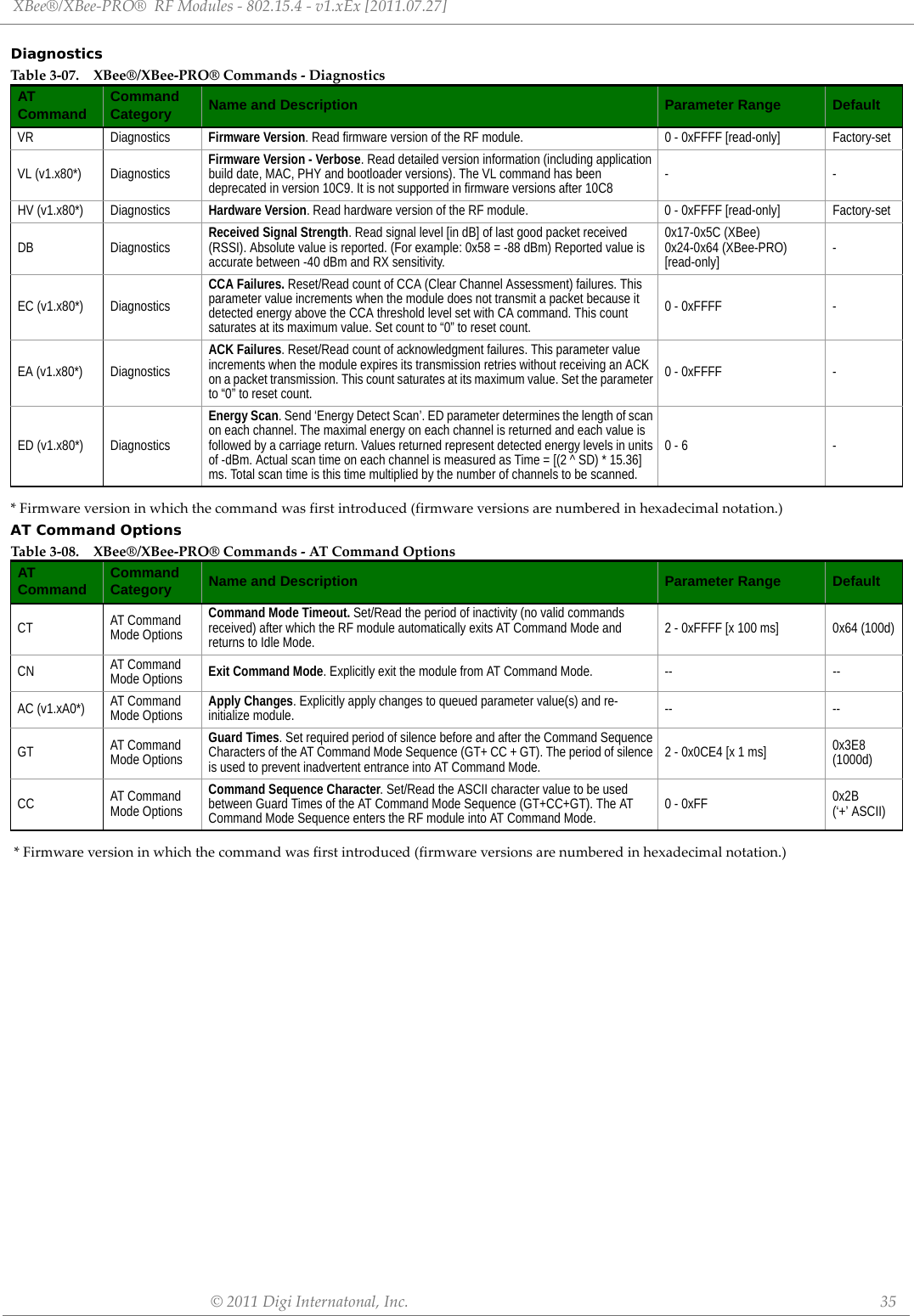 XBee®/XBee‐PRO®RFModules‐802.15.4‐v1.xEx[2011.07.27]©2011DigiInternatonal,Inc. 35Diagnostics*Firmwareversioninwhichthecommandwasfirstintroduced(firmwareversionsarenumberedinhexadecimalnotation.)AT Command Options*Firmwareversioninwhichthecommandwasfirstintroduced(firmwareversionsarenumberedinhexadecimalnotation.)Tabl e3‐07. XBee®/XBee‐PRO®Commands‐DiagnosticsATCommand CommandCategory Name and Description Parameter Range DefaultVR Diagnostics Firmware Version. Read firmware version of the RF module. 0 - 0xFFFF [read-only] Factory-setVL (v1.x80*) Diagnostics Firmware Version - Verbose. Read detailed version information (including application build date, MAC, PHY and bootloader versions). The VL command has been deprecated in version 10C9. It is not supported in firmware versions after 10C8 --HV (v1.x80*) Diagnostics Hardware Version. Read hardware version of the RF module. 0 - 0xFFFF [read-only] Factory-setDB Diagnostics Received Signal Strength. Read signal level [in dB] of last good packet received (RSSI). Absolute value is reported. (For example: 0x58 = -88 dBm) Reported value is accurate between -40 dBm and RX sensitivity.0x17-0x5C (XBee)0x24-0x64 (XBee-PRO) [read-only] -EC (v1.x80*) DiagnosticsCCA Failures. Reset/Read count of CCA (Clear Channel Assessment) failures. This parameter value increments when the module does not transmit a packet because it detected energy above the CCA threshold level set with CA command. This count saturates at its maximum value. Set count to “0” to reset count.0 - 0xFFFF -EA (v1.x80*) DiagnosticsACK Failures. Reset/Read count of acknowledgment failures. This parameter value increments when the module expires its transmission retries without receiving an ACK on a packet transmission. This count saturates at its maximum value. Set the parameter to “0” to reset count.0 - 0xFFFF -ED (v1.x80*) DiagnosticsEnergy Scan. Send ‘Energy Detect Scan’. ED parameter determines the length of scan on each channel. The maximal energy on each channel is returned and each value is followed by a carriage return. Values returned represent detected energy levels in units of -dBm. Actual scan time on each channel is measured as Time = [(2 ^ SD) * 15.36] ms. Total scan time is this time multiplied by the number of channels to be scanned.0 - 6 -Tabl e3‐08. XBee®/XBee‐PRO®Commands‐ATCommandOptionsATCommand CommandCategory Name and Description Parameter Range DefaultCT AT Command Mode OptionsCommand Mode Timeout. Set/Read the period of inactivity (no valid commands received) after which the RF module automatically exits AT Command Mode and returns to Idle Mode. 2 - 0xFFFF [x 100 ms] 0x64 (100d)CN AT Command Mode Options Exit Command Mode. Explicitly exit the module from AT Command Mode. -- --AC (v1.xA0*) AT Command Mode Options Apply Changes. Explicitly apply changes to queued parameter value(s) and re-initialize module. -- --GT AT Command Mode OptionsGuard Times. Set required period of silence before and after the Command Sequence Characters of the AT Command Mode Sequence (GT+ CC + GT). The period of silence is used to prevent inadvertent entrance into AT Command Mode. 2 - 0x0CE4 [x 1 ms] 0x3E8(1000d)CC AT Command Mode OptionsCommand Sequence Character. Set/Read the ASCII character value to be used between Guard Times of the AT Command Mode Sequence (GT+CC+GT). The AT Command Mode Sequence enters the RF module into AT Command Mode. 0 - 0xFF 0x2B (‘+’ ASCII)