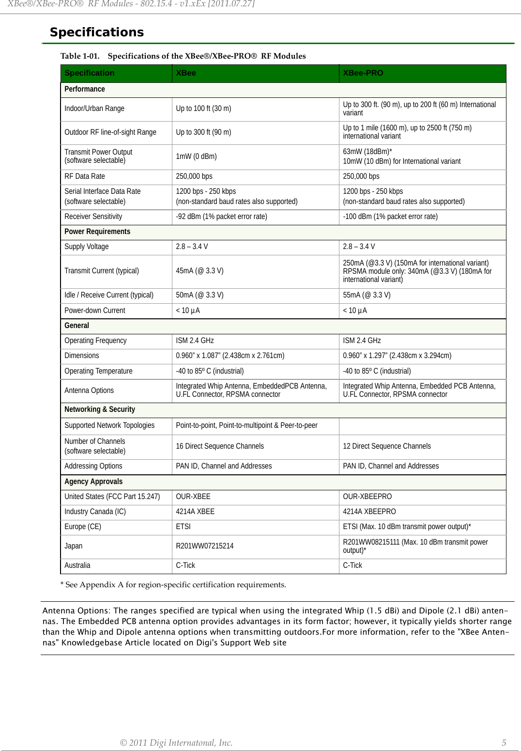 XBee®/XBee‐PRO®RFModules‐802.15.4‐v1.xEx[2011.07.27]©2011DigiInternatonal,Inc. 5Specifications*SeeAppendixAforregion‐specificcertificationrequirements.Antenna Options: The ranges specified are typical when using the integrated Whip (1.5 dBi) and Dipole (2.1 dBi) anten-nas. The Embedded PCB antenna option provides advantages in its form factor; however, it typically yields shorter range than the Whip and Dipole antenna options when transmitting outdoors.For more information, refer to the &quot;XBee Anten-nas&quot; Knowledgebase Article located on Digi&apos;s Support Web siteTable1‐01. SpecificationsoftheXBee®/XBee‐PRO®RFModulesSpecification XBee XBee-PROPerformanceIndoor/Urban Range Up to 100 ft (30 m)  Up to 300 ft. (90 m), up to 200 ft (60 m) International variantOutdoor RF line-of-sight Range Up to 300 ft (90 m)  Up to 1 mile (1600 m), up to 2500 ft (750 m) international variantTransmit Power Output(software selectable) 1mW (0 dBm) 63mW (18dBm)*10mW (10 dBm) for International variantRF Data Rate 250,000 bps 250,000 bpsSerial Interface Data Rate(software selectable)1200 bps - 250 kbps(non-standard baud rates also supported)1200 bps - 250 kbps(non-standard baud rates also supported)Receiver Sensitivity -92 dBm (1% packet error rate) -100 dBm (1% packet error rate)Power RequirementsSupply Voltage 2.8 – 3.4 V 2.8 – 3.4 VTransmit Current (typical) 45mA (@ 3.3 V) 250mA (@3.3 V) (150mA for international variant) RPSMA module only: 340mA (@3.3 V) (180mA for international variant)Idle / Receive Current (typical) 50mA (@ 3.3 V) 55mA (@ 3.3 V)Power-down Current &lt; 10 µA &lt; 10 µAGeneralOperating Frequency ISM 2.4 GHz ISM 2.4 GHzDimensions 0.960” x 1.087” (2.438cm x 2.761cm) 0.960” x 1.297” (2.438cm x 3.294cm)Operating Temperature -40 to 85º C (industrial) -40 to 85º C (industrial)Antenna Options Integrated Whip Antenna, EmbeddedPCB Antenna, U.FL Connector, RPSMA connector  Integrated Whip Antenna, Embedded PCB Antenna, U.FL Connector, RPSMA connector Networking &amp; SecuritySupported Network Topologies Point-to-point, Point-to-multipoint &amp; Peer-to-peerNumber of Channels(software selectable) 16 Direct Sequence Channels 12 Direct Sequence ChannelsAddressing Options PAN ID, Channel and Addresses PAN ID, Channel and AddressesAgency ApprovalsUnited States (FCC Part 15.247) OUR-XBEE OUR-XBEEPROIndustry Canada (IC) 4214A XBEE 4214A XBEEPROEurope (CE)  ETSI ETSI (Max. 10 dBm transmit power output)*Japan R201WW07215214 R201WW08215111 (Max. 10 dBm transmit power output)*Australia C-Tick C-Tick 