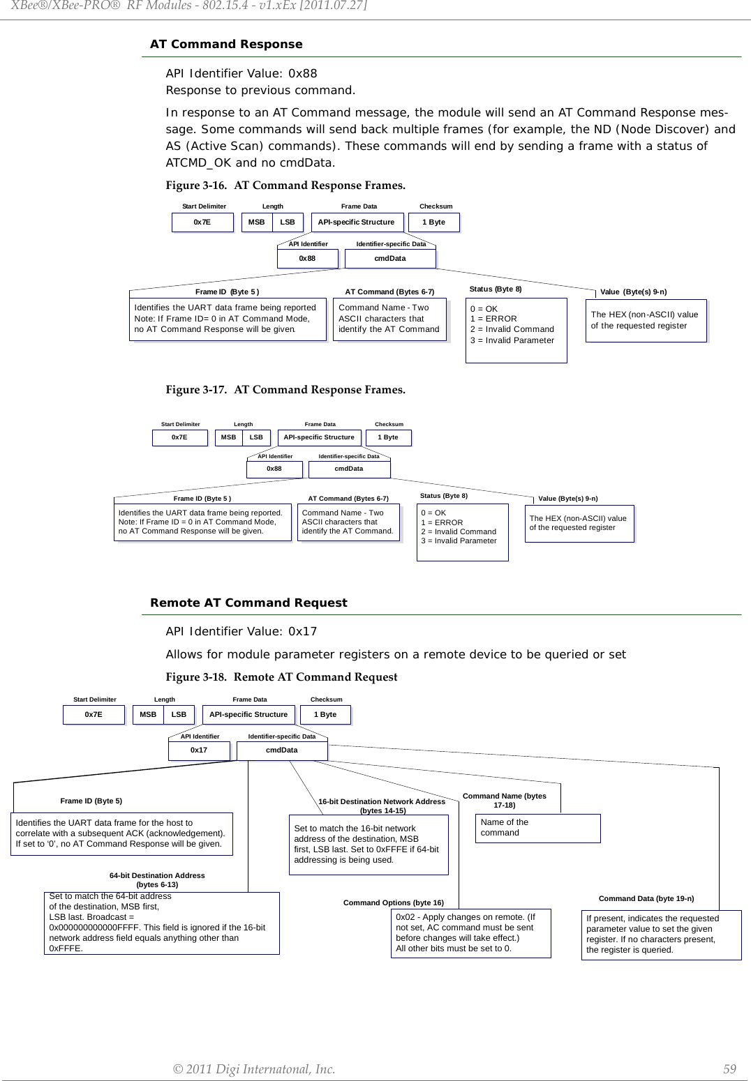 XBee®/XBee‐PRO®RFModules‐802.15.4‐v1.xEx[2011.07.27]©2011DigiInternatonal,Inc. 59AT Command ResponseAPI Identifier Value: 0x88Response to previous command.In response to an AT Command message, the module will send an AT Command Response mes-sage. Some commands will send back multiple frames (for example, the ND (Node Discover) and AS (Active Scan) commands). These commands will end by sending a frame with a status of ATCMD_OK and no cmdData.Figure3‐16. ATCommandResponseFrames.Figure3‐17. ATCommandResponseFrames.Remote AT Command RequestAPI Identifier Value: 0x17 Allows for module parameter registers on a remote device to be queried or setFigure3‐18. RemoteATCommandRequestcmdData0x88Length ChecksumStart Delimiter Frame DataIdentifier-specific DataAPI IdentifierMSB LSB0x7E 1 ByteAPI-specific StructureFrame ID  (Byte 5 )Identifies the UART data frame being reported.Note: If Frame ID = 0 in AT Command Mode, no AT Command Response will be given.AT Command (Bytes 6-7)Command Name - Two ASCII characters that identify the AT Command.Status (Byte 8)0 = OK1 = ERROR2 = Invalid Command3 = Invalid ParameterThe HEX (non-ASCII) value of the requested registerValue (Byte(s) 9-n)cmdData0x88Length ChecksumStart Delimiter Frame DataIdentifier-specific DataAPI IdentifierMSB LSB0x7E 1 ByteAPI-specific StructureFrame ID (Byte 5 )Identifies the UART data frame being reported.Note: If Frame ID = 0 in AT Command Mode, no AT Command Response will be given.AT Command (Bytes 6-7)Command Name - Two ASCII characters that identify the AT Command.Status (Byte 8)0 = OK1 = ERROR2 = Invalid Command3 = Invalid ParameterThe HEX (non-ASCII) value of the requested registerValue (Byte(s) 9-n)0x17 cmdDataLength ChecksumStart Delimiter Frame DataIdentifier-specific DataAPI IdentifierMSB LSB0x7E 1 ByteAPI-specific StructureFrame ID (Byte 5)Identifies the UART data frame for the host to correlate with a subsequent ACK (acknowledgement).If set to ‘0’, no AT Command Response will be given.Command Name (bytes17-18)Name of thecommandSet to match the 64-bit addressof the destination, MSB first,LSB last. Broadcast =0x000000000000FFFF. This field is ignored if the 16-bit network address field equals anything other than 0xFFFE.64-bit Destination Address(bytes 6-13)0x02 - Apply changes on remote. (Ifnot set, AC command must be sentbefore changes will take effect.)All other bits must be set to 0.Command Options (byte 16)If present, indicates the requestedparameter value to set the givenregister. If no characters present,the register is queried.Command Data (byte 19-n)16-bit Destination Network Address (bytes 14-15)Set to match the 16-bit networkaddress of the destination, MSBfirst, LSB last. Set to 0xFFFE if 64-bit addressing is being used.
